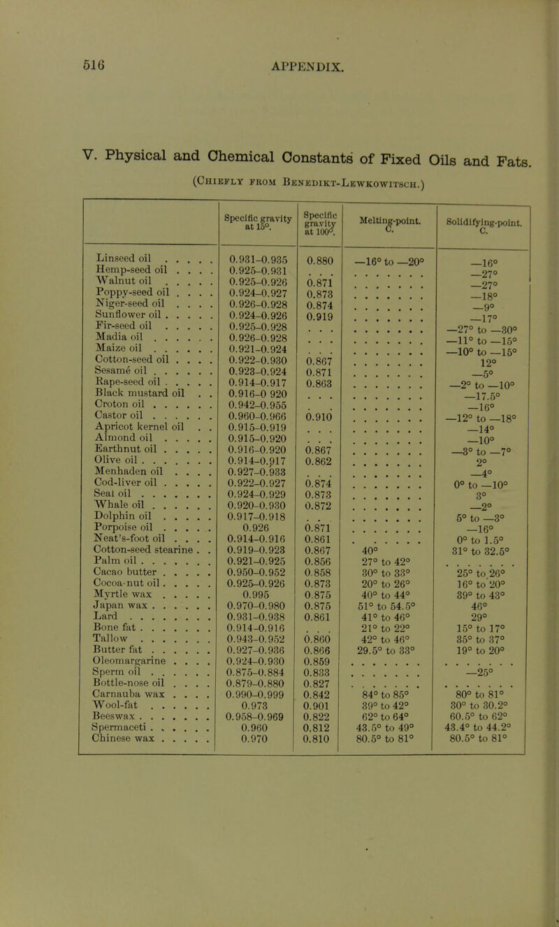 V. Physical and Chemical Constants of Fixed Oils and Fats (Chiefly prom Bknkdikt-Lewkowitscu.) Linseed oil Hemp-seed oil Walnut oil Poppy-seed oil Niger-seed oil Sunflower oil . Fir-seed oil Madia oil . . Maize oil . . Cotton-seed oil Sesame oil . . Rape-seed oil . Black mustard oil Croton oil . Castor oil . Apricot kernel oil Almond oil , Earthnut oil . Olive oil . . . Menhaden oil Cod-liver oil . Seal oil ... Whale oil . . Dolphin oil . Porpoise oil . Neat's-foot oil Cotton-seed stearine Palm oil . . . Cacao butter . Cocoa-nut oil. Myrtle wax . Japan wax . . Lard .... Bone fat . . . Tallow . . . Butter fat . . Oleomargarine Sperm oil . . Bottle-nose oil Carnauba wax Wool-fat . . Beeswax . . . Spermaceti . . Chinese wax . Specific gravity at 15°. 0.931-0.935 0.925-0.931 0.925-0.926 0.924-0.927 0.926-0.928 0.924-0.926 0.925-0.928 0.926-0.928 0.921-0.924 0.922-0.930 0.923-0.924 0.914-0.917 0.916-0 920 0.942-0.955 0.960-0.966 0.915-0.919 0.915-0.920 0.916-0.920 0.914-0.^17 0.927-0.933 0.922-0.927 0.924-0.929 0.920-0.930 0.917-0.918 0.926 0.914-0.916 0.919-0.923 0.921-0.925 0.950-0.952 0.925-0.926 0.995 0.970-0.980 0.931-0.938 0.914-0.916 0.943-0.952 0.927-0.936 0.924-0.930 0.875-0.884 0.879-0.880 0.990-0.999 0.973 0.958-0.969 0.960 0.970 Specific gravity at 100°. 0.880 0.871 0.878 0.874 0.919 0.867 0.871 0.863 0.910 0.867 0.862 0.874 0.873 0.872 6.871 0.861 0.867 0.856 0.858 0.873 0.875 0.875 0.861 6.860 0.866 0.859 0.833 0.827 0.842 0.901 0.822 0.812 0.810 Melting-point. —16° to —20° 40° 27° to 42° 30° to 33° 20° to 26° 40° to 44° 51° to 54.5° 41° to 46° 21° to 22° 42° to 46° 29.5° to 33° 84° to 85° 39° to 42° 62° to 64° 43.5° to 49° 80.5° to 81° Solidifying-polnt. C. —16° —27° —27° —18° —9° —17° —27° to —30° —11° to —15° —10° to —15° 12° —5° —2° to —10° —17.5° —16° —12° to —18° —14° —10° _3° to —7° 2° —4° 0° to —10° 3° —2° 6° to —3° —16° 0° to 1.5° 31° to 32.5° 25° to 26° ' 16° to 20° 89° to 43° 46° 29° 15° to 17° 35° to 37° 19° to 20° -25° 80° to 81° 30° to 30.2° 60.5° to 62° 48.4° to 44.2° 80.5° to 81°
