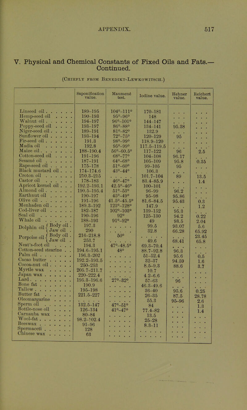 V. Physical and Chemical Constants of Fixed Oils and Fats.— Continued. (Chiefly from Benedikt-Lewkowitsch.) Saponification value. Maumen6 test. XUUlIlc VUiUc. Hehner value. Eeichert value. 104° -111° 170-181 • • • . . . Hemp-seed oil .... 95° -96° 148 • • • . . . Walnut oil 194-197 96°- -101° 144-147 . . . . . . Poppy-seed oil .... lyd—197 86° -88° 184-141 95.38 • • • lo9-191 81° -82° 132.9 • • • 1T n H TTT/^T* /^l 1 lad—iy4 72° -75° -| OA 1 On 120-129 95 191.3 98°- -99° 118.9-120 • • • 95° -99° 117.5-119.5 188-190.4 56°- 60.5° 117-122 ' 96 * 2.5' \-/Oiion-seeu. on .... 19l-19o 68°- -77° 1 n y< 1 /\Ci 104-108 96.17 . . . 187-191 64°- -68° 105-109 95.8 0.35 175-178 51°- -60° 99-105 95 . . • Black mustard oil . . . 174-174.6 43°- -44° 106.3 • • • 1 \^/'\ ^ j^^ 1 ziU.d-215 101.7-104 89 13.5 17o—loo 46°-47° 83.4-85.9 1.4 iipncoi Kernel on . . . 19z.z-19o.l 42.5 =-46° 100-101 . . . . • . 19U.5-195.4 51°- -53° 96-99 96.2 . . . 190-197 45°- -49° 95-98 95.86 . . . 1 1 1 1 TT*^ /^l 1 191-196 41.5°- -45.5° 81.6-84.5 95.43 0.3 lo9.d-192 123°- -128° 147.9 . . . 1.2 v^oci-iivcr oil • • • 1 • loz-lo7 102°- -103° 139-152 95.3 Sofi 1 r\i 1 lyu—lyt) 92° lz5-130 94.2 • . . 0.22 188-193 91°- -92° 49 93.5 2.04 Dolphin oil/?'^^y?,^^- ^ ( Jaw oil . 197.3 290 99.5 32.8 93.07 66.28 5.6 65.92 Porpoise oil • ^ \ Jaw oil . z1d-z18.8 253.7 50° 49.6 • . . 68.41 23.45 65.8 JNeat s-ioot oil .... 194.3 47°- i8.5° 69.3-70.4 • • ■ Cotton-seed stearine . . 194.6-195.1 48° 88.7-92.8 96.3 Palm oil 196.3-202 51-52.4 Q5 fi u.o 192.2-193.5 32-37 94.59 1.6 Cocoa-nut oil 250-253 8.5-9.3 88.6 3.7 205.7-211.7 10.7 220-222.4 4.2-6.6 195.3-196.6 27°- ■32° 57-63 ' 96 ' • • • Bone fat 190.9 46.3-49.6 Tallow 195-198 36-40 95.6 0.25 Butter fat 221.5-227 26-35 87.5 28.78 Oleomargarine .... 55.3 95-96 2.6 Sperm oil 132.5-147 47°- 51° 84 1.3 Bottle-nose oil .... 126-134 41°-47° 77.4-82 1.4 Carnauba wax .... 80-84 13.5 Wool-fat 98.2-102.4 25-28 Beeswax 91-96 8.3-11 Spermaceti . . 128 Chinese wax .... 63 • • • • • • • ■ • • I