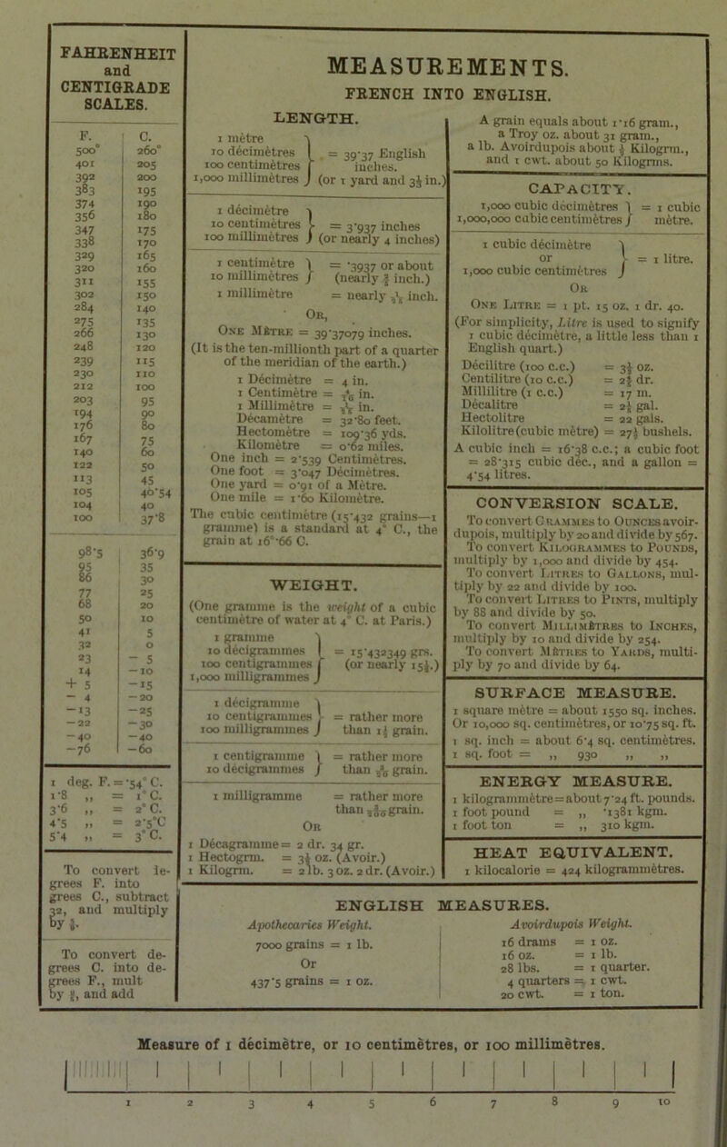 FAHRENHEIT and CENTIGRADE SCALES. F. 1 c- 500° 260 401 205 392 200 383 •95 374 35*5 190 l80 347 US 338 170 329 165 320 160 3ii •55 302 150 284 140 275 •35 266 130 248 120 239 • •5 230 IZO 212 100 203 95 194 90 176 80 167 75 140 60 122 5° 113 45 105 4°' 104 40 TOO 37' 98-s 36- 95 35 86 3° 77 25 68 20 5° IO 4* 5 32 O 23 - 5 ■4 — IO + 5 -•5 “ 4 — 20 -•3 -25 — 22 -3° -40 — 40 -76 — 60 deg. F. = -54° C. t „ = i° C. i „ = 2-C. i „ = 2'5*C ■ = 3°C. To convert ie- grees F. into grees C., subtract 32, and multiply by i. To convert de- grees C. into de- trees F., mult ay #, and add MEASUREMENTS. FRENCH INTO ENGLISH. LENGTH. 1 metre v 10 decimetres I = 39-37 English 100 centimetres f inches. 1,000 millimetres J (or 1 yard and 3Jin. A grain equals about 1-16 gram., a Troy oz. about 31 gram., a lb. Avoirdupois about J Kilogrm., and 1 cwt. about 50 Kilogram. 1 decimetre 1 10 centimetres J. = 3-937 inches 100 millimetres J (or nearly 4 inches) 1 centimetre \ = ’3937 or about 10 millimetres / (nearly § inch.) 1 millimetre = nearly ft inch. Or, One MStre = 39-37079 inches. (It is the ten-millionth part of a quarter of the meridian of the earth.) 1 Decimetre = 4 in. 1 Centimetre = ft in. 1 Millimetre = ,<* in. Decametre = 32-80 feet. Hectometre = 109-36 yds. Kilometre = 0-62 miles. One inch = 2-539 Centimetres. One foot = 3-047 Decimetres. One yard = 0-91 of a Metre. One mile = 1 -6o Kilometre. The cubic centimetre (15-432 grains—1 gramme) is a standard at 4 C., the grain at 16°-66 C. WEIGHT. (One gramme is the weight of a cubic centimetre of water at 4“ C. at Paris.) 1 gramme 1 10 decigrammes 1 100 centigrammes f 1,000 milligrammes J = •5*432349 8rs- (or nearly 15J.) 1 decigramme \ 10 centigrammes j- 100 milligrammes J = rather more than i,j grain. 1 centigramme 1 10 decigrammes / = rather more than ft grain. 1 milligramme = rather more than ,§5 grain. Or 1 Decagramme = 2 dr. 34 gr. 1 Hectogrm. = 3I oz. (Avoir.) 1 Kilogrm. = 21b. 3 oz. 2 dr. (Avoir.) CAPACITY. 1,000 cubic decimetres \ = 1 cubic 1,000,000 cubic centimetres / metre, tre i V = 1 litre, litres J 1 cubic decimetre or 1,000 cubic centimetres Or One Litre = 1 pt. 15 oz. 1 dr. 40. (For simplicity, Litre is used to signify 1 cubic decimetre, a little less than 1 English quart.) Decilitre (100 c.c.) => 3J oz. Centilitre (10 c.c.) = 2? dr. Millilitre (1 c.c.) = 17 m. Decalitre = 2( gal. Hectolitre - 22 gals. Kilolitre (cubic metre) = 27) bushels. A cubic inch = 16-38 c.c.; a cubic foot = 28-315 cubic dec., and a gallon = 4-54 litres. CONVERSION SCALE. To convert Grammes to OuNCEsavoir- dupois, multiply by 20 and diride by 567. To convert Kilogrammes to Pounds, multiply by 1,000 and divide by 454. To convert Litres to Gallons, mul- tiply by 22 and diride by 100. To convert Litres to Pints, multiply by 88 and divide by 50. To convert Millimetres to Inches, multiply by 10 and divide by 254. To convert Metres to Yards, multi- ply by 70 and divide by 64. SURFACE MEASURE. 1 square metre = about 1550 sq. inches. Or 10,000 sq. centimetres, or 10-75 sfl- ft. 1 sq. inch = about 6-4 sq. centimetres. 1 sq. foot = „ 930 „ „ ENERGY MEASURE. 1 kilogrammetre = about7-24ft. pounds. 1 foot pound = „ -1381 kgm. 1 foot ton = „ 310 kgm. HEAT EQUIVALENT. i kilocalorie = 424 kilogrammetres. ENGLISH Apothecaries Weight. 7000 grains = 1 lb. Or 437'5 grains = 1 oz. MEASURES. Avoirdupois Weight. 16 drams = 1 oz. 16 oz. = 1 lb. 28 lbs. = 1 quarter. 4 quarters =5 1 cwt. 20 cwt. = 1 ton. Measure of 1 decimetre, or 10 centimetres, or 100 millimetres. 1234567891°