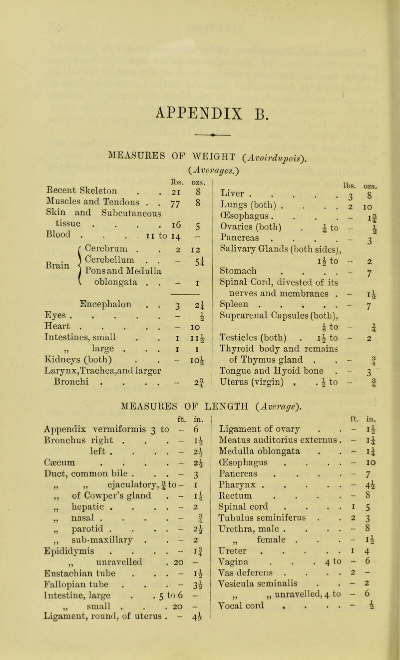 APPENDIX B MEASURES OF WEIGHT (Avoirdupois). {Averages.') lbs. ozs. Recent Skeleton 21 8 Muscles and Tendons . . Skin and Subcutaneous 77 8 tissue .... 16 5 Blood . . . . ii to 14 f Cerebrum . 2 12 . \ Cerebellum . . lain X ponsand lVIeclulla - 5i \ oblongata . . - 1 Encephalon . . 3 2 — Eyes - 1 2 Heart — 10 Intestines, small 1 ni „ large . . . 1 1 Kidneys (both) Larynx,Trachea,and larger io| Bronchi . . . . - 2l lbs. ozs. Liver 3 8 Lungs (both) . . . . 2 10 (Esophagus. . . . _ Ovaries (both) . £ to - 1 Pancreas . . . . - 3 Salivary Glands (both sides), 11 to - 2 Stomach . . . . _ 7 Spinal Cord, divested of its nerves and membranes . - i| Spleen 7 Suprarenal Capsules (both), h to - £ Testicles (both) . ii to - 2 Thyroid body and remains of Thymus gland . . - s Tongue and Hyoid bone . - 3 Uterus (virgin) . . i to - § MEASURES OF LENGTH (Average). ft. in. ft. in. Appendix vermiformis 3 to - 6 Ligament of ovary - ii Bronchus right . . . - ii Meatus auditorius externus. - ii left . . . . - 2i Medulla oblongata - ii Ciecum . . . . - 2i (Esophagus . . . . - 10 Duct, common bile . . . - 3 Pancreas .... - 7 ., „ ejaculatory, § to - 1 Pharynx - 4 h ,, of Cowper’s gland . - U Rectum .... - 8 „ hepatic . . . . - 2 Spinal cord . . . . 1 5 „ nasal . . . . - a -T Tubulus seminiferus 2 'j „ parotid . . . . - 2i Urethra, male . . . . - 8 ,, sub-maxillary . . - 2 „ female . - ii Epididymis . . . . - IS 1 4 Ureter 1 4 ,, unravelled . 20 - Vagina . . . 4 to - 6 Eustachian tube . . . - ii Vas deferens . . . . 2 — Fallopian tube . . . - 3i Vesicula seminalis - 2 Intestine, large . . 5 to 6 - „ „ unravelled, 4 to - 6 „ small . . .20 Vocal cord , . . . i