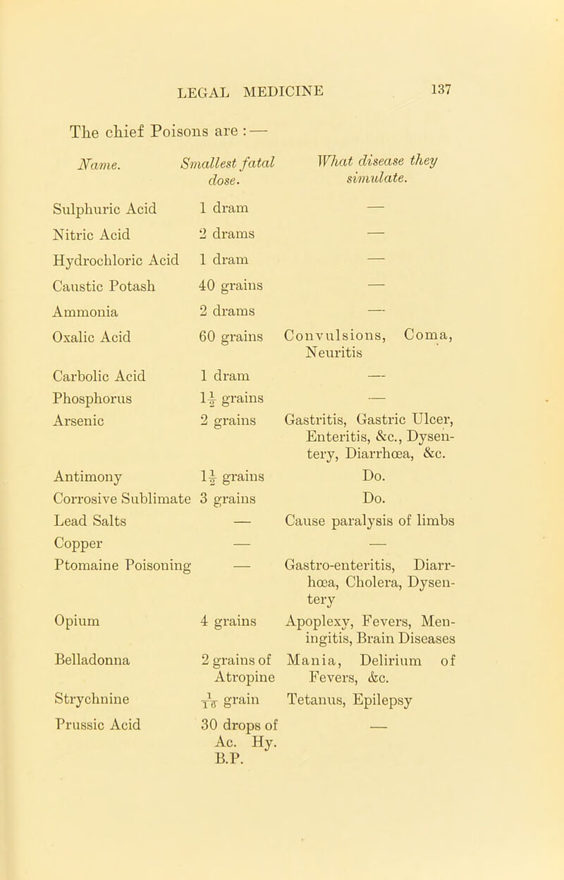 Tlie chief Poisons are : — Name. Smallest fatal close. What disease they simulate. Sulphuric Acid 1 dram — Nitric Acid 2 drams — Hydrochloric Acid 1 dram — Caustic Potash 40 grains — Ammonia 2 drams — Oxalic Acid 60 grains Convulsions, Coma, Neuritis Carbolic Acid 1 dram — Phosphorus 14 grains — Arsenic 2 grains Gastritis, Gastric Ulcer, Enteritis, &c., Dysen- tery, Diarrhoea, &c. Antimony 14 grains Do. Corrosive Sublimate 3 g;rains Do. Lead Salts — Cause paralysis of limbs Copper — — Ptomaine Poisoning Gastro-enteritis, Diarr- hoea, Cholera, Dysen- tery Opium 4 grains Apoplexy, Fevers, Men- ingitis, Brain Diseases Belladonna 2 grains of Atropine Mania, Delirium of Fevers, &c. Strychnine tV grain Tetanus, Epilepsy Prussic Acid 30 drops of Ac. Hy. B.P. —