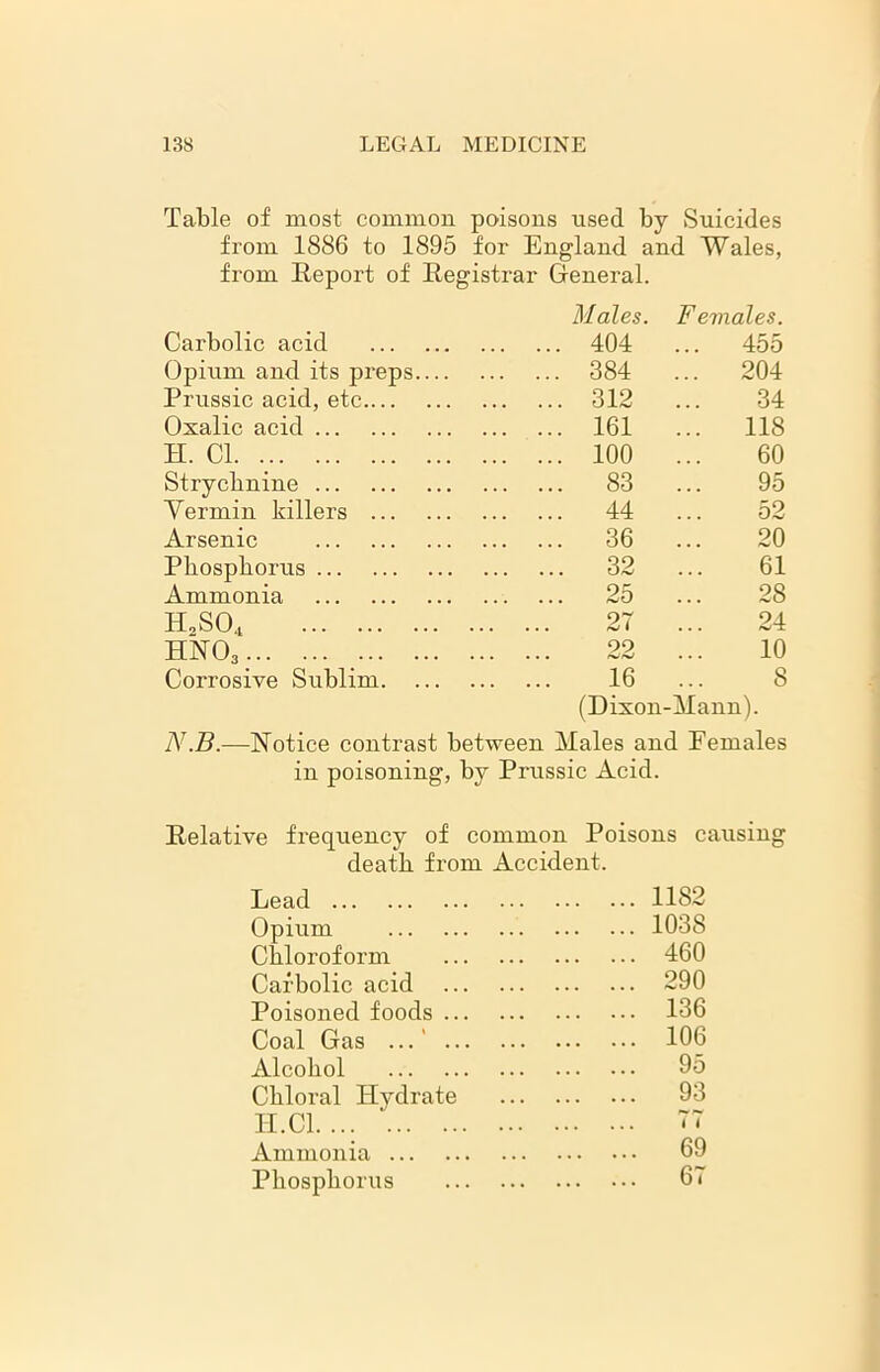 Table of most common poisons used by Suicides from 1886 to 1895 for England and Wales, from Report of Registrar General. Males. F eviales. Carbolic acid .. 404 ... 455 Opium and its preps .. 384 ... 204 Prussic acid, etc .. 312 ... 34 Oxalic acid .. 161 ... 118 H. Cl .. 100 ... 60 Strychnine .. 83 ... 95 Yermin killers .. 44 ... 52 Arsenic .. 36 ... 20 Phosphorus .. 32 ... 61 Ammonia .. 25 ... 28 H2S0.t 27 ... 24 hno3 22 ... 10 Corrosive Sublim 16 ... 8 (Dixon-Mann). N.B.—Notice contrast between Males and Females in poisoning, by Prussic Acid. Relative frequency of common Poisons causing death from Accident. Lead 1182 Opium 1038 Chloroform 460 Carbolic acid 290 Poisoned foods 136 Coal Gas ... 106 Alcohol 95 Chloral Hydrate 93 II. Cl 77 Ammonia 69 Phosphorus 67