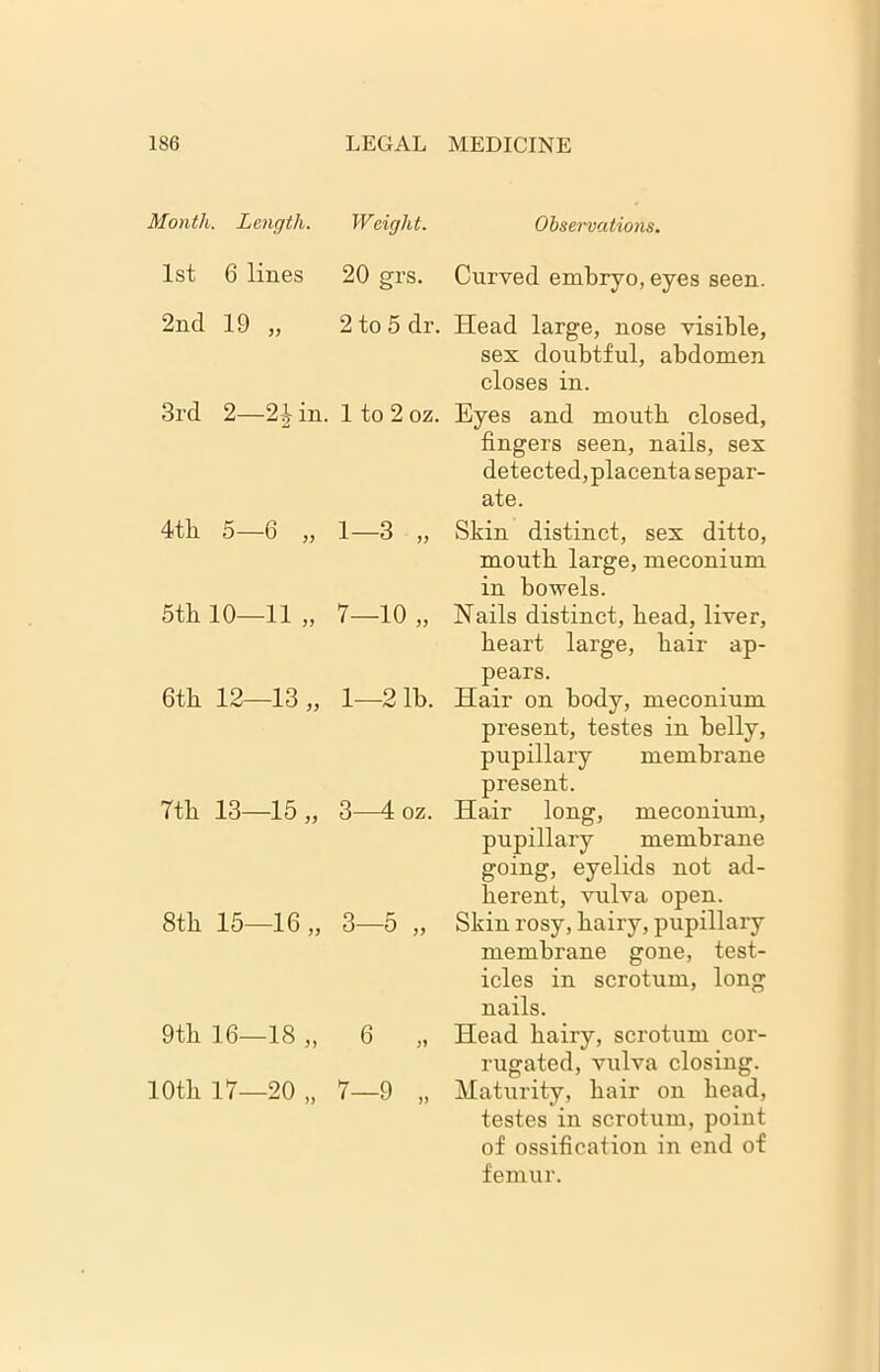 Month. Length. Weight. 1st 6 lines 20 grs. 2nd 19 „ 2 to 5 dr. 3rd 2—2 J in. 1 to 2 oz. 4th. 5—6 „ 1—3 „ 5tli 10—11 „ 7—10 „ 6th 12—13 „ 1—2 lb. 7th 13—15,, 3—4 oz. 8th 15—16 „ 3—5 „ 9th 16—18 „ 6 „ 10th 17—20 „ 7—9 „ Observations. Curved embryo, eyes seen. Head large, nose visible, sex doubtful, abdomen closes in. Eyes and mouth closed, fingers seen, nails, sex detected,placenta separ- ate. Skin distinct, sex ditto, mouth large, meconium in bowels. Nails distinct, head, liver, heart large, hair ap- pears. Hair on body, meconium present, testes in belly, pupillary membrane present. Hair long, meconium, pupillary membrane going, eyelids not ad- herent, vulva open. Skin rosy, hairy, pupillary membrane gone, test- icles in scrotum, long nails. Head hairy, scrotum cor- rugated, vulva closing. Maturity, hair on head, testes in scrotum, point of ossification in end of femur.