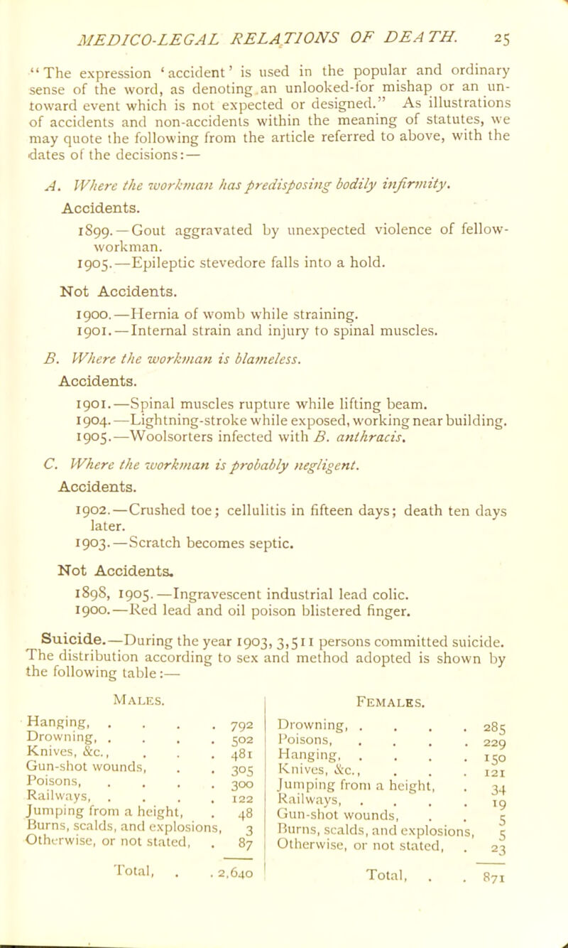 “The expression ‘accident’ is used in the popular and ordinary sense of the word, as denoting.an unlooked-lor mishap or an un- toward event which is not expected or designed.” As illustrations of accidents and non-accidents within the meaning of statutes, we may quote the following from the article referred to above, with the dates of the decisions: — A. Where the workman has predisposing bodily infirmity. Accidents. 1S99. — Gout aggravated by unexpected violence of fellow- workman. 1905.—Epileptic stevedore falls into a hold. Not Accidents. 1900. —Hernia of womb while straining. 1901. —Internal strain and injury to spinal muscles. B. Where the workman is blameless. Accidents. 1901.—Spinal muscles rupture while lifting beam. 1904. —Lightning-stroke while exposed, working near building. 1905. —Woolsorters infected with j5. anthracis. C. Where the workman is probably negligent. Accidents. 1902. —Crushed toe; cellulitis in fifteen days; death ten days later. 1903. —Scratch becomes septic. Not Accidents. 1898, 1905.—Ingravescent industrial lead colic. 1900.—Red lead and oil poison blistered finger. Suicide.—During the year 1903, 3,511 persons committed suicide. The distribution according to sex and method adopted is shown by the following table:— Males. Females. Hanging 792 Drowning, .... 502 Knives, &c., . . . 481 Gun-shot wounds, . . 305 Poisons, .... 300 Railways 122 Jumping from a height, . 48 Burns, scalds, and explosions, 3 Otherwise, or not stated, . 87 Drowning, .... Poisons, .... Hanging, .... Knives, &c.. Jumping from a height. Railways, .... Gun-shot wounds. Burns, scalds, and explosions. Otherwise, or not stated. 285 229 150 121 34 19 5 5 23 Total, . 2,640 Total, . 871