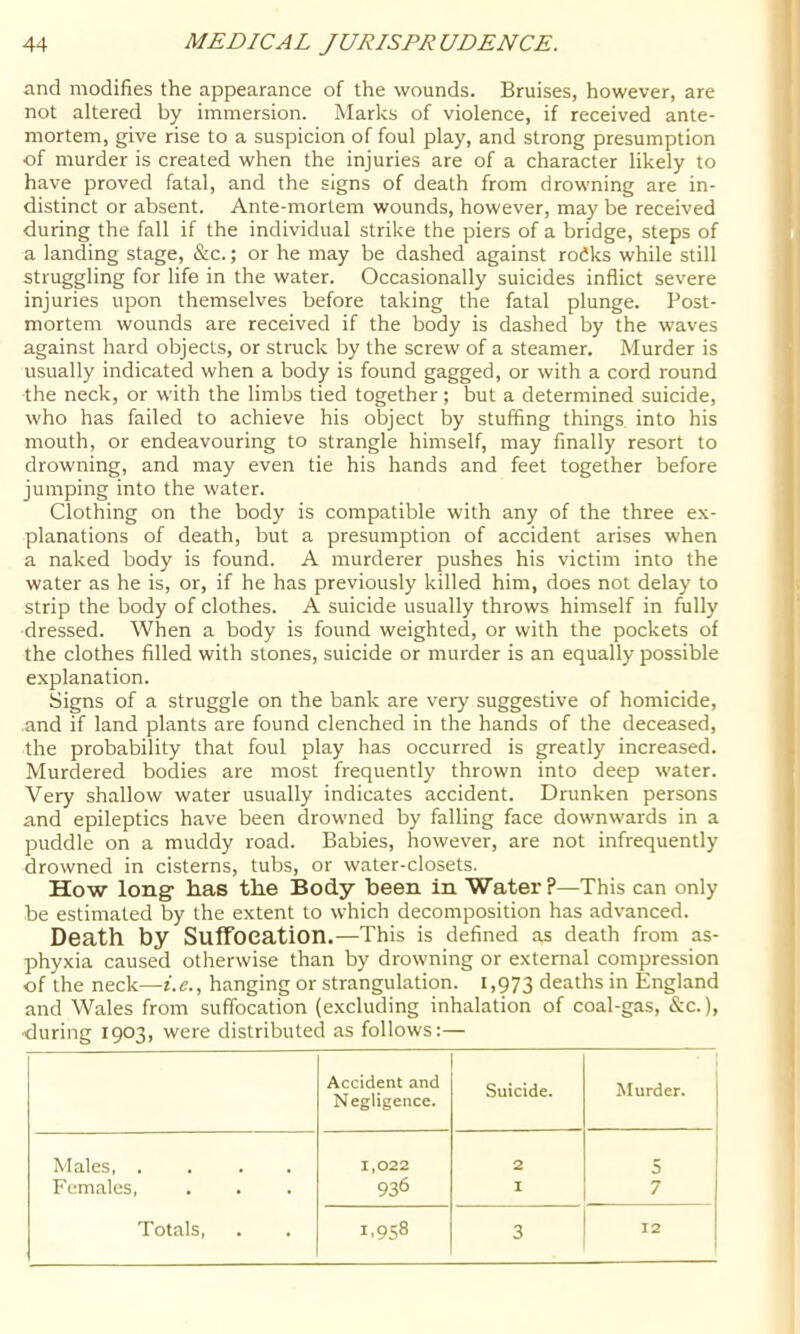 and modifies the appearance of the wounds. Bruises, however, are not altered by immersion. Marks of violence, if received ante- mortem, give rise to a suspicion of foul play, and strong presumption of murder is created when the injuries are of a character likely to have proved fatal, and the signs of death from drowning are in- distinct or absent. Ante-mortem wounds, however, may be received during the fall if the individual strike the piers of a bridge, steps of a landing stage, &c.; or he may be dashed against roCks while still struggling for life in the water. Occasionally suicides inflict severe injuries upon themselves before taking the fatal plunge. Post- mortem wounds are received if the body is dashed by the waves against hard objects, or struck by the screw of a steamer. Murder is usually indicated when a body is found gagged, or with a cord round the neck, or with the limbs tied together; but a determined suicide, who has failed to achieve his object by stuffing things into his mouth, or endeavouring to strangle himself, may finally resort to drowning, and may even tie his hands and feet together before jumping into the water. Clothing on the body is compatible with any of the three ex- planations of death, but a presumption of accident arises when a naked body is found. A murderer pushes his victim into the water as he is, or, if he has previously killed him, does not delay to strip the body of clothes. A suicide usually throws himself in fully dressed. When a body is found weighted, or with the pockets of the clothes filled with stones, suicide or murder is an equally possible explanation. Signs of a struggle on the bank are very suggestive of homicide, and if land plants are found clenched in the hands of the deceased, the probability that foul play has occurred is greatly increased. Murdered bodies are most frequently thrown into deep water. Very shallow water usually indicates accident. Drunken persons and epileptics have been drowned by falling face downwards in a puddle on a muddy road. Babies, however, are not infrequently drowned in cisterns, tubs, or water-closets. How long has the Body been in Water?—This can only be estimated by the extent to which decomposition has advanced. Death by Suffocation.—This is defined as death from as- phyxia caused otherwise than by drowning or external compression of the neck—i.e., hanging or strangulation. 1,973 deaths in England and Wales from suffocation (excluding inhalation of coal-gas, &c.), ■during 1903, were distributed as follows:— Accident and Negligence. Suicide. Murder. 1 Males, .... 1,022 2 5 Females, 936 I 7 Totals, 1.958 3 12