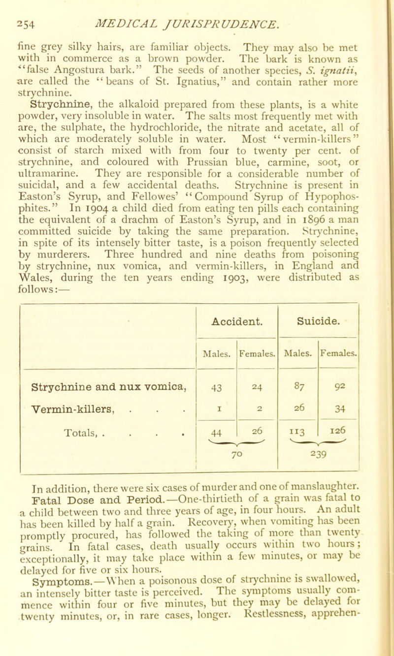 fine grey silky hairs, are familiar objects. They may also be met with in commerce as a brown powder. The bark is known as ■“false Angostura bark.” The seeds of another species, A. ignatii, are called the “beans of St. Ignatius,” and contain rather more strychnine. Strychnine, the alkaloid prepared from these plants, is a white powder, very insoluble in water. The salts most frequently met with are, the sulphate, the hydrochloride, the nitrate and acetate, all of which are moderately soluble in water. Most “vermin-killers” consist of starch mixed with from four to twenty per cent, of strychnine, and coloured with Prussian blue, carmine, soot, or ultramarine. They are responsible for a considerable number of suicidal, and a few accidental deaths. Strychnine is present in Easton’s Syrup, and Fellowes’ “Compound Syrup of Hypophos- phites.” In 1904 a child died from eating ten pills each containing the equivalent of a drachm of Easton’s Syrup, and in 1896 a man committed suicide by taking the same preparation. Strychnine, in spite of its intensely bitter taste, is a poison frequently selected by murderers. Three hundred and nine deaths from poisoning by strychnine, nux vomica, and vermin-killers, in England and Wales, during the ten years ending 1903, were distributed as follows:— Accident. Suicide. Males. Females. Males. Females. Strychnine and nux vomica, 43 24 87 92 Vermin-killers, I 2 26 34 Totals, .... 44 26 113 126 70 239 In addition, there were six cases of murder and one of manslaughter. Fatal Dose and Period.—One-thirtieth of a grain was fatal to a child between two and three years of age, in four hours. An adult has been killed by half a grain. Recover)', when vomiting has been promptly procured, has followed the taking of more than twenty grains. In fatal cases, death usually occurs within two hours; exceptionally, it may take place within a few minutes, or may be delayed for five or six hours. _ Symptoms.—When a poisonous dose of stiy'chnine is swallowed, an intensely bitter taste is perceived. The symptoms usually com- mence within four or five minutes, but they may be delayed for twenty minutes, or, in rare cases, longer. Restlessness, apprehen-