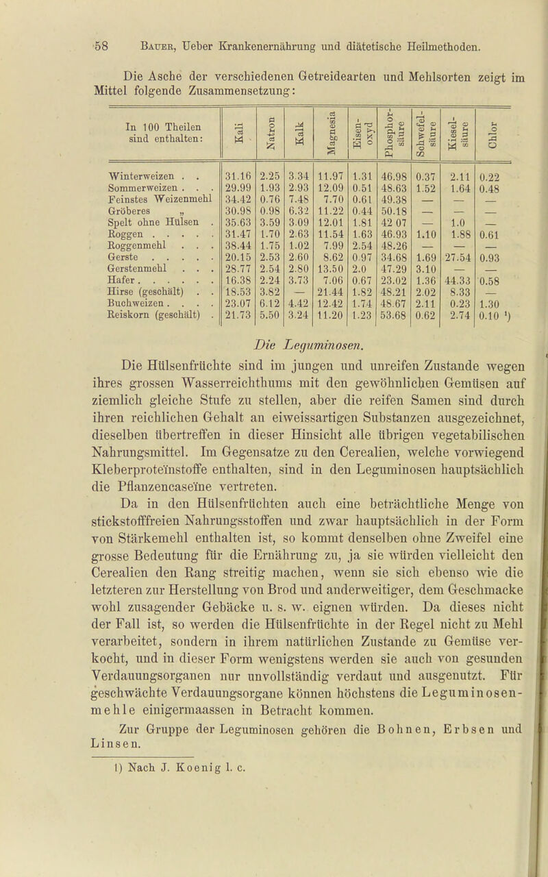 Die Asche der verschiedenen Getreidearten und Mehlsorten zeigt im Mittel folgende Zusammensetzung: In 100 Theilen sind enthalten: Kali Natron Kalk Magnesia Eisen- oxyd Phosphor- säure Schwefel- säure 1 Chlor Wintprwpizfin . 31.16 2.25 3.34 11.97 1.31 46.98 0.37 9 11 0.22 Soninierweizen . . 29.99 1.93 2.93 12.09 0.51 48.63 1.52 1 64. 0.48 Feinstes Weizenmehl 34.42 0.76 7.48 7.70 0.61 49.38 Gröberes „ 30.98 0.98 6.32 11.22 0.44 50.18 Spelt ohne Hülsen . 35.63 3.59 3.09 12.01 1.81 42 07 1.0 Eoggen 31.47 1.70 2.63 11.54 1.63 46.93 1.10 1.88 0.61 Eoggenmehl 38.44 1.75 1.02 7.99 2.54 48.26 Gerste 20.15 2.53 2.60 8.62 097 34.68 1.69 27.54 0.93 Gerstenmehl . . . 28.77 2.54 2.80 13.50 2.0 47.29 3.10 Hafer 16.38 2.24 3.73 7.06 0.67 23.02 1.36 44.33 0.58 Hirse (geschält) . . 18.53 3.82 21.44 1.82 48.21 2.02 8.33 Buchweizen .... 23.07 6.12 4.42 12.42 1.74 48.67 2.11 0.23 1.30 Reiskorn (geschält) . 21.73 5.50 3.24 11.20 1.23 53.68 0.62 2.74 0.10 ') Die Leguminosen. Die Hülsenfrüchte sind im jungen und unreifen Zustande wegen ihres grossen Wasserreichthums mit den gewöhnlichen Gemüsen auf ziemlich gleiche Stufe zu stellen, aber die reifen Samen sind durch ihren reichlichen Gehalt an eiweissartigen Substanzen ausgezeichnet, dieselben übertreffen in dieser Hinsicht alle übrigen vegetabilischen Nahrungsmittel. Im Gegensatze zu den Cerealien, welche vorwiegend Kleberproteinstoffe enthalten, sind in den Leguminosen hauptsächlich die Pflanzencase'ine vertreten. Da in den Hülsenfrüchten auch eine beträchtliche Menge von stickstofffreien Nahrungsstoffen und zwar hauptsächlich in der Form von Stärkemehl enthalten ist, so kommt denselben ohne Zweifel eine grosse Bedeutung für die Ernährung zu, ja sie würden vielleicht den Cerealien den Rang streitig machen, wenn sie sich ebenso Avie die letzteren zur Herstellung von Brod und anderweitiger, dem Geschmacke wohl zusagender Gebäcke u. s. w. eignen würden. Da dieses nicht der Fall ist, so werden die Hülsenfrüchte in der Regel nicht zu Mehl verarbeitet, sondern in ihrem natürlichen Zustande zu Gemüse ver- kocht, und in dieser Form wenigstens werden sie auch von gesunden Verdauungsorganen nur unvollständig verdaut und ausgenutzt. Für geschwächte Verdauungsorgane können höchstens die Leguminosen- mehle einigermaassen in Betracht kommen. Zur Gruppe der Leguminosen gehören die Bolinen, Erbsen und Linsen.