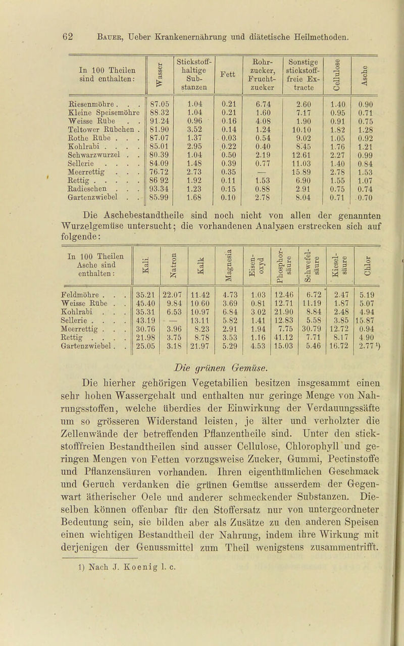 In 100 Thailen ßind PntihaltpTi • Wasser StickstoflF- haltio'c Sub^ stanzen Fett Rohr- Kiiplcer Frucht- Sonstige O vkKjI^CSl/\JIX frPlP Ti^lT- Vi bly Cellulose Asche Ri pspTimöhre 87.05 1.04 0.21 6.74 2.60 1.40 0.90 Kleine Speisemöhre OO-oJi 1.04 0.21 1.60 7.17 u.yo U.71 W^eisse ßUbe 91.24 0.96 0.16 4.08 1.90 0.91 0.75 Teltower Rübchen . 81.90 3.52 0.14 1.24 10.10 1.82 1.28 Rothe Rübe . . 87.07 1.37 0.03 0.54 9.02 1.05 0.92 Kohlrabi .... 85.01 2.95 0.22 0.40 8.45 1.76 1.21 Schwarzwurzel . 80.39 1.04 0.50 2.19 12.61 2.27 0.99 Sellerie .... 84.09 1.48 0.39 0.77 11.03 1.40 0.84 Meerrettig . . . 76.72 2.73 0.35 15 89 2.78 1.53 86 92 1.92 0.11 1.53 6.90 1.55 1.07 Radieschen . 93.34 1.23 0.15 0.88 2.91 0.75 0.74 Gartenzwiebel . . 85.99 1.68 0.10 2.78 8.04 0.71 0.70 Die Aschebestandtheile sind noch nicht von allen der genannten Wurzelgemüse untersucht; die vorhandenen Analysen erstrecken sich auf folgende: In 100 Theilen • rJ a o M esia a TS 1 2 9. 1 1 1—* o u Asche sind enthalten: C3 Natr 1—1 lagn^ Eise oxy hospl säui te P Kiesi säui o 1—t ja o Ol CO Feldmöhre . . 35.21 22.07 11.42 4.73 1.03 12.46 6.72 ' 2.47 5.19 Weisse Rübe . . 45.40 9.84 1060 3.69 0.81 12.71 11.19 1.87 5.07 Kohlrabi . . . 35.31 6.53 10.97 6.84 3 02 21.90 8.84 2.48 4.94 Sellerie .... 43.19 13.11 5.82 1.41 12.83 5.58 3.85 15.87 Meerrettig . . . 30.76 3.96 8.23 2.91 1.94 7.75 30.79 12.72 0.94 Rettig .... 21.98 3.75 8.78 3.53 1.16 41.12 7.71 8.17 4 90 Gartenzwiebel. . 25.05 3.18 21.97 5.29 4.53 15.03 5.46 16.72 2.771) Die grünen Gemüse. Die hierher gehörigen Vegetabilien besitzen insgesammt einen sehr hohen Wassergehalt und enthalten nur geringe Menge von Nah- rungsstoffen, welche überdies der Einwirkung der Verdauungssäfte um so grösseren Widerstand leisten, je älter und verholzter die Zellenwände der betreffenden Pflanzentheile sind. Unter den stick- stofffi-eien Bestandtheilen sind ausser Cellulose, Chlorophyll und ge- ringen Mengen von Fetten vorzugsweise Zucker, Gummi, Pectinstoffe und Pflanzensäuren vorhanden. Ihren eigenthUmlichen Geschmack und Geruch verdanken die grünen Gemüse ausserdem der Gegen- wart ätherischer Oele und anderer schmeckender Substanzen. Die- selben können offenbar für den Stoffersatz nur von untergeordneter Bedeutung sein, sie bilden aber als Zusätze zu den anderen Speisen einen wichtigen Bestandtheil der Nahrung, indem ihre Wirkung mit derjenigen der Genussmittel 7Aim Tlieil Avenigstens zusammentrifft.