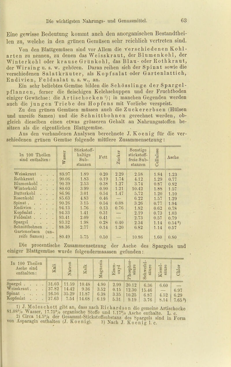 Eine gewisse Bedeutung kommt auch den anorganischen Bestandthei- len zu, welche in den grünen Geratisen sehr reichlich vertreten sind. Von den Blattgemüsen sind vor Allem die verschiedenen Kohl- arten zu nennen, zu denen das Weisskraut, der Blumenkohl, der Winterkohl oder krause Grünkohl, das Blau-oder Rothkraut, der Wirsing u. s. w. gehören. Daran reihen sich der Spinat sowie die verschiedenen Salatkräuter, als Kopfsalat oder Gartenlattioh, Endivien, Feldsalat u. s.w., an. Ein sehr beliebtes Gemüse bilden die Schö sslin ge derSpar gel- pflanzen, ferner die fleischigen Kelchschuppen und der Fruchtboden einiger Gewächse: die Artischocken'); in manchen Gegenden werden auch die jungen Triebe des Hopfens mit Vorliebe verspeist. Zu den grünen Gemüsen müssen auch die Zuckererbsen (Hülsen und unreife Samen) und die Schnittbohnen gerechnet werden, ob- gleich dieselben einen etwas grösseren Gehalt an Nahrungsstoffen be- sitzen als die eigentlichen Blattgemüse. Aus den vorhandenen Analysen berechnete J. Koenig für die ver- schiedenen grünen Gemüse folgende mittlere Zusammensetzung: In 100 Theilen sind enthalten: Wasser Stickstoff- haltige Sub- stanzen Fett Zucker Sonstige stickstoff- freie Sub- stanzen Cellulose Asche Weisskraut . . . 89.97 1.89 0.20 2.29 2.58 1.84 1.23 Eothkraut . . . 90.06 1.83 0.19 1.74 4.12 1.29 0.77 Blumenkohl . . . 90 39 2.53 0.38 1.27 3.74 0.87 0.82 Winterkohl . . . 80.03 3.99 0.90 1.21 10.42 1.88 1.57 Butterkohl . . . 86.96 3.01 0.54 1.47 5.72 1.20 1.10 Rosenkohl . . . 85.63 4.83 0.46 6.22 1.57 1.29 Spinat 90.26 3.15 0.54 0.08 3.26 0.77 1.94 Endivien .... 94.13 1.76 0.13 0.76 1.82 0.62 0.78 Kopfsalat .... 94.33 1.41 0.31 2.19 0.73 1.03 Feldsalat .... 93.41 2.09 0.41 2.73 0.57 0.79 Spargel .... 93.32 1.98 0.28 0.40 2.34 1.14 0.54 2) Schnittbohnen . . 88.36 2.77 0.14 1.20 6.82 1.14 0.57 Gartenerbsen (un- reife Samen) . . 80.49 5.75 0.50 10.86 1.60 0.80 Die procentische Zusammensetzung der Asche des Spargels einiger Blattgemüse wurde folgendermaassen gefunden: und In 100 Theilen Asche sind enthalten: Kali Natron M Magnesia Eisen- oxyd Phosphor- säure Schwefel- säure Kiesel- säure Chlor Spargel .... Weisskraut. . . Spinat .... Kopfsalat . . . 31.03 37.82 ' 16.56 37.63 11.59 14.42 35.29 7.54 10.48 9.36 11.87 14.68 4.90 3.52 6.38 6.19 2.99 0.15 3.35 5.31 20.12 12.30 10.25 9.19 6.36 15.46 6.87 3.76 6.60 4.52 8.14 6.97 6.29 7.653 o. nrJi,*'^;,-'^^^^^^'^* gibt an, dass nach Richardson die gemeine Artischocke 81.08> Wasser, 17.750/0 organische Stoffe und I.I70/0 Aachc enthalte. L c. 2) Circa 14.5'Vo der Gcsammt-Stickstoffsubstanz des Sjjargels sind in Form von Asparagin enthalten (J. Koenig). •)) Nach J. Koenig 1 c