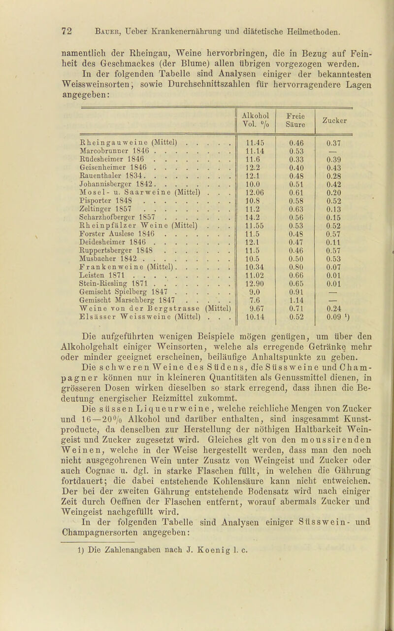 namentlich der Rheingau, Weine hervorbringen, die in Bezug auf Fein- heit des Geschmackes (der Blume) allen übrigen vorgezogen werden. In der folgenden Tabelle sind Analysen einiger der bekanntesten Weissweinsorten, sowie Durchschnittszalilen für hervorragendere Lagen angegeben: Alkohol Vol. lo Freie Säure Zucker Rheingauweine (Mittel) 11.45 0.46 ATnrPnTirTiTinpT' 1 S4.ß 1114 yj.oo Rudesheimer 1846 11.6 0 1 9 2 Rauenthaler 1834 12 1 v.*xO TnVifinTn'^hpro'Pr 1 S4-9 1 n 0 Mosel- u. Saarweine (Mittel) 12.06 0 ß1 0 20 PisTiorter 1 MR 10 8 \JiOO 11.2 0.63 0.13 14.2 056 0.15 Rheinpfälzer Weine (Mittel) . . . 11.55 0.53 0.52 Forster Auslese 1846 11.5 0.48 0.57 12.1 0.47 0.11 11.5 0.46 0.57 10.5 0.50 0.53 10.34 0.80 0.07 11.02 0.66 O.Ol Stein-Riesling 1871 . 12.90 0.65 O.Ol Gemischt Spielberg 1847 9.0 0.91 Gemischt Marschberg 1847 7.6 1.14 Weine von der Bergstrasse (Mittel) 9.67 0.71 0.24 Elsässer Weissweine (Mittel) . . . 10.14 0.52 0.09 ') Die aufgeführten wenigen Beispiele mögen genügen, um über den Alkoholgehalt einiger Weinsorten, welche als erregende Getränke mehr oder minder geeignet erscheinen, beiläufige Anhaltspunkte zu geben. Die schweren Weine des Südens, dieSüssweine und Cham- pagner können nur in kleineren Quantitäten als Genussmittel dienen, in grösseren Dosen wirken dieselben so stark erregend, dass ihnen die Be- deutung energischer Reizmittel zukommt. Die süssen Liqueurweine, welche reichliche Mengen von Zucker und 16 — 20o/o Alkohol und darüber enthalten, sind insgesammt Kunst- producte, da denselben zur Herstellung der nöthigen Haltbarkeit Wein- geist und Zucker zugesetzt wird. Gleiches glt von den moussirenden Weinen, welche in der Weise hergestellt werden, dass man den noch nicht ausgegohrenen Wein unter Zusatz von Weingeist und Zucker oder auch Cognac u. dgl. in starke Flaschen füllt, in welchen die Gährung fortdauert; die dabei entstehende Kohlensäure kann nicht entweichen. Der bei der zweiten Gährung entstehende Bodensatz wird nach einiger Zeit durch Oeffnen der Flaschen entfernt, worauf abermals Zucker und Weingeist nachgefüllt wird. In der folgenden Tabelle sind Analysen einiger Süsswein- und Champagnersorten angegeben: 1) Die Zahlenangaben nach J. Koenig 1. c.