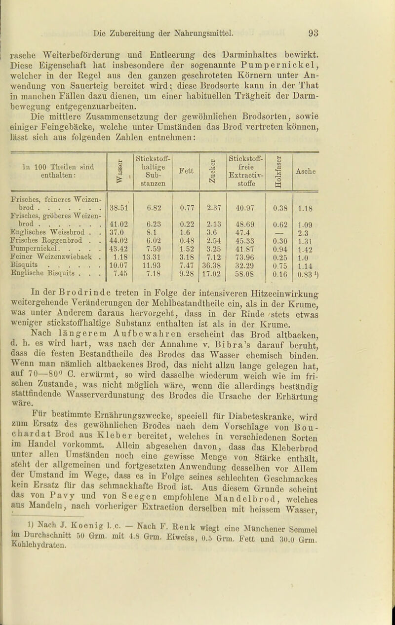 rasche Weiterbeförderung und Entleerung des Darmiuhaltes bewirkt. Diese Eigenschaft liat insbesondere der sogenannte Pumpernickel, welcher in der Regel aus den ganzen geschroteten Körnern unter An- Avendung von Sauerteig bereitet wird: diese Brodsorte kann in der That in manchen Fällen dazu dienen, um einer habituellen Trägheit der Darm- bewegung entgegenzuarbeiten. Die mittlere Zusammensetzung der gewöhnlichen Brodsorteu, sowie einiger Feingebäcke, welche unter Umständen das Brod vertreten können, lässt sich aus folgenden Zahlen entnehmen: In 100 Theilen sind enthalten: Wasser Stickstoff- haltige Sub- stanzen Fett Zucker Stickstoff- freie Extractiv- stoffe Holzfaser Asche Frisches, feineres Weizen- 38.51 6.82 0.77 2.37 40.97 0.38 1.18 Frisches, gröberes Weizen- 41 02 6.23 0.22 2.13 48.69 0.62 1.09 Englisches Weissbrod . . 37.0 8.1 1.6 3.6 47.4 2.3 Frisches Roggenbrod . . 44.02 6.02 0.48 2.54 45.33 0.30 1.31 Pumpernickel 43.42 7.59 1.52 3.25 41.87 0.94 1.42 Feiner Weizenzwieback . 1.18 13.31 3.18 7.12 73.96 0.25 1.0 1007 11.93 7.47 36.38 32.29 0.75 1.14 Englische Bisquits . . . 7.45 7.18 9.28 17.02 58.08 0,16 0.83 *) In der Brodrinde treten in Folge der intensiveren Hitzeeinwirkung weitergehende Veränderungen der Mehlbestandtheile ein, als in der Krume, was unter Anderem daraus hervorgeht, dass in der Rinde 'stets etwas weniger stickstoffhaltige Substanz enthalten ist als in der Krume. Nach längerem Aufbewahren erscheint das Brod altbacken, ä. h. es wird hart, was nach der Annahme v. Bibra's darauf beruht, dass die festen Bestandtheile des Brodes das Wasser chemisch binden. Wenn man nämlich altbackenes Brod, das nicht allzu lange gelegen hat, auf 70—800 Q erwärmt, so wird dasselbe wiederum weich wie im fri- schen Zustande, was nicht möglich wäre, wenn die allerdings beständig stattfindende Wasserverdunstung des Brodes die Ursache der Erhärtung wäre. Für bestimmte Ernährungszwecke, speciell für Diabeteskranke, wird zum Ersatz des gewöhnlichen Brodes nach dem Vorschlage von Bou- chardat Brod aus Kleber bereitet, welches in verschiedenen Sorten im Handel vorkommt. Allein abgesehen davon, dass das Kleberbrod unter allen Umständen noch eine gewisse Menge von Stärke enthält steht der allgemeinen und fortgesetzten Anwendung desselben vor Allem der Umstand im Wege, dass es in Folge seines schlechten Geschmackes kern Ersatz für das schmackliafte Brod ist. Aus diesem Grunde scheint das von Pavy und von Seegen empfohlene Mandelbrod, welches aus Mandeln, nach vorheriger Extraction derselben mit heissem Wasser, _ 1) Nach J. Koonig I. e. - Nach F. Renk wiegt eine Münchener Semmel m Durchschnitt 50 Grm. mit 4.8 Grm. Eiweiss, 0.5 Gnu. Fett und 30.0 Grm üohlehydi-atcu.