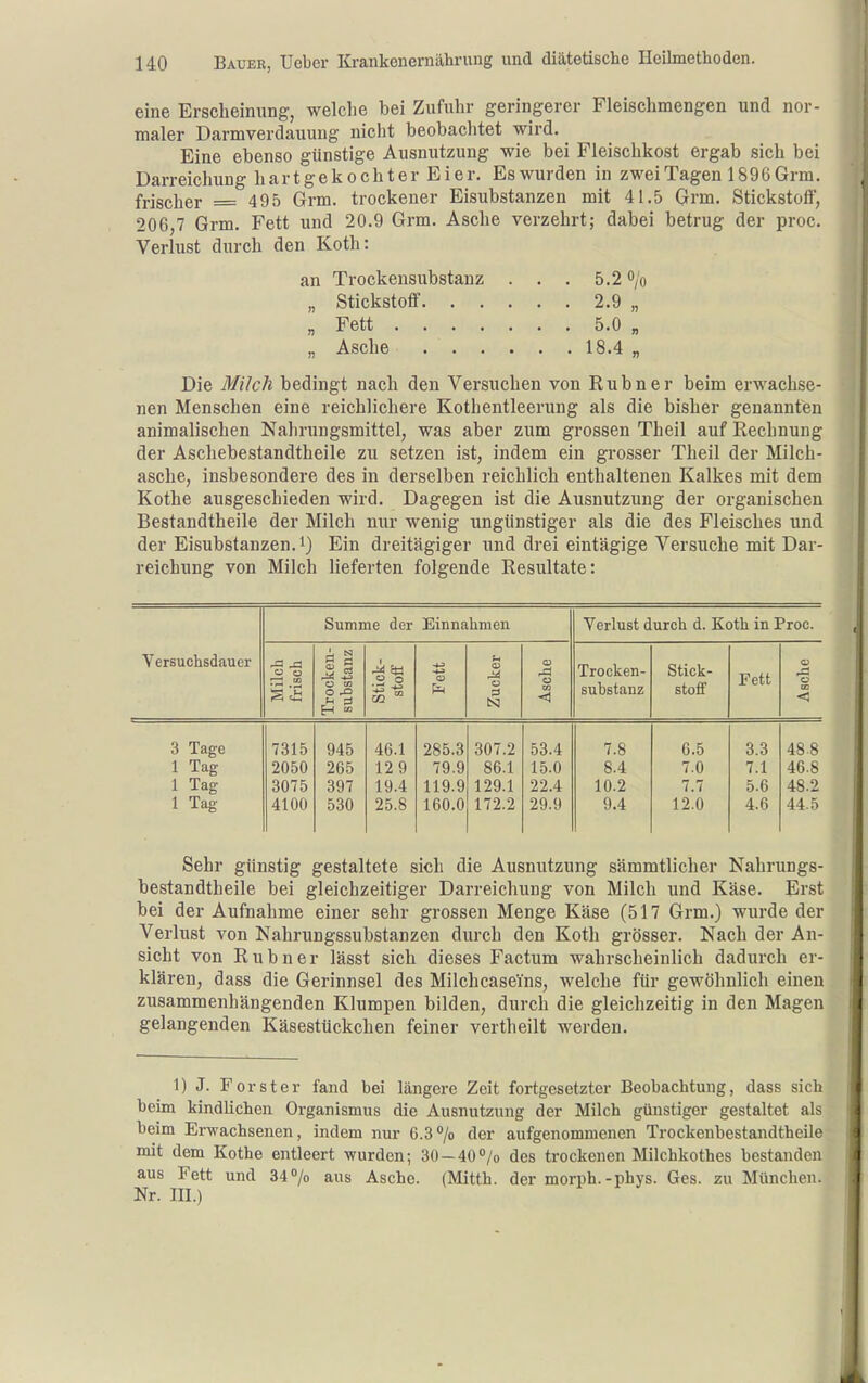 eine Erscheinung, welclie bei Zufuhr geringerer Fleischmengen und nor- maler Darmverdauung nicht beobachtet wird. Eine ebenso günstige Ausnutzung wie bei Fleischkost ergab sich bei Darreichung hartgekochter Eier. Es wurden in zweiTagen 1896Grm. frischer = 495 Grm. trockener Eisubstanzen mit 41.5 Grm. Stickstoff, 206,7 Grm. Fett und 20.9 Grm. Asche verzehrt; dabei betrug der proc. Verlust durch den Koth: an Trockensubstanz . . . 5.2 0/0 „ Stickstoff 2.9 „ „ Fett 5.0 „ „ Asche 18-4 „ Die Milch bedingt nach den Versuchen von Rubner beim erwachse- nen Menschen eine reichlichere Kothentleerung als die bisher genannten animalischen Nahrungsmittel, was aber zum grossen Theil auf Rechnung der Aschebestandtheile zu setzen ist, indem ein grosser Theil der Milch- asche, insbesondere des in derselben reichlich enthaltenen Kalkes mit dem Kothe ausgeschieden wird. Dagegen ist die Ausnutzung der organischen Bestandtheile der Milch nur wenig ungünstiger als die des Fleisches und der Eisubstanzen. 1) Ein dreitägiger und drei eintägige Versuche mit Dar- reichung von Milch lieferten folgende Resultate: Summe der Einnahmen Verlust durch d. Koth in Proc. Versuchsdauer ^ XI O o O u a> M ü N o w < Trocken- substanz Stick- stoff Fett o o 00 < 3 Tage 1 Tag 1 Tag 1 Tag 7315 2050 3075 4100 945 265 397 530 46.1 129 19.4 25.8 285.3 79.9 119.9 160.0 307.2 86.1 129.1 172.2 53.4 15.0 22.4 29.9 7.8 8.4 10.2 9.4 6.5 7.0 7.7 12.0 3.3 7.1 5.6 4.6 48.8 46.8 48.2 44 5 Sehr günstig gestaltete sich die Ausnutzung sämmtlicher Nahrungs- bestandtheile bei gleichzeitiger Darreichung von Milch und Käse. Erst bei der Aufnahme einer sehr grossen Menge Käse (517 Grm.) wurde der Verlust von Nahrungssubstanzen durch den Koth grösser. Nach der An- sicht von Rubner lässt sich dieses Factum wahrscheinlich dadurch er- klären, dass die Gerinnsel des Milchcaseins, welche für gewöhnlich einen zusammenhängenden Klumpen bilden, durch die gleichzeitig in den Magen gelangenden Käsestückchen feiner vertheilt werden. 1) J. Forster fand bei längere Zeit fortgesetzter Beobachtung, dass sich beim kindlichen Organismus die Ausnutzung der Milch günstiger gestaltet als beim Erwachsenen, indem nur 6.3/o der aufgenommenen Trockenbestandtheile mit dem Kothe entleert wurden; 30 —40*'/o des trockenen Milchkothes bestanden aus Fett und 34> aus Asche. (Mitth. der morph.-phys. Ges. zu München. Nr. III.)