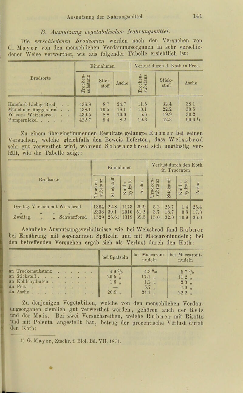 B. Ausnutzung vegetabilischer Nahrumjsmittel. Die verschiedenen Brodsorlen werden nach den Versuchen von Ct. Mayer von den menschlichen Verdauungsorganen in sehr verschie- dener Weise verwerthet, wie aus folgender Tabelle ersichtlich ist: Einnahmen Verlust durch d. Koth in Proc. Brodsorte a 2 9 S H S Stick- stoff Asche O .£) ^ 0 H m Stick- stoff Asche Horsford-Liebig-Brod . . Münchner Eoggenbrod . . Weisses Weizenbrod. . . 436.8 438.1 439.5 422.7 8.7 10.5 8.8 9.4 24.7 18.1 10.0 8.2 11.5 10.1 5.6 19.3 32.4 22.2 19.9 42.3 38.1 30.5 30.2 96.6 ') Zu einem übereinstimmenden Resultate gelangte Ruhner bei seinen Versuchen, welche gleichfalls den Beweis lieferten, dass Weissbrod sehr gut verwerthet wird, während Schwarzbrod sich ungünstig ver- hält, wie die Tabelle zeigt: Brodsorte Einnahmen Verlust durch den Koth in Procenten Trocken- substanz Stickstoff Kohle- hydrate Asche Trocken- substanz Stickstoff Kohle- hydrate Asche Dreitäg. Versuch mit Weissbrod 1364 22.8 1173 29.9 5.2 25.7 1.4 25.4 2338 39.1 2010 51.2 3.7 18.7 0.8 17.3 Zweitäg. „ „ Schwarzbrod 1529 26.61 1319 39.5 15 0 32.0 10.9 36.0 Aehnliche Ausnutziingsverhältnisse wie bei Weissbrod fand Rubner bei Ernährung mit sogenannten Spätzeln und mit Maccaroninudeln; bei den betreffenden Versuchen ergab sich als Verlust durch den Koth: bei Spätzeln bei Maccaroni- nudeln bei Maccaroni- nudeln an Fett 4.9 > 20.5 „ 1.6 „ 20.9 „ 4.3 o/o n.i „ 1.2 5.7 „ 24 1 „ 5.7 o/o 11-2 „ 2.3 „ 7.0 „ 22.2 „ Zu denjenigen Vegetabilien, welche von den menschlichen Verdau- nngsorganen ziemlich gut verwerthet werden, gehören auch der Reis und der Mais. Bei zwei Versuchsreihen, welche Rubner mit Risotto und mit Polenta angestellt hat, betrug der procentische Verlust durch den Koth: