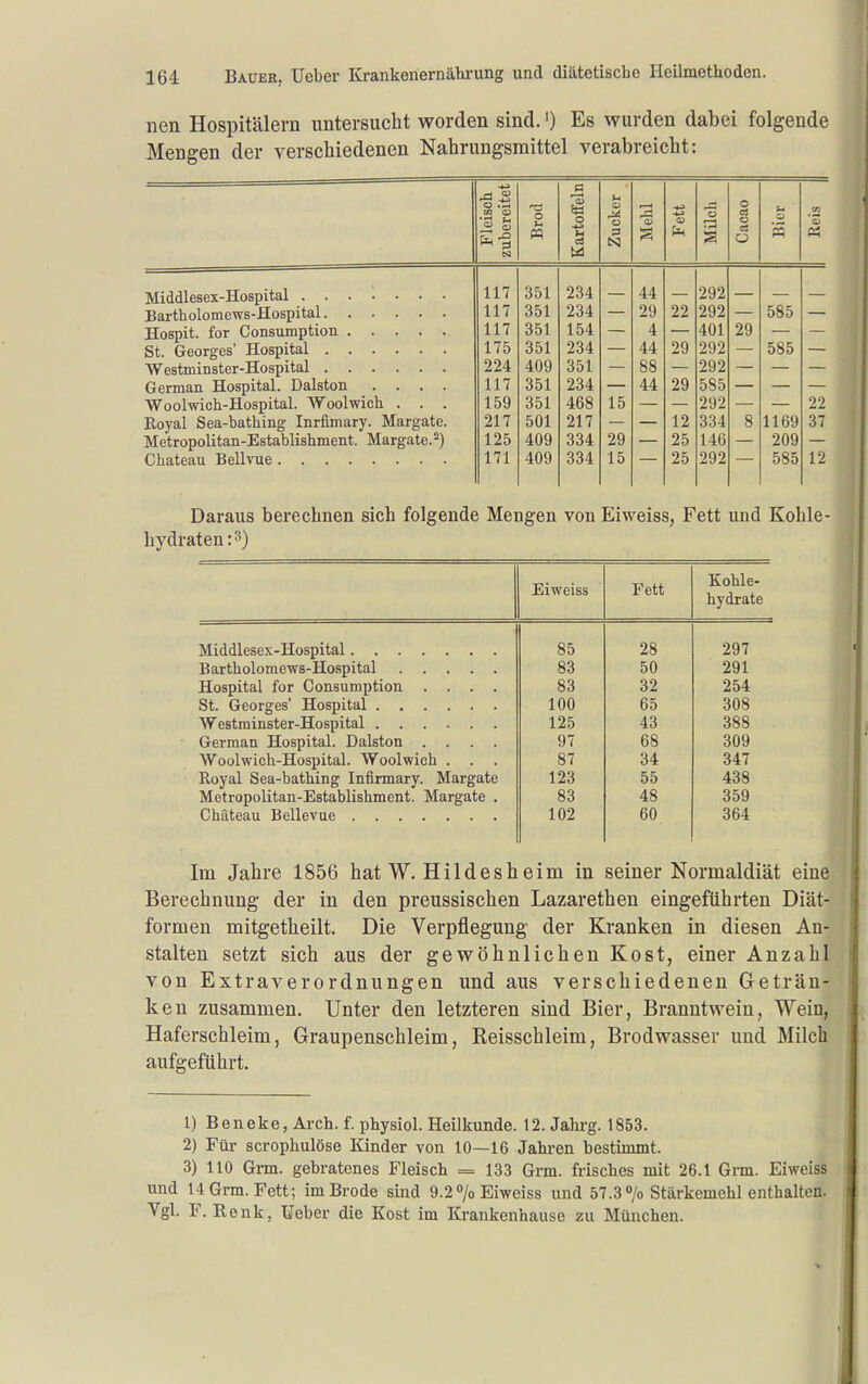 nen Hospitälern untersucht worden sind.') Es wurden dabei folgende Mengen der versclaiedenen Nahrungsmittel verabreicht: Fleisch zubereitet Brod Kartoffeln Zucker •4^ -1-3 1 MUch Cacao U Q s 'S = 117 351 234 44 292 — 117 351 234 29 22 292 585 117 351 154 4 401 29 175 351 234 44 29 292 585 224 409 351 88 292 German Hospital. Dalston .... 117 351 234 44 29 585 Woolwich-Hospital. Woolwich . . . 159 351 468 15 292 22 Eoyal Sea-bathing Inrfimary. Margate. Metropolitan-Establishment. Margate.^) 217 501 217 12 334 8 1169 37 125 409 334 29 25 146 209 171 409 334 15 25 292 585 12 Daraus berechnen sich folgende Mengen von Eiweiss, Fett und Kohle- hydraten: 3) Eiweiss Fett Kohle- hydrate 85 28 297 83 50 291 Hospital for Consumption .... 83 32 254 100 65 308 125 43 388 German Hospital. Dalston .... 97 68 309 Woolwich-Hospital. Woolwich ... 87 34 347 Eoyal Sea-bathing Infirmary. Margate 123 55 438 Metropolitan-Establishment. Margate . 83 48 359 102 60 364 Im Jahre 1856 hat W. Hildesheim in seiner Normaldiät eine Berechnung der in den preussischen Lazarethen eingeführten Diät- formen mitgetheilt. Die Verpflegung der Kranken in diesen An- stalten setzt sich aus der gewöhnlichen Kost, einer Anzahl von Extraverordnungen und aus verschiedenen Geträn- ken zusammen. Unter den letzteren sind Bier, Branntwein, Wein, Haferschleim, Graupenschleim, Reisschleim, Brodwasser und Milch aufgeführt. 1) Beneke, Arch. f. physiol. Heilkunde. 12. Jahrg. 1853. 2) Für scrophulöse Kinder von 10—16 Jahren bestimmt. 3) 110 Grm. gebratenes Fleisch = 133 Grm. frisches mit 26.1 Grm. Eiweiss und 14 Grm. Fett; im Brede sind 9.2% Eiweiss und 57.3 °/o Stärkemehl enthalten. Vgl. F. Renk, ¥eber die Kost im Krankenhause zu München.