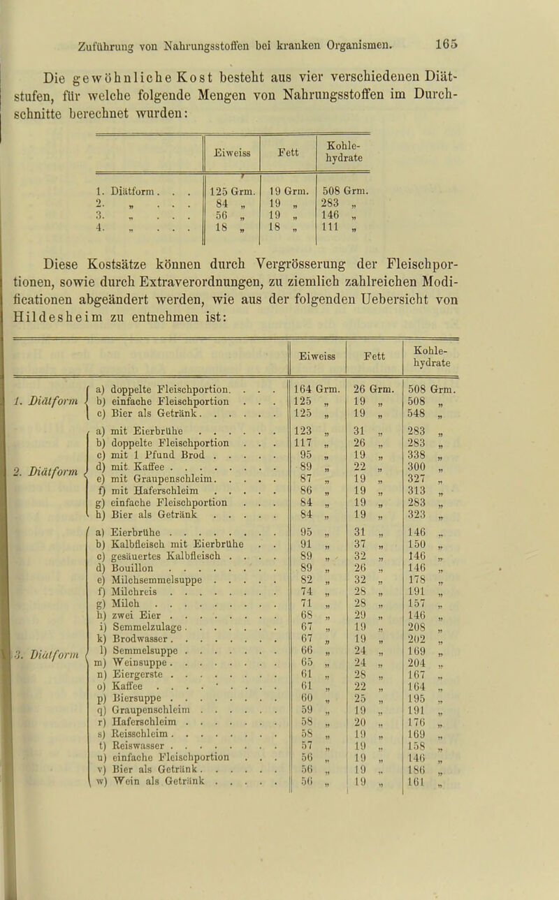 Die gewöhnlicheKost besteht aus vier verschiedenen Diät- stufen, für welche folgende Mengen von Nahrungsstoffen im Durch- schnitte berechnet wurden: Eiweiss Fett Kohle- hydrate 1. Diätl'orm. 7 125 Grm. 19 Grm. 508 Grm. 0 —• ... 84 „ 19 „ 283 „ 3 56 „ 19 „ 146 „ 4. „ ... 18 „ 18 „ III „ Diese Kostsätze können durch Vergrösserung der Fleischpor- tionen, sowie durch Extraverordnungen, zu ziemlich zahlreichen Modi- licationen abgeändert werden, wie aus der folgenden Uebersicht von Hildesheim zu entnehmen ist: Eiweiss Kohle- hydrate 1. Biätform 2. Diätform a) doppelte Fleischportion. bj einfache Fleischportion c) Bier als Getränk. . . 3. Biulform ( a) mit Eierbrllhe . . . . b) doppelte Fleischportion c) mit 1 Pfund Brod . . . d) mit- Kaffee e) mit Graupenschleim. . . f) mit Haferschleim . . . g) einfache Fleischportion h) Bier als Getränk . . . ' a) EierbrUhe b) Kalbfleisch mit EierbrUhe c) gesäuertes Kalbfleisch . . d) Bouillon e) Milchsemmelsuppe . . . f) Milchreis g) Milch h) zwei Eier i) Semmelzulage k) Brodwasser 1) Semmelsuppe m) Weinsuppe n) Eiergerste o) Kaffee p) Biersuppe (]) Graupenschleim . . . . r) Haferschleim s) Eeisschlcim t) Reiswasser u) einfache Fleischportion v) Bier als Getränk. . . . w) Wein als Getränk . . . 164 Grm. 125 „ 125 „ 123 117 95 89 87 86 84 84 95 91 89 89 82 74 71 68 67 67 66 65 61 61 60 59 58 58 57 56 56 56 26 Grm. 19 „ 19 » 31 26 19 22 19 19 19 19 31 37 32 26 32 28 28 29 19 19 24 24 28 22 25 19 20 19 19 19 19 19 508 Grm. 508 „ 548 „