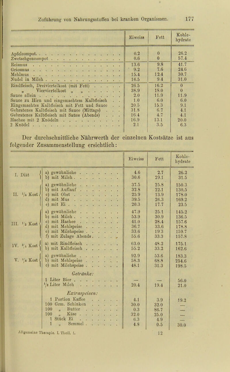 Kiwpisa Fett Kohle- hydrate Ü.2 0 26.2 0.6 0 57.4 lO.D y.ö 41- / 9.2 7.0 24.0 15.4 -10/1 oU. ( Ib.D ol.U 26.5 16.2 0 38.9 18.0 0 2.0 11.9 11.9 Sauce zu Hirn und eingemachtem Kalbfleisch . . 1.0 6.0 6.0 Eingemachtes Kalbfleisch mit Fett und Sauce . . 20.5 15.3 9.1 Gebratenes Kalbfleisch mit Sauce (Mittags) . . . 31.8 6.7 4.1 Gebratenes Kalbfleisch mit SaUce (Abends) . . . 16.4 4.7 4.1 16.9 13.1 20.0 2 Knödel 2.1 3.5 6.3 Der durchschnittliche Nährwerth der einzelnen Kostsätze ist aus folgender Zusammenstellung ersichtlich: Eiweiss Fett ri TT/l T*o Dyurdie 4.6 2.7 26.2 30.6 29.1 31.5 37.5 25.8 150.3 32.8 22.1 130.5 25.9 13.9 178.0 39.5 26.3 169.2 20.3 17.7 23.5 47.9 25.1 145.2 53.9 30.9 136.5 41.0 28.4 157.6 36.7 33.6 178.8 33.6 19.3 159.7 55.6 33.3 157.8 63.0 48.2 175.1 55.2 33.2 162.6 92.9 53.6 183.3 58.3 68.8 254.6 48.1 31.3 198.5 56.0 20.4 19.4 21.0 4.1 3.9 19.2 30.0 32.0 0.3 86.7 32.0 25.0 6.3 4.9 4.8 0.5 30.0 I. Diät II. '/4 Kost. III. ' '2 Kost IV. 3 4 Kost I Kost a) gewöhnliche b) mit Milch . a) gewöhnliche b) mit Auflauf c) mit Obst . d) mit Mus . e) mit Ei . . a) gewöhnliche . . . b) mit Milch . . . . c) mit Hachee . . . d) mit Mehlspeise . . e) mit Milchspeise . . f) mit Zulage Abends. a) mit Rindfleisch . . b) mit Kalbfleisch . . a) gewöhnliche . . . b) mit Mehlspeise . c) mit Milchspeise . . Getränke: 1 Liter Bier .... Vi Liter Milch . . . 1 Exlraspeisen: Portion Kaff'ee . . 100 Grm. Schinken 100 100 1 1 „ Butter „ Küse . Stück Ei . ,, Semmel Allgemeine TUerapie. I. Tlioil. I. 12