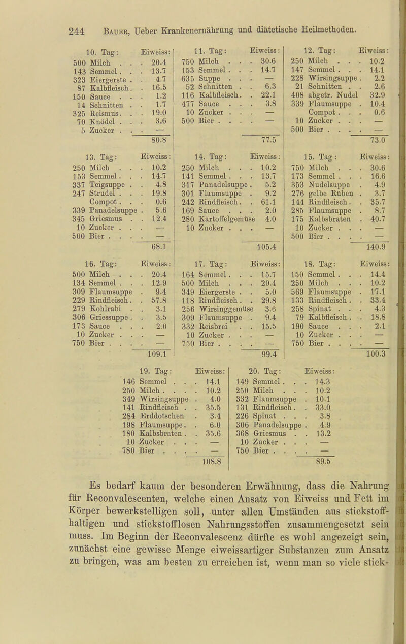 10. Tag: Eiweiss: 11. Tag: Eiweiss: 12. Tag: Eiweiss: UUU lullt-'IX . . 20.4 750 Milch . . oU.u 250 Milch . . . 10.2 X'xO kJClltlllLil . • 13.7 153 Semmel . . II- 1 147 Semmel . . . 14.1 4.7 635 Suppe . . 228 Wirsingsuppe . 2.2 87 Kalbfleisch. . 16.5 52 Schnitten . 6.3 21 Schnitten . . 2.6 150 Sauce . . . 1.2 116 Kalbfleisch. 22.1 408 abgetr. Nudel 32.9 14 Schnitten . 1.7 477 Sauce 3.8 339 Flaumsuppe 1U.4 325 Reismus. . . 19.0 10 Zucker . . Compot . . . 0.6 70 Knödel . . . 3.6 500 Bier . . . 10 Zucker . . — 5 Zucker . . — 500 Bier . . . — 80.8 77.5 73.0 13. Tag: Eiweiss: 14. Tag: Eiweiss: 15. Tag: Eiweiss 250 Milcb . . . 10.2 250 Milch . . 10.2 750 Milch . . . 30.6 153 Semmel. . 14.7 141 Semmel . . 13.7 173 Semmel . . . 16.6 337 Teiffsuppe . . 4.8 317 Panadelsuppe 5.2 353 Nudelsuppe 4.9 247 Strudel . . . 19.8 301 Flaumsuppe 9.2 276 gelbe Euben . 3.7 Compot. . . 0.6 242 Eindfleisch. 61.1 144 Eindfleisch. . 35.7 339 Panadelsuppe 0.0 169 Sauce . . 2.0 285 Flaumsuppe Q T 8. 1 345 Griesmus . . 12.4 280 KartoffelgemUse 4.0 175 Kalbsbraten . 40.7 10 Zucker . . — 10 Zucker . . 10 Zucker . . — 500 Bier . . . — 500 Bier . . . — 68.1 105.4 140.9 16. Tag: Eiweiss: 17. Tag: Eiweiss: 18. Tag: Eiweiss 500 Milch . . . 20.4 164 Semmel. . 15.7 150 Semmel. . . 14.4 134 Semmel . . . 12.9 500 Milch . . 20.4 250 Milch . . . 10.2 309 Flaumsuppe 9.4 349 Eiergerste . 5.0 569 Flaumsuppe . 17.1 229 Eindfleisch. . 57.8 118 Eindfleisch. 29.8 133 Eindfleisch. . 33.4 279 Kohlrabi . . 3.1 256 WirsinggemUse 3.6 258 Spinat . . . 4.3 306 Griessuppe . . 3.5 309 Flaumsuppe 9.4 79 Kalbfleisch. . 18.8 173 Sauce . . . 2.0 332 Eeisbrei 15.5 190 Sauce . . . 2.1 10 Zucker . . 10 Zucker . . 10 Zucker . . 750 Bier . . . 750 Bier . . . 750 Bier . . . 109.1 99.4 100.3 19. Tag: Eiweiss: 20. Tag: Eiweiss 146 Semmel . . . 14.1 149 Semmel . . . 14.3 250 Milch. . . . 10.2 250 Milch , . . 10.2 349 Wirsingsuppe 4.0 332 Flaumsuppe . 10.1 141 Rindfleisch . . 35.5 131 Eindfleisch. . 33.0 284 Erddotschen . 3.4 226 Spinat . . . 3.8 198 Flaumsuppe. . 6.0 306 Panadelsuppe . 4.9 180 Kalbsbraten . . 35.6 368 Griesmus . . 13.2 10 Zucker . . 10 Zucker . . 780 Bier . . . 750 Bier . . . 108.8 89.5 Es bedarf kaum der besonderen Erwähnung, dass die Nahrung für Reconvalescenten, welche einen Ansatz von Eiweiss und Fett im Körper bewerkstelligen soll, unter allen Umständen aus stickstoff- haltigen und stickstofflosen Nahrungsstoffen zusammengesetzt sein muss. Im Beginn der Reconvalescenz dürfte es wohl augezeigt sein, zunächst eine gewisse Menge eiweissartiger Substanzen zum Ansatz zu bringen, was am besten zu erreichen ist, wenn man so viele stick-