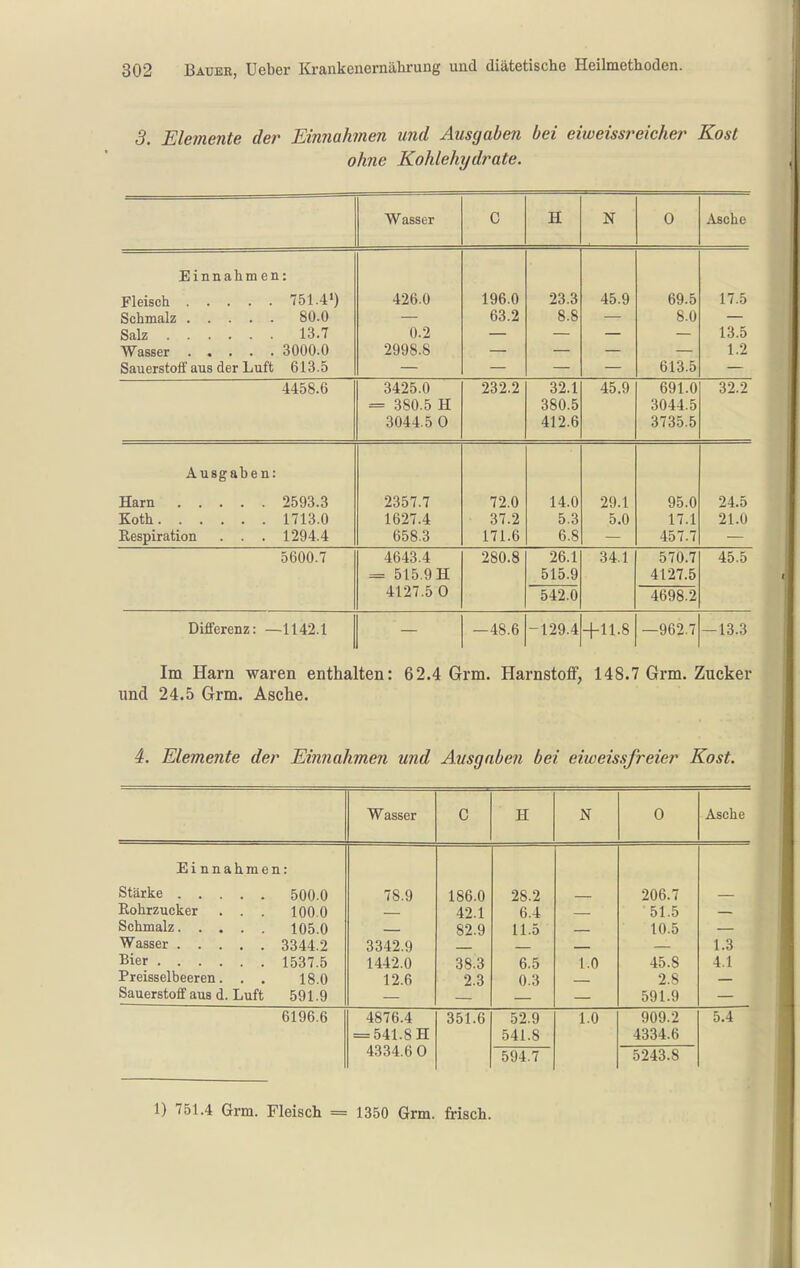 3. Elemente der Einnahmen und Ausgaben bei eiweissreicher Kost ohne Kohlehydrate. Wasser C H N 0 Asche Einnahmen: Fleisch 751.4') Schmalz 80.0 Salz 13.7 Wasser 3000.0 Sauerstoff aus der Luft 613.5 426.0 0.2 2998.8 196.0 63.2 23.3 8.8 45.9 69.5 8.0 613.5 17.5 13.5 1.2 4458.6 3425.0 = 380.5 H 232.2 32.1 380.5 45.9 691.0 3044.5 O 1 00.0 32.2 Ausgaben: Harn 2593.3 Koth 1713.0 Respiration . . . 1294.4 2357.7 1627.4 658.3 72.0 37.2 171.6 14.0 5.3 6.8 29.1 5.0 95.0 17.1 457.7 24.5 21.0 5600.7 4643.4 = 515.9 H 4127.5 0 280.8 26.1 515.9 34.1 570.7 4127.5 45.5 542.0 4698.2 Differenz: —1142.1 —48.6 -129.4 +11.8 —962.7 —13.3 Im Harn waren enthalten: 62.4 Grm. Harnstoff, 148.7 Grm. Zucker und 24.5 Grrm. Asche. 4. Elemente der Einnahmen und Ausgabe?i bei eiweissfreier Kost. Wasser C H N 0 Asche Einnahme n: Stärke 500.0 78.9 186.0 28.2 206.7 Rohrzucker . . 100.0 42.1 6.4 51.5 Schmalz 105.0 82.9 11.5 10.5 3344.2 3342.9 1.3 1537.5 1442.0 38.3 6.5 1.0 45.8 4.1 Preisseibeeren. . . 18.0 12.6 2.3 0.3 2.8 Sauerstoff aus d. Luft 591.9 591.9 6196,6 4876.4 = 541.8H 4334.6 0 351.6 52.9 541.8 1.0 909.2 4334.6 5.4 594.7 5243.8