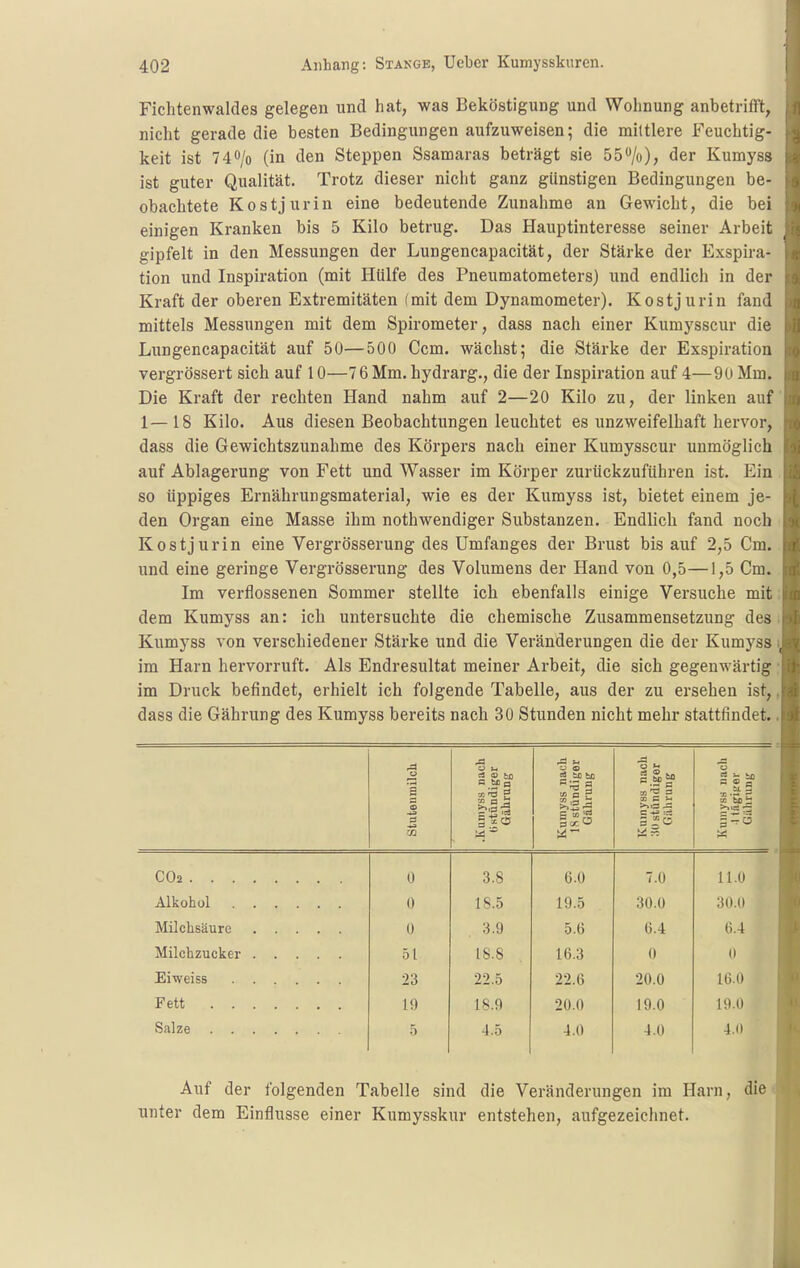 Fichtenwaldes gelegen und hat, was Beköstigung und Wohnung anbetrifft, nicht gerade die besten Bedingungen aufzuweisen; die mittlere Feuchtig- keit ist 74''/o (in den Steppen Ssamaras beträgt sie 55/o), der Kumyss ist guter Qualität. Trotz dieser nicht ganz günstigen Bedingungen be- obachtete Kostjurin eine bedeutende Zunahme an Gewicht, die bei einigen Kranken bis 5 Kilo betrug. Das Hauptinteresse seiner Arbeit gipfelt in den Messungen der Lungencapacität, der Stärke der Exspira- tion und Inspiration (mit Hülfe des Pneumatometers) und endlich in der Kraft der oberen Extremitäten (mit dem Dynamometer). Kostjurin fand mittels Messungen mit dem Spirometer, dass nach einer Kumysscur die Lxingencapacität auf 50—500 Ccm. wächst; die Stärke der Exspiration vergrössert sich auf 10—76 Mm. hydrarg., die der Inspiration auf 4—9U Mm. Die Kraft der rechten Hand nahm auf 2—20 Kilo zu, der linken auf 1—18 Kilo. Aus diesen Beobachtungen leuchtet es unzweifelhaft hervor, dass die Gewichtszunahme des Körpers nach einer Kumysscur unmöglich auf Ablagerung von Fett und Wasser im Körper zurückzuführen ist. Ein so üppiges Ernährungsmaterial, wie es der Kumyss ist, bietet einem je- den Organ eine Masse ihm nothwendiger Substanzen. Endlich fand noch Kostjurin eine Vergrösserung des Umfanges der Brust bis auf 2,5 Cm. und eine geringe Vergrösserung des Volumens der Hand von 0,5—1,5 Cm. Im verflossenen Sommer stellte ich ebenfalls einige Versuche mit dem Kumyss an: ich untersuchte die chemische Zusammensetzung des Kumyss von verschiedener Stärke und die Veränderungen die der Kumyss , im Harn hervorruft. Als Endresultat meiner Arbeit, die sich gegenwärtig im Druck befindet, erhielt ich folgende Tabelle, aus der zu ersehen ist, dass die Gährung des Kumyss bereits nach 30 Stunden nicht mehr stattfindet. 0 f-, 0 s c3 © iß ° .BP Ö s B 2 s ® a 7! — r s 'S II Btür Gähr Ol C02 0 3.8 6.0 7.0 11.0 Alkohol 0 18.5 19.5 30.0 30.0 (3 3.9 5.6 6.4 6.4 51 18.8 16.3 0 (1 23 22.5 22.6 20.0 16.0 Fett 19 18.9 20.0 19.0 19.0 Salze 5 4.5 4.0 4.0 4.0 Auf der folgenden Tabelle sind die Veränderungen im Harn, die unter dem Einflüsse einer Kumysskur entstehen, aufgezeichnet.