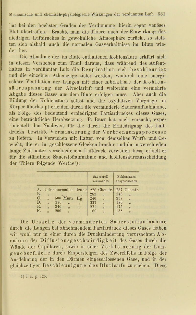 hat bei den höchsten Graden der Verdünnung hierin sogar venöses Blut tibertroffen. Brachte man die Thiere nach der Einwirkung des niedrigen Luftdruckes in gewöhnliche Atmosphäre zurück, so stell- ten sich alsbald auch die normalen Gasverhältnisse im Blute wie- der her. Die Abnahme der im Blute enthaltenen Kohlensäure erklärt sich in diesen Versuchen zum Theil daraus, dass während des Aufent- haltes in verdünnter Luft die Respiration sich beschleunigt und die einzelnen Athemzüge tiefer werden, wodurch eine energi- schere Ventilation der Lungen mit einer Abnahme der Kohlen- säurespannung der Alveolarluft und weiterhin eine vermehrte Abgabe dieses Gases aus dem Blute erfolgen muss. Aber auch die Bildung der Kohlensäure selbst und die oxydativen Vorgänge im Körper überhaupt erleiden durch die verminderte Sauerstoffaufnahme, als Folge des bedeutend erniedrigten Partiardruckes dieses Gases, eine beträchtliche Herabsetzung. P. Bert hat auch versucht, expe- rimentell den Nachweis für die durch die Erniedrigung des Luft- drucks bewirkte Verminderung der Verbrennungsprocesse zu liefern. In Versuchen mit Ratten von demselben Wurfe und Ge- wicht, die er in geschlossene Glocken brachte und darin verschieden lange Zeit unter verschiedenem Luftdruck verweilen Hess, erhielt er für die stündliche Sauerstoffaufnahme und Kohlensäureausscheidung der Thiere folgende Werthe'): Sauerstoff verbrauclit Kohlensäure ausgeschieden Ä. Unter normalem Druck B. „ „ „ C. „ 500 Mmtr. Hg D. „ 370 „ E. „ 340 „ F. „ 200 „ 228 Cbcmtr. 282 „ 246 „ 227 „ 221 „ 160 „ 237 Cbcmtr. 246 „ 237 „ 180 „ 175 „ 138 „ Die Ursache der verminderten Sauerstoffaufnahme durch die Lungen bei abnehmendem Partiardruck dieses Gases haben wir wohl nur in einer durch die Druckminderung verursachten Ab- nahme der Diffusionsgeschwindigkeit des Gases durch die Wände der Capillaren, sowie in einer Verkleinerung der Lun- genoberfläche durch Emporsteigen des Zwerchfells in Folge der Ausdehnung der in den Därmen eingeschlossenen Gase, und in der gleichzeitigen Beschleunigung des Blutlaufs zu suchen. Diese 1) 1. c. p. 725.