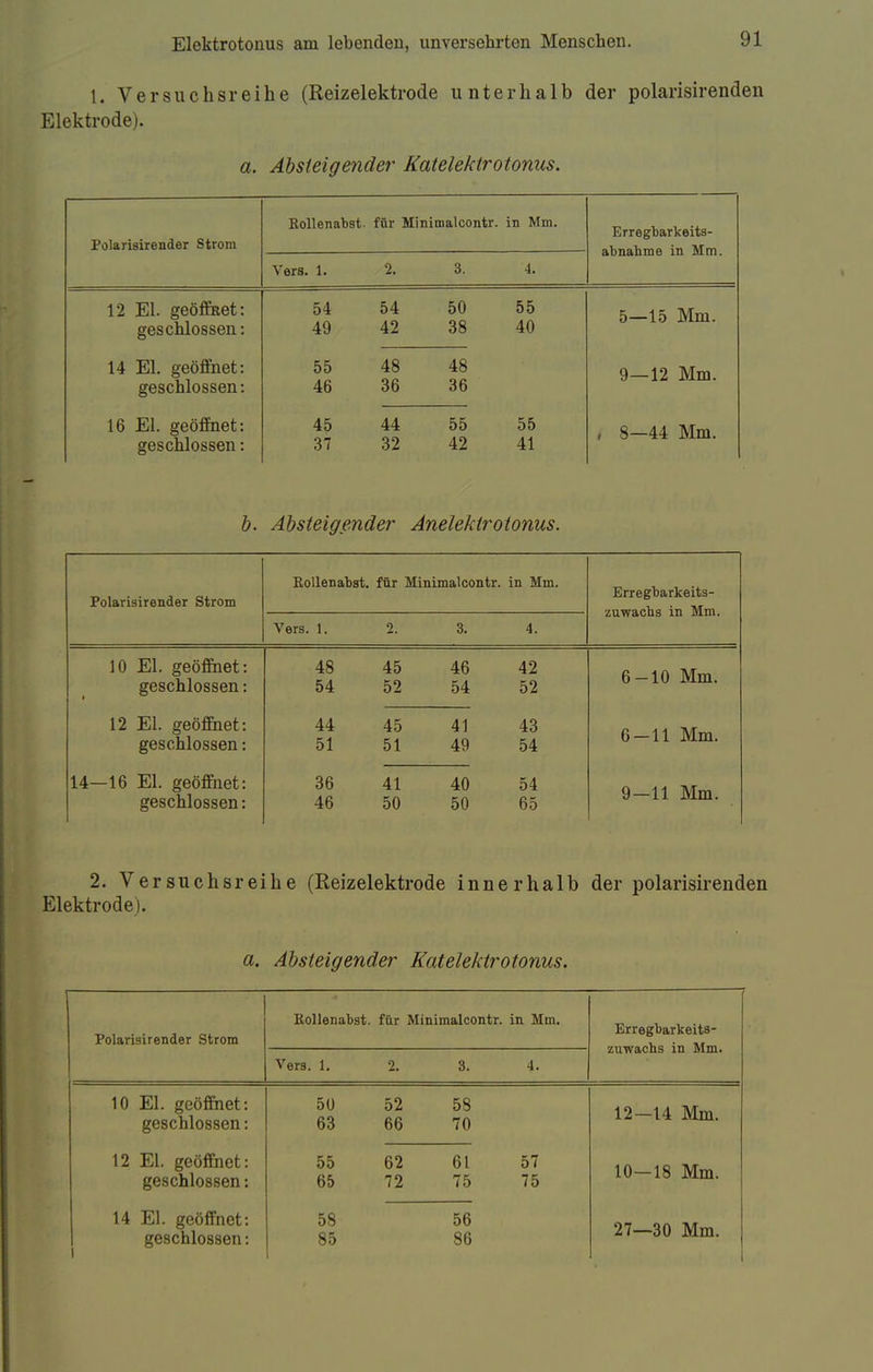 L. Versuchsreihe (Reizelektrode unterhalb der polarisirenden Elektrode). a. Absteigender Katelektrotonus. Polarisirender Strom Rollenabst- für Minimalcontr. in Mm. Erregbarkeits- abnahme in Mm. Vers. 1. 2. 3. 12 El. geöffßet: geschlossen: 54 49 54 42 50 38 55 40 5—15 Mm. 14 El. geöffnet: geschlossen: 55 46 48 36 48 36 9—12 Mm. 16 El. geöffnet: geschlossen: 45 37 44 32 55 42 55 41 , 8—44 Mm. b. Absteigender Anelektrotonus. Polarisirender Strom Rollenabst. für Minimalcontr. in Mm. Erregbarkeits- zuwachs in Mm. Vers. 1. 2. 3. 4. 10 El. geöffnet: geschlossen: 48 54 45 52 46 54 42 52 6-10 Mm. 12 El. geöffnet: geschlossen: 44 51 45 51 41 49 43 54 6-11 Mm. 14—16 El. geöffnet: geschlossen: 36 46 41 50 40 50 54 65 9—11 Mm. 2. Versuchsreihe (Reizelektrode innerhalb der polarisirenc ektrode). a. Absteigender Katelektrotonus. Polarisirender Strom Rollenabst. für Minimalcontr. in Mm. Erregbarkeits- zuwachs in Mm. Ver3. 1. 2. 3. 4. 10 El. geöffnet: geschlossen: 50 63 52 66 58 70 12—14 Mm. 12 El. geöffnet: geschlossen: 55 65 62 72 61 75 57 75 10-18 Mm. 14 El. geöffnet: geschlossen: 58 85 56 86 27—30 Mm. 1