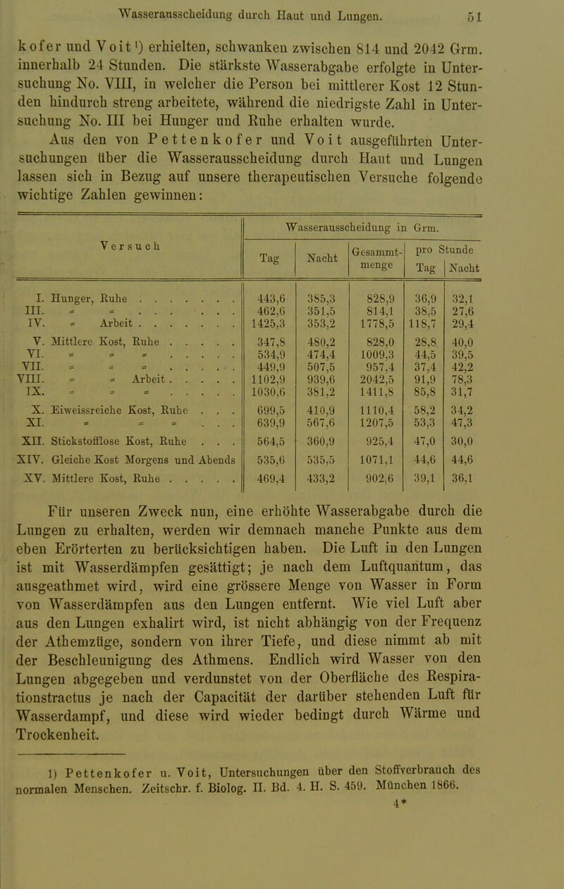 kofer und Voit') erhielteD, schwanken zwischen 814 und 2042 Grm. innerhalb 24 Stunden. Die stärkste Wasserabgabe erfolgte in Unter- suchung No. VIII, in welcher die Person bei mittlerer Kost 12 Stun- den hindurch streng arbeitete, während die niedrigste Zahl in Unter- suchung No. III bei Hunger und Ruhe erhalten wurde. Aus den von Pettenkofer und V o i t ausgeführten Unter- suchungen über die Wasserausscheidung durch Haut und Lungen lassen sich in Bezug auf unsere therapeutischen Versuche folgende wichtige Zahlen gewinnen: Wasserausscheidung in Grm. Versuch Tag Nacht ' ' t OCK11 1111 L pro Stunde menge Tag Nacht I. Hunger, Ruhe III. - 4 ...... IV. * Arbeit 443,6 462,6 1425,3 385,3 351,5 353,2 828,9 814,1 1778,5 36,9 38,5 118,7 32,1 27,6 29,4 V. Mittlere Kost, Ruhe ..... VII. = = = ...... VIII. = = Arbeit IX. = . .;' . 347,8 534,9 449,9 1102,9 1030,6 480,2 474,4 507,5 939,6 381,2 828,0 1009,3 957,4 2042,5 1411,8 28,8 44,5 37,4 91,9 85,8 40,0 39,5 42,2 78,3 31,7 X. Eiweissreiche Kost, Ruhe . . . XI. * = * . . . 699,5 639,9 410,9 567,6 1110,4 1207,5 58,2 53,3 34,2 47,3 XII. Stickstofflose Kost, Ruhe . . . 564,5 360,9 925,4 47,0 30,0 XIV. Gleiche Kost Morgens und Abends 535,6 535,5 1071,1 44,6 44,6 XV. Mittlere Kost, Ruhe 469,4 433,2 902,6 39,1 36,1 Für unseren Zweck nun, eine erhöhte Wasserabgabe durch die Lungen zu erhalten, werden wir demnach manche Punkte aus dem eben Erörterten zu berücksichtigen haben. Die Luft in den Lungen ist mit Wasserdämpfen gesättigt; je nach dem Luftquantum, das ausgeathmet wird, wird eine grössere Menge von Wasser in Form von Wasserdämpfen aus den Lungen entfernt. Wie viel Luft aber aus den Lungen exhalirt wird, ist nicht abhängig von der Frequenz der Athemzüge, sondern von ihrer Tiefe, und diese nimmt ab mit der Beschleunigung des Athmens. Endlich wird Wasser von den Lungen abgegeben und verdunstet von der Oberfläche des Respira- tionstractus je nach der Capacität der darüber stehenden Luft ftir Wasserdampf, und diese wird wieder bedingt durch Wärme und Trockenheit. 1) Pettenkofer u. Voit, Untersuchungen über den Stoffverbrauch des normalen Menschen. Zeitschr. f. Biolog. II. Bd. 4. H. S. 459. München 1866. 4*