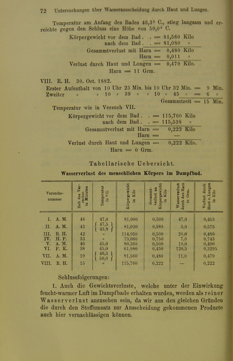 Temperatur am Anfang des Bades 46,3° C, stieg langsam und er- reichte gegen den Schluss eine Höhe von 50,0° C. Körpergewicht vor dem Bad. . = 81,560 Kilo nach dem Bad. . = 81,080 = Gesammtverlust mit Harn = 0,480 Kilo Harn = 0,011 = Verlust durch Haut und Lungen = 0,479 Kilo. Harn = 11 Grm. VIII. R. H. 30. Oct. 1882. Erster Aufenthalt von 10 Uhr 23 Min. bis 10 Uhr 32 Min. = 9 Min. Zweiter = = 10 = 39 = = 10 = 45 = = 6 = Gesammtzeit =15 Min. Temperatur wie in Versuch VII. Körpergewicht vor dem Bad. . = 115,760 Kilo nach dem Bad. . = 115,538 = Gesammtverlust mit Harn = 0,222 Kilo Harn = — Verlust durch Haut und Lungen == 0,222 Kilo. Harn — 0 Grm. Tabellarische Uebersicht. Wasserverlust des menschlichen Körpers im Dampfbad. Versuchs- nnmmer Zeit des Ver- suches in Minuten Temperatur in oc. KörpergewicM in Kilo Gesammt- verlust an Körpergewicht in Kilo Wasserverlust durch den Harn in Grm. Verlust durch Haut u.Lungen in Kilo I. A. M. 48 47,0 81,000 0,500 47,0 0,453 II. A. M. 42 f 47,5 1 l 43,8 / 81,030 0,580 5,0 0,575 III. H.H. 42 114,950 0,500 20,0 0,480- IV. H. P. 33 73,660 0,750 7,0 0,743 V. A. M. 40 45,0 80,360 0,500 10,0 0,490 VI. F. K. 38 45,0 61,980 0,450 120,5 0,3295 VII. A. M. 19 / 46,3 1 l 50,0 / 81,560 0,480 11,0 0,479 VIII. RH. 15 115,760 0,222 0,222 Schlussfolgerungen: 1. Auch die Gewichtsverluste, welche unter der Einwirkung feucht-warmer Luft im Dampf bade erhalten wurden, werden als reiner Wasserverlust anzusehen sein, da wir aus den gleichen Gründen die durch den Stoffumsatz zur Ausscheidimg gekommenen Producte auch hier vernachlässigen können.
