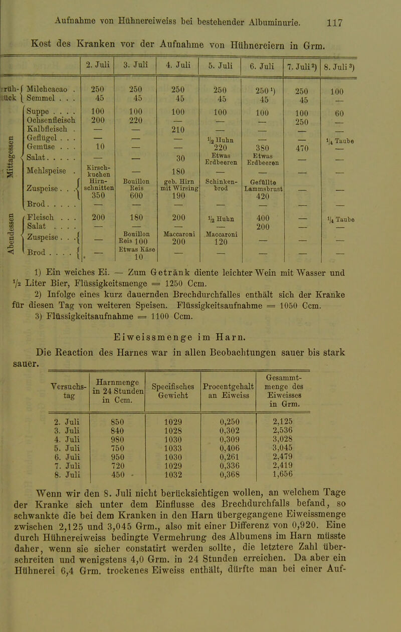 Kost des Kranken vor der Aufnahme von Hühnereiern in Grm. 2. Juli 3. Juli 4. Juli 5. Juli 6. Juli 7. Juli2) 8. Juli3) rrüh-f Uck | Milchcacao . Semmel . . . 250 45 250 45 250 45 250 45 250») 45 250 45 100 ö oo m S bo J CS \ % Suppe .... Ochsenfleisch Kalbfleisch . Geflügel . . . Gemüse . . . Salat Mehlspeise . Zuspeise. . .<| Brod 100 200 10 Kirsch- kuchen Hirn- schnitten 350 100 220 Bouillon Keis 600 100 210 180 geb. Hirn mit Wirsing 190 100 1J2 Huhn 220 Etwas Erdbeeren Schinken- brod 100 380 Etwas Erdbeeren Gefüllte Lammsbrust 420 100 250 470 — 60 i/4 Taube — Abendessen 'Fleisch . . . Salat Zuspeise. . .{ Brod . . . . { 200 • 180 Bouillon Keis 100 Etwas Käse 10 200 Maccaroni 200 Ja Huhn Maccaroni 120 400 200 i/4 Taube 1) Ein weiches Ei. — Zum Getränk diente leichter Wein mit Wasser und 72 Liter Bier, Flüssigkeitsmenge = 1250 Ccm. 2) Infolge eines kurz dauernden Brechdurchfalles enthält sich der Kranke für diesen Tag von weiteren Speisen. Flüssigkeitsaufnahme = 1050 Ccm. 3) Flüssigkeitsaufnahme = 1100 Ccm. Eiweissmenge im Harn. Die Reaction des Harnes war in allen Beobachtungen sauer bis stark sauer. Versuchs- tag Harnmenge in 24 Stunden in Ccm. Specifisches Gewicht Procentgehalt an Eiweiss Gesammt- menge des Eiweisses in Grm. 2. Juli 850 1029 0,250 2,125 3. Juli 840 1028 0,302 2,536 4. Juli 980 1030 0,309 3,028 5. Juli 750 1033 0,406 3,045 6. Juli 950 1030 0,261 2,479 7. Juli 720 1029 0,336 2,419 8. Juli 450 - 1032 0,368 1,656 Wenn wir den 8. Juli nicht berücksichtigen wollen, an welchem Tage der Kranke sich unter dem Einflüsse des Brechdurchfalls befand, so schwankte die bei dem Kranken in den Harn übergegangene Eiweissmenge zwischen 2,125 und 3,045 Grm., also mit einer Differenz von 0,920. Eine durch Hühnereiweiss bedingte Vermehrung des Albumens im Harn müsste daher, wenn sie sicher constatirt werden sollte, die letztere Zahl über- schreiten und wenigstens 4,0 Grm. in 24 Stunden erreichen. Da aber ein Hühnerei 6,4 Grm. trockenes Eiweiss enthält, dürfte man bei einer Auf-