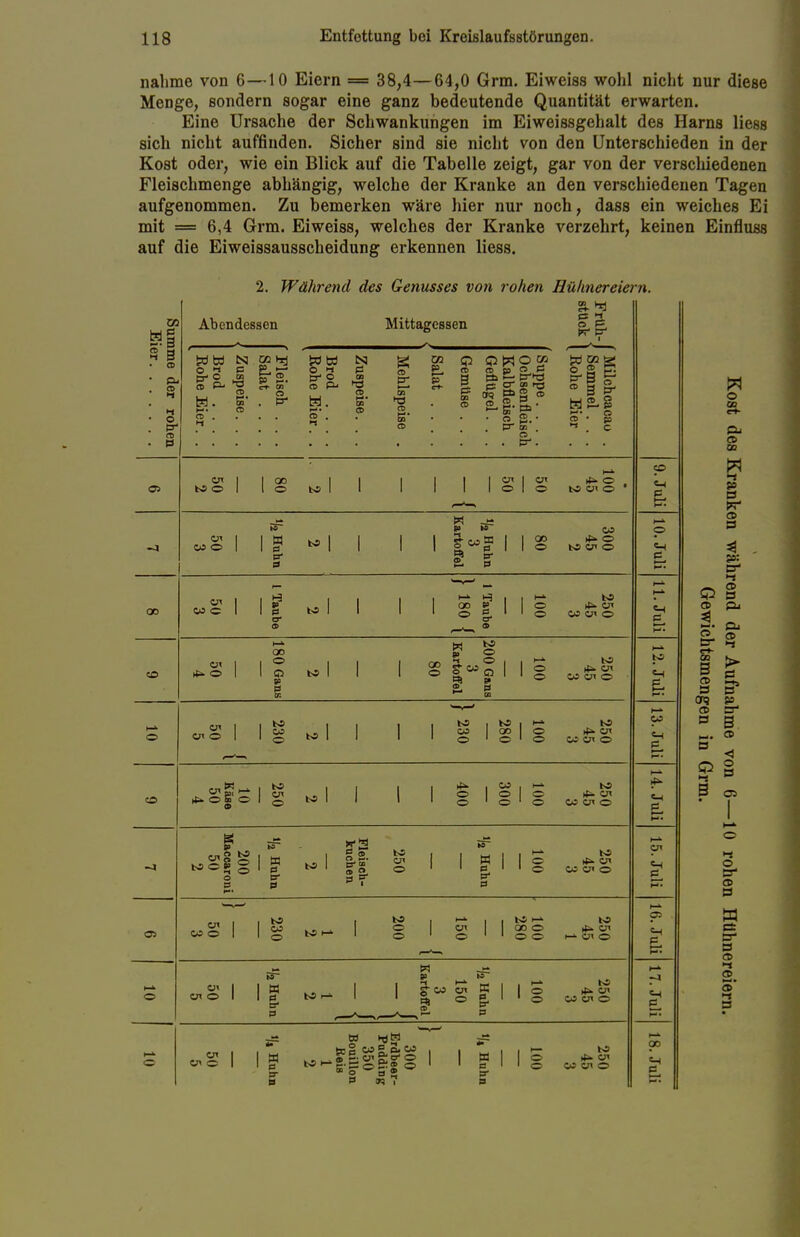 nähme von 6—10 Eiern = 38,4—64,0 Grm. Eiweiss wohl nicht nur diese Menge, sondern sogar eine ganz bedeutende Quantität erwarten. Eine Ursache der Schwankungen im Eiweissgehalt des Harns Hess sich nicht auffinden. Sicher sind sie nicht von den Unterschieden in der Kost oder, wie ein Blick auf die Tabelle zeigt, gar von der verschiedenen Fleischmenge abhängig, welche der Kranke an den verschiedenen Tagen aufgenommen. Zu bemerken wäre hier nur noch, dass ein weiches Ei mit = 6,4 Grm. Eiweiss, welches der Kranke verzehrt, keinen Einfluss auf die Eiweissausscheidung erkennen liess. 2. Während des Genusses von rohen Hühnereiern. CO 3 B • CD • &i . cd ►1 >-l • o . p- co • P Abendessen Mittagessen © oo CO fco fco <=> 5 o- c cd P- tsj c . cn CD CG Hrl fr» O . P* w to p s CD P- H. CD . >1 CS] p cn na CD CD p; cn CD CG Q CD B p CD CO « P-* & £ p-^3 Ö CT co i-a P>5 CD « 2. Hs- • n JE. • CD . . P. Cn o I I s I I © © #>■ © t>5 Cn © Cn CO © I I W e B I I I (0 » 00 g» oo © CO *«. © b* V © CO S I PI to I I I I 00 g ° g- © © to rf^ cn CO cn © cn © oo © O 8= 0 00 © 3. § ® B I I © © bO Cn CO Cn © © © Cn Cn © KS CO © to to CO © bO 00 © © © KS 4^ Cn CO cn © 0> bO cn © to © © CO © © © © tO >£- cn CO cn © 3 cn; to © bO © © — 0 0 bo g 2. (3* CD o> «» » f to cn © W 0 CS © © to cn CO cn © cn CO © to CO © bO t-» to © © cn © to 00 © © © tO it» cn cn o cn cn © « 0 0 io H I I 80 to g- CO cn K 5, © g. ET I I © © tO ^ cn CO cn © 53 cn Cn o I I w 0 0 tO I fcc S'o-°ts CS CK g cobSco ~©£S o 1 I g» I © © tO cn CO cn © © P P P tO P P P cn P © P <1H P «-t P o CO CD Sa w CS er CS er O 1 S.o. QQ B CD 3 CT? CD D SS p CT* 5 CD O B OS O er CD W CS er = CD CD *— • CD 3