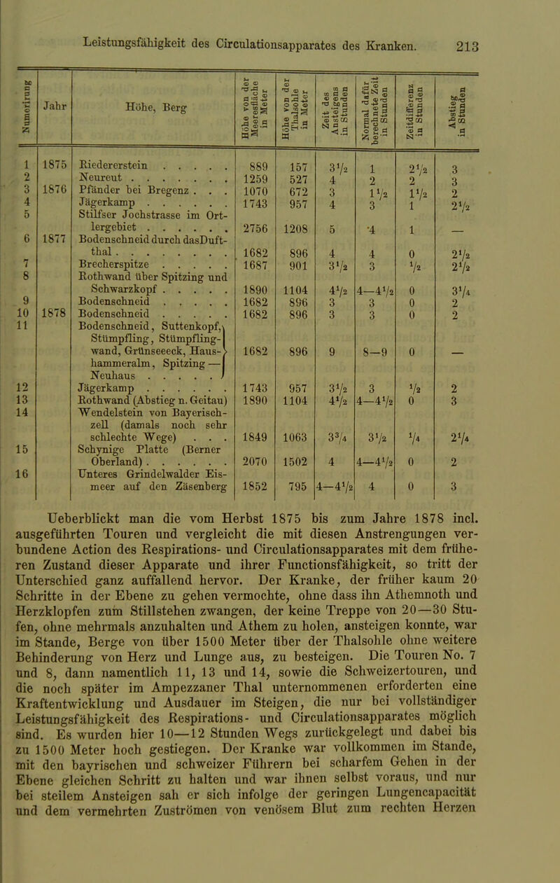1 Numerirung j tiur Höhe, Berg Höhe von der Meeresfläche in Meter Höhe von der Thalsohle in Meter Zeit des Ansteigens in Stunden Normal dafür berechnete Zeit in Stunden Zeitdiiferenz in Stunden Abstieg in Stunden M 1875 Riedererstein .... 889 157 3V2 1 272 2 3 2 1259 527 4 2 3 3 1876 Pfänder bei Bregenz . . 1070 672 3 P/2 3 172 1 2 4 1743 957 4 272 5 Stilfser Jochstrasse im Ort 2756 1208 5 •4 1 6 1877 Bodenschneid durch dasDuft thal 1682 896 4 4 0 272 7 ' 1687 901 3 V2 3 72 272 8 Rothwand über Spitzing und 1890 1104 472 4—472 0 374 9 1682 896 3 3 0 2 10 1878 1682 896 3 3 0 2 11 Bodenschneid, Suttenkopf, Stümpfling, Stümpfling- wand, Grünseeeck, Haus- 1 1682 896 9 8—9 0 hammeralm, Spitzing — 12 1743 957 372 3 72 2 13 Rothwand (Abstieg n. Geitau) 1890 1104 472 4—472 0 3 14 Wendelstein von Bayerisch zell (damals noch sehr schlechte Wege) . . 1849 1063 33/4 372 7* 274 15 Schynige Platte (Berner 2070 1502 4 4—472 0 2 16 Unteres Grindelwalder Eis meer auf den Zäsenberg 1852 795 4—472 4 0 3 Ueberblickt man die vom Herbst 1875 bis zum Jahre 1878 incl. ausgeführten Touren und vergleicht die mit diesen Anstrengungen ver- bundene Action des Respirations- und Circulationsapparates mit dem frühe- ren Zustand dieser Apparate und ihrer Functionsfähigkeit, so tritt der Unterschied ganz auffallend hervor. Der Kranke, der früher kaum 20 Schritte in der Ebene zu gehen vermochte, ohne dass ihn Athemnoth und Herzklopfen zum Stillstehen zwangen, der keine Treppe von 20—30 Stu- fen, ohne mehrmals anzuhalten und Athem zu holen, ansteigen konnte, war im Stande, Berge von über 1500 Meter über der Thalsohle ohne weitere Behinderung von Herz und Lunge aus, zu besteigen. Die Touren No. 7 und 8, dann namentlich 11, 13 und 14, sowie die Schweizertouren, und die noch später im Ampezzaner Thal unternommenen erforderten eine Kraftentwicklung und Ausdauer im Steigen, die nur bei vollständiger Leistungsfähigkeit des Respirations- und Circulationsapparates möglich sind. Es wurden hier 10—12 Stunden Wegs zurückgelegt und dabei bis zu 1500 Meter hoch gestiegen. Der Kranke war vollkommen im Stande, mit den bayrischen und schweizer Führern bei scharfem Gehen in der Ebene gleichen Schritt zu halten und war ihnen selbst voraus, und nur bei steilem Ansteigen sah er sich infolge der geringen Lungencapacität und dem vermehrten Zuströmen von venösem Blut zum rechten Herzen