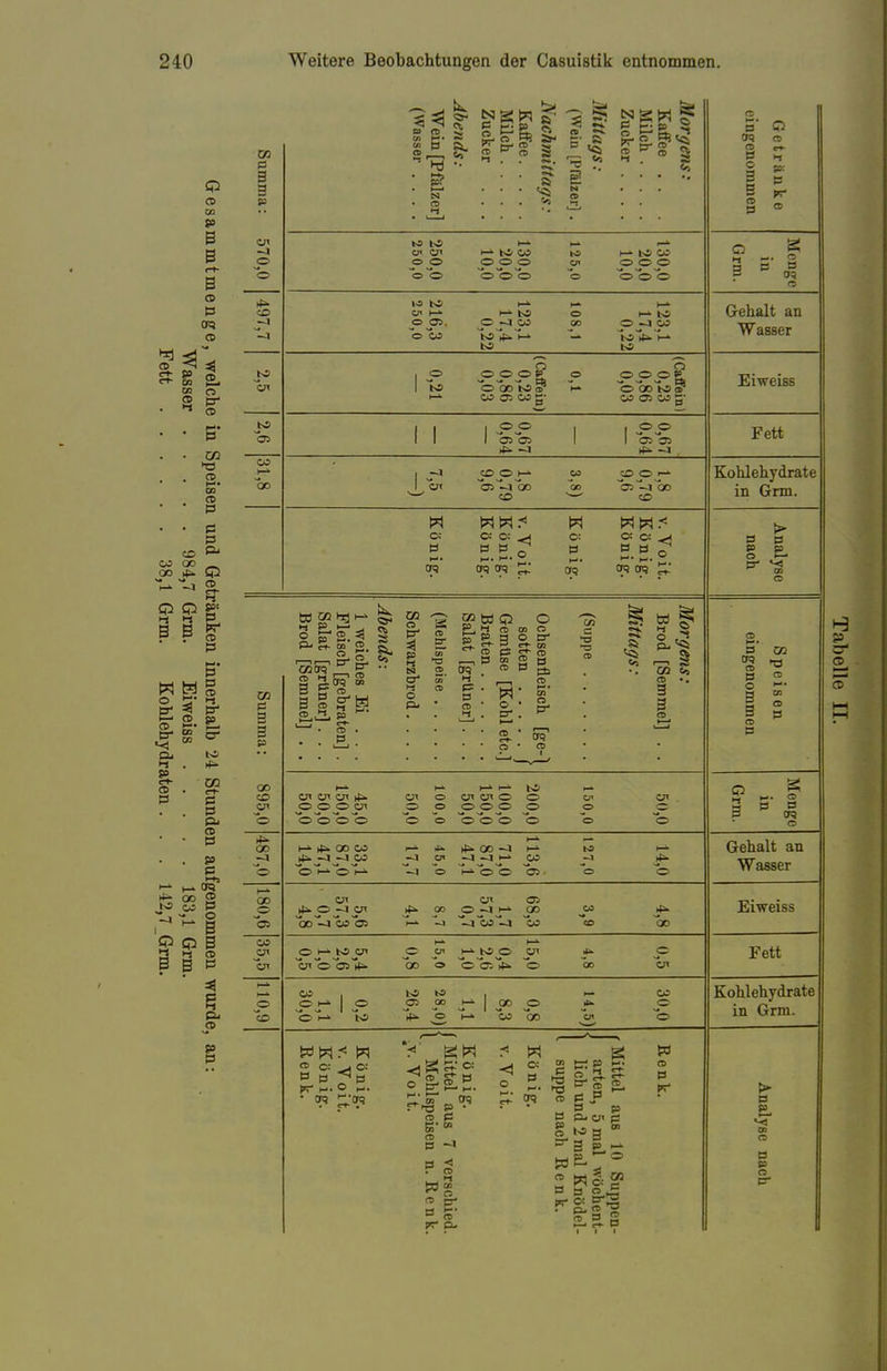 O CD SO B B B CD P CTQ CD •PS CO O fD M CD CO CD CD CD P P P CD CO OO _ /■ »- Qi >—1 CD «ST03 Qi P D CD >-* CD P — cc c-t- P — CD P P P 23» H-k TO ^ OO CD M W P 5? P B a »-s cd p B P vi0 g p CO B 3 p o — CO J>9 tu Ol 00 oo <3 o> E' CD _ CS- CD ►1 'S ►0 s ET CD I KS US ex cr> OO CO o o o h-* CO o o o oo o O OD. © CO o CO k*9 _0 SS o J=> O O P 'o'oo'ns ™ co od co o o oo'ns 5* CO Ol CO g- I I 0 o 01 Ol op oi^O! -4 .5° 05^-4 O0 CO CO 00 O2^-jq0 CO w O: 1= o: o: ^ B B O H. 2. oq Co W O: P (TO O: c: ^ OS CTO CG B g g p ° ^ 2. ^ O- ft- co 2. ^oq ,—, 5f Urs ■ CD . . . P. . CS' Cd CO cd 3ä p CS) er O Pb g? td Q O P, H CD CO CD ^ p B o er 2 ST ro —i P 2 2 B CK? » P pb c Vi P B CD H w o • er . »—* CD et- CD CD 0<5 CD s? | a| M c^ CD •. 3 3 895,0 50,0 150,0 200,0 100,0 150,0 50,0 100,0 50,0 45,0 150,0 50,0 50,0 Menge in Grm. 487,0 t->-rfiO0CO i-» itk 00 -4 l-* to ^ — —4 —4 CO -J Cf -l^i-' M -1 Gehalt an Wasser 180,6 W CT« Ol ^O-IV ^ OD O-1 OO _« bo^'co'os ^ -> 'Ij'co'la co «o oo Eiweiss CO «?* )-» i—^ oi-'bi'cn p w i-iwo tu p wbo)*- oo o o©-.*. o od cn Fett 110,9 30,0 14,5) 0,8 8,3 1,1 28,0) 26,4 0,2 1,1 30,0 Kohlehydrate in Grm. cd c: _j o; B B ^B ' CK? ►'•OtJ ^ CD ^ <- 'TS CD Eo- 01 CD , B ~' B < . CD w » « CD CD B 5' TT U* trq o p S: qo 2 p: p CD B P |-3 w 2 W C: g3 CD B T 3 ^3 CD c b C2 oq cd §  o 3 5 CD B H P: B CS 3 5- § S oq CD Gehalt an Wasser Eiweiss Fett Kohlehydrate in Grm. O B P p CD ^ p- CO CS 3 00 CD B o 3 3 CS B CG T3 2- CD co 00 CD Hl B > B P_. CS p p CD P-
