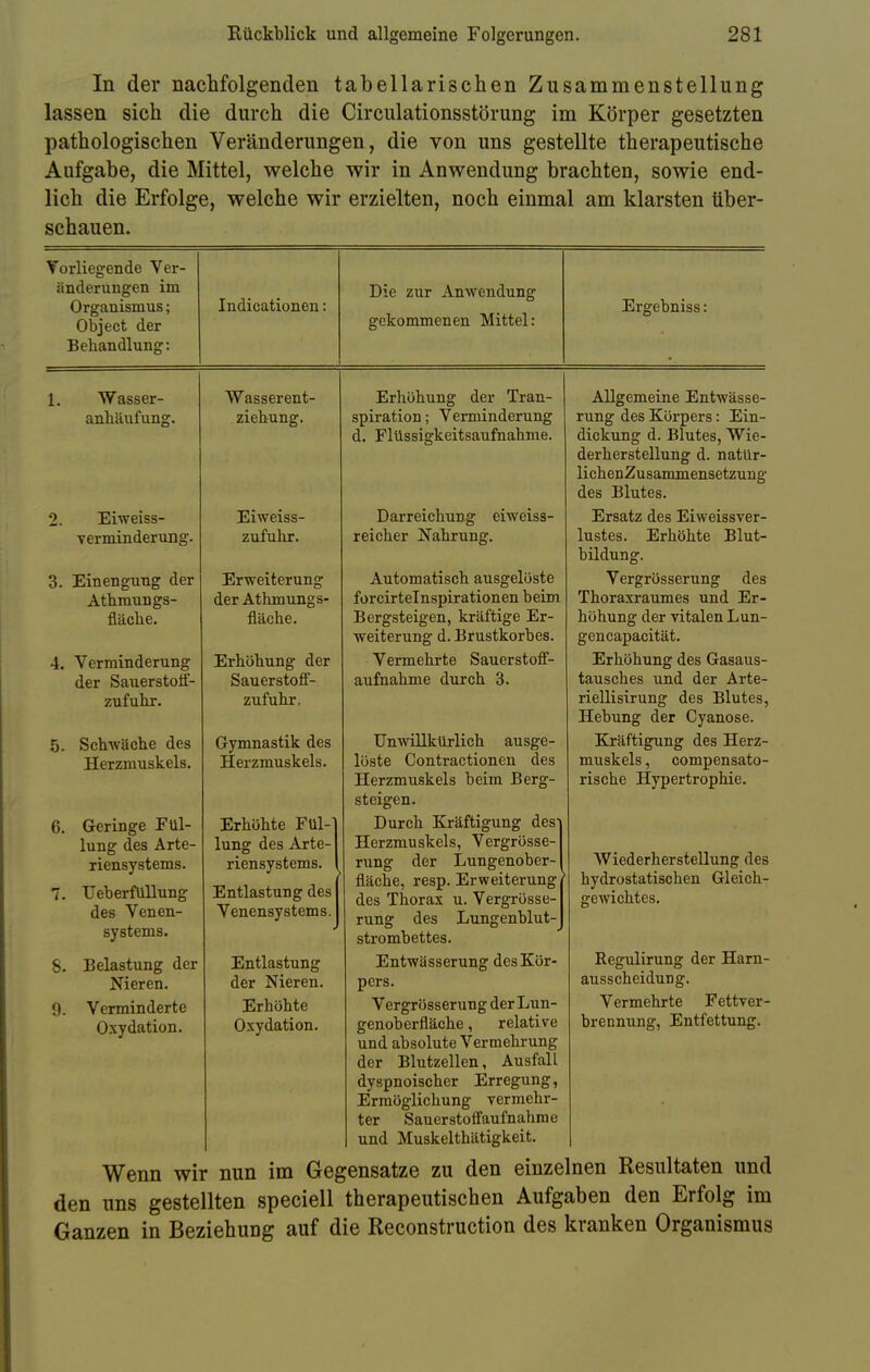 In der nachfolgenden tabellarischen Zusammenstellung lassen sich die durch die Circulationsstörung im Körper gesetzten pathologischen Veränderungen, die von uns gestellte therapeutische Aufgabe, die Mittel, welche wir in Anwendung brachten, sowie end- lich die Erfolge, welche wir erzielten, noch einmal am klarsten über- schauen. Vorliegende Ver- änderungen im Organismus; Object der Behandlung: Indicationen: Die zur Anwendung gekommenen Mittel: Ergebniss: Wasser- anhäufung. 2. Eiweiss- verminderung. 3. Einengung der Athmungs- fläche. 4. Verminderung der Sauerstoff- zufuhr. 5. Schwäche des Herzmuskels. Geringe Fül- lung des Arte- riensystems. Ueberfüllung des Venen- systems. Belastung der Nieren. Verminderte Oxydation. Wasserent- ziehung. Eiweiss- zufuhr. Erweiterung der Athmungs- fläche. Erhöhung der Sauerstoff- zufuhr, Gymnastik des Herzmuskels. Erhöhte Fül- lung des Arte- riensystems. Entlastung des Venensystems. Entlastung der Nieren. Erhöhte Oxydation. Erhöhung der Tran- spiration ; Verminderung d. Flüssigkeitsaufnahme. Darreichung eiweiss- reicher Nahrung. Automatisch ausgelöste forcirtelnspirationen beim Bergsteigen, kräftige Er- weiterung d. Brustkorbes. Vermehrte Sauerstoff- aufnahme durch 3. Unwillkürlich ausge- löste Contractionen des Herzmuskels beim Berg- steigen. Durch Kräftigung des- Herzmuskels, Vergrösse- rung der Lungenober- fläche, resp. Erweiterung des Thorax u. Vergrösse- rung des Lungenblut- strombettes. Entwässerung des Kör- pers. Vergrösserung der Lun- genoberfläche , relative und absolute Vermehrung der Blutzellen, Ausfall dyspnoischer Erregung, Ermöglichung vermehr- ter Sauerstoffauf nähme und Muskelthätigkeit. Allgemeine Entwässe- rung des Körpers: Ein- dickung d. Blutes, Wie- derherstellung d. natür- lichenZusammensetzung des Blutes. Ersatz des Eiweissver- lustes. Erhöhte Blut- bildung. Vergrösserung des Thoraxraumes und Er- höhung der vitalen Lun- gencapacität. Erhöhung des Gasaus- tausches und der Arte- riellisirung des Blutes, Hebung der Cyanose. Kräftigung des Herz- muskels , compensato- rische Hypertrophie. Wiederherstellung des hydrostatischen Gleich- gewichtes. Regulirung der Harn- ausscheidung. Vermehrte Fettver- brennung, Entfettung. Wenn wir nun im Gegensatze zu den einzelnen Resultaten und den uns gestellten speciell therapeutischen Aufgaben den Erfolg im Ganzen in Beziehung auf die Reconstruction des kranken Organismus