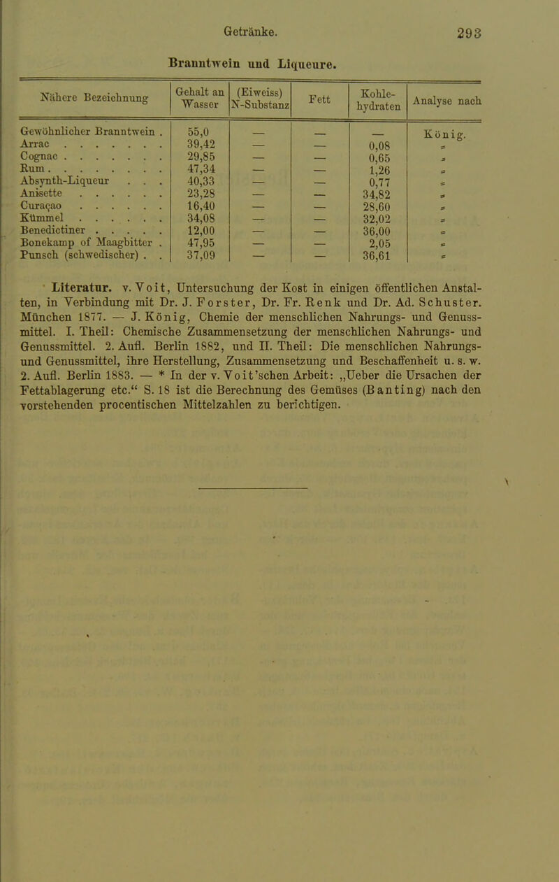 Branntwein und Liqueure. litiiivrc .Dezeicnnung Gehalt an Wasser (Ei weiss) N-Substanz Fett Kohle- hydraten Analyse nach Gewöhnlicher Branntwein . 55,0 T\ i\ n i fr JLV (J U 1 Arrac 39,42 0 Oft Cognac 29,85 47,34 1 26 Absynth-Liqueur . . . 40,33 0,77 23,28 34,82 s* 16,40 28,60 34,08 32,02 12,00 36,00 0 Bonekamp of Maagbitter . 47,95 2,05 ff Punsch (schwedischer) . . 37,09 36,61 Literatnr. v. Voit, Untersuchung der Kost in einigen öffentlichen Anstal- ten, in Verbindung mit Dr. J. Forster, Dr. Fr. Renk und Dr. Ad. Schuster. München 1877. — J. König, Chemie der menschlichen Nahrungs- und Genuss- mittel. I. Theil: Chemische Zusammensetzung der menschlichen Nahrungs- und Genussmittel. 2. Aufl. Berlin 1882, und II. Theil: Die menschlichen Nahrungs- und Genussmittel, ihre Herstellung, Zusammensetzung und Beschaffenheit u. s. w. 2. Aufl. Berlin 1883. — * In der v. Yoit'sehen Arbeit: „Ueber die Ursachen der Fettablagerung etc. S. 18 ist die Berechnung des Gemüses (Banting) nach den vorstebenden procentischen Mittelzahlen zu berichtigen.