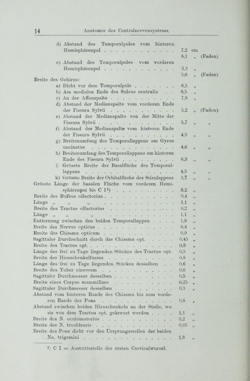 d) Abstand des Temporalpoles vom hinteren Hemisphärenpol 7,2 cm 8,1 „ (Faden) e) Abstand des Temporalpoles vom vorderen Hemisphärenpol 3,3 „ 3,6 ^ (Faden) Breite des Gehirns: a) Dicht vor dem Temporalpole 6,5 „ b) Am medialen Ende des Sulcus centralis . . 8,5 „ c) An der Affenspalte 7,9 „ d) Abstand der Medianspalte vom vorderen Ende der Fissura Sjlvii 5,2 „ (Faden) e) Abstand der Medianspalte von der Mitte der Fissura Sylvii 5,7 „ „ f) Abstand der Medianspalte vom hinteren Ende der Fissura Sylvii 4,3 „ „ g) Breitenumfang des Temporallappens am Gyrus uncinatus 4:,6 „ ^ h) Breitenumfang des Temporallappens am hinteren Ende des Fissura Sylvii 6,3 ,, „ i) Grösste Breite der Basalfläche des Temporal- lappens , • • 4^,5 „ „ k) Grösste Breite der Orbitalfläche des Stimlappens 3,7 „ „ Grösste Länge der basalen Fläche vom vorderen Hemi- sphärenpol bis C II) 8,2 „ Breite des Bulbus olfactorius 0,4 „ Länge ,, ,, 1,1 „ Breite des Tractus olfactorius , 0,2 „ Länge „ „ ., 1,1 „ Entfernung z^vischen den beiden Temporallappen .... 1,9 „ Breite des Nervus opticus 0,4 „ Breite des Chiasma opticum 0,9 „ Sagittaler Durchschnitt durch das Chiasma opt 0,45 „ Breite des Tractus opt 0,3 „ Länge des frei zu Tage liegenden Stückes des Tractus opt. 0,5 „ Breite des Hirnschenkelfusses 0,8 „ Länge des 'frei zu Tage liegenden Stückes desselben . . 0,6 „ Breite des Tuber cinereum 0,6 „ Sagittaler Durchmesser desselben 0,5 „ Breite eines Corpus mammillare 0,25 „ Sagittaler Durchmesser desselben 0,3 „ Abstand vom hinteren Rande des Chiasma bis zum vorde- ren Rande des Pons 0,8 „ Abstand zwischen beiden Hirnschenkeln an der Stelle, wo sie von dem Tractus opt. gekreuzt werden .... 1,1 „ Breite des X. oculomotorius 0,2 „ Breite des X. trochlearis 0,05 „ Breite des Pons dicht vor den ITrsprungsstellen der beiden Nn. trigemini 1,8 „ ^) C I = Austrittsstelle der ersten Cervicalwui'zel.