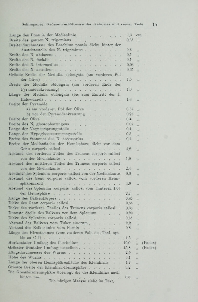 Länge des Pons in der Medianlinie 1,3 cm Breite des ganzen !N^. trigeminus 0,35 „ Breitendurchmesser des Brachium pontis dicht hinter der Austrittsstelle des X. trigeminus 0,6 Breite des X. abducens 0.1 Breite des X. facialis 0,1 Breite des X. intermedius 0,03 „ Breite des X. acusticus 0,25 „ Grösste Breite der MeduUa oblongata (am vorderen Pol der Olive) 1.5 Breite der Medulla oblongata (am vorderen Ende der Pyramidenkreuzung) 1,0 „ Länge der Medulla oblongata (bis zum Eintritt der I. HalsTXTirzel) 1.6 „ Breite der Pyramide a) am vorderen Pol der Olive 0,35 „ b) vor der Pyramidenkreuzung 0,25 „ Breite der Olive 0.4 ,, Breite des N. glossopharyngeus 0,05 „ Länge der Vagusursprungsstelle 0,4: ,, Länge der Hypoglossusursprungsstelle 0.5 Breite des Stammes des X. accessorius 0,1 Breite der Mediantiäche der Hemisphäre dicht vor dem Genu corporis callosi 4.2 Abstand des vorderen Teiles des Truncus coi-poris callosi von der Mediankante , • • 1.9 ., Abstand des mittleren Teiles des Truncus corporis callosi von der Mediankante 2.4 Abstand des Spleniam corporis callosi von der Mediankante 2.2 Abstand des Genu corporis callosi vom vorderen Hemi- sphärenrand 1.9 Abstand des Splenium corporis callosi vom hinteren Pol der Hemisphäre 3.7 Länge des Balkenkörpers 3.S5 ., Dicke des Genu corporis callosi 0,55 ., Dicke des vorderen Theiles des Trimcus corporis callosi . 0,35 ,, Dünnste Stelle des Balkens vor dem Splenium .... 0.20 „ Dicke des Splenium corporis callosi 0,65 „ Abstand des Balkens vom Tuber cinerum 2,2 Abstand des Balkenknies vom Fornix O.S „ Länge des Himstammes (vom vot deren Pole des Thal. opt. bis zu C I) 4,5 ,, Horizontaler Umfang des Ceiebellum 19.0 ., (Faden) Grösster frontaler Umfang desselben 15.S .. (Faden) Längsdurchmesser des Wunns 2.9 ,, Höhe des Wurms 3.1 „ Länge der oberen HemisphärenÖäche des Kleinhirns . . 4,7 ,, Grösste Breite der Eleinhira-Hemisphäre 3,2 „ Die Grosshimhemisphäre überragt die des Kleinhirns nach hinten um 0,6 ., Die übrigen Maasse siehe im Text.