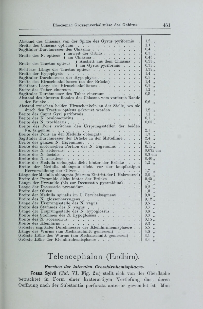 Abstand des Chiasma von der Spitze des Gyrus pyriformis Breite des Chiasma opticum Sagittaler Durchmesser des Chiasma ■r> 'j_ j -KT j.- I unweit der Orbita Breite des N. opticus J Chiasma j m , I Austritt aus dem Chiasma . . Breite des Tractus opticus <j ^^^^^ pyriformis . . . . Sichtbare Länge des Tractus opticus Breite der Hypophysis Sagittaler Durchmesser der Hypophysis Breite des Hirnschenkelfusses (an der Brücke) Sichtbare Länge des Hirnschenkelfusses Breite des Tuber cinereum Sagittaler Durchmesser des Tuber cinereum Abstand des hinteren Randes des Chiasma vom vorderen Rande der Brücke Abstand zwischen beiden Hirnscheükeln an der Stelle, wo sie durch den Tractus opticus gekreuzt werden Breite des Caput Gyri pyriformis Breite des N. oculomotorius Breite des N. trochlearis Breite des Rons zwischen den Ursprungsstellen der beiden Nn. tri gemini Breite des Rons an der Medulla oblongata Sagittaler Durchmesser der Brücke in der Mittellinie , . . . Breite des ganzen N. trigeminus Breite der motoris9hen Portion des N. trigeminus Breite des N. abducens Breite des N. facialis Breite des N. acusticus Breite der Medulla oblongata dicht hinter der Brücke . . . Breite der Medulla oblongata dicht vor der knopfartigen Hervorwölbung der Oliven Länge der Medulla oblongata (bis zum Eintritt der I. Halsw^urzel) Breite der Pyramide dicht hinter der Brücke Länge der Pyramide (bis zur Decussatio pyramidum) . . , . Länge der Decussatio pyramidum Breite der Oliven Breite der Medulla spinalis im 1. Cervicalsegment Breite des N. glossopharyngeus Länge der Ursprungsstelle des N, vagus Breite des Stammes des N. vag-us Länge der Ursprungsstelle des N. hypoglossus .... Breite des Stammes des N. hypoglossus Breite des N. accessorius Breite des Kleinhirns Grösster sagittaler Durchmesser der Kleinhirnhemisphaere Länge des Wurms (am Medianschnitt gemessen) . . . Grösste Höhe des Wurms (am Medianschnitt gemessen) Grösste Höhe der Kleinhirnhemisphaere 1 2 1.1 „ 0,4 „ 0,3 „ 0.45 „ 0,25 „ 0,35 „ 1,35 „ 1,4 „ 0,5 „ 1,4 „ 0,9 „ 1.2 „ 0,5 „ 0,6 „ 1,2 „ 1,1 . 0,1 „ 0,05 „ 2.1 „ 1.3 „ 2.4 „ 0,5 „ 0,15 „ 0,075 cm 0,3 cm 0,40 „ 1.2 „ 1,7 „ 3,0 „ 0,45 „ 1,7 „ 0,2 „ 1,0 „ 0,9 „ 0,12 „ 0,5 „ 0,3 „ 0,8 „ 0,3 „ 0,15,, 8.3 „ 5.5 „ 4.0 „ 3.1 „ 3.4 „ Telencephalon (Endhirn). Furchen der lateralen GrossJiirnJiemisphaere* Fossa Sylvii (Taf. YI, Fig. 213) stellt sich von der Oberfläche betrachtet in Form einer kraterartigen Vertiefung dar, deren Oeffnung nach der Substantia perforata anterior gewendet ist. Man