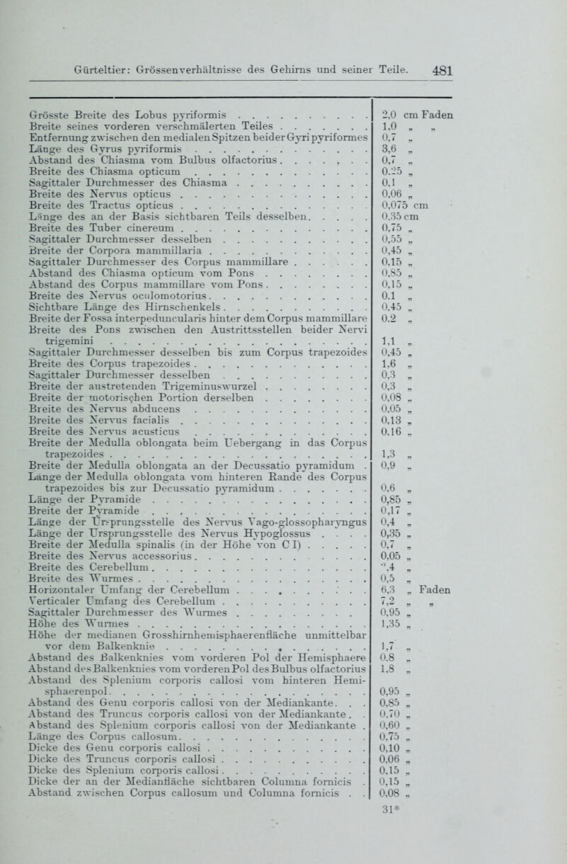 Grösste Breite des Lobus pyriformis Breite seines vorderen verschmälerten Teiles Entfernung zwischen den medialen Spitzen beider Gyripyrifomies Länge des Gyrus pyriformis Abstand des Chiasma vom Bulbus olfactorius Breite des Chiasma opticum Sagittaler Durchmesser des Chiasma Breite des Ner\iis opticus Breite des Tractus opticus L^nge des an der Basis sichtbaren Teils desselben Breite des Tuber cinereum Sagittaler Durchmesser desselben . Breite der Corpora mammillaria Sagittaler Durchmesser des Corpus mammillare Abstand des Chiasma opticum vom Pons Abstand des Corpus mammillare vom Pons Breite des Nervus ocnlomotorius Sichtbare Länge des Hirnschenkels Breite der Fossa interpedimcularis hinter dem Corpus mammillare Breite des Pons zwischen den Austrittsstellen beider Nervi trigemini Sagittaler Durchmesser desselben bis zum Corpus trapezoides Breite des Corpus trapezoides Sagittaler Durchmesser desselben Breite der austretenden Trigemiuu^wurzel Breite der motorischen Portion derselben Breite des Nervus abducens Breite des Nervus facialis Breite des Nei-A'us acusticus Breite der Medulla oblongata beim Uebergang in das Corpus trapezoides Breite der Medulla oblongata an der Decussatio pyramidum . Länge der Medulla oblongata vom hinteren Bande des Corpus trapezoides bis zur Decussatio pyramidum Länge der P^Tamide Breite der Pyramide Länge der L'rsprnngsstelle des Ner\iis Vago-glossophar^Tigus Länge der ITrsprungsstelle des Nervus Hypoglossus . . . . Breite der Medulla spinalis (in der Höhe von C I) Breite des Nervus accessorius Breite des Cerebellum. Breite des Wurmes Horizontaler Umfano; der Cerebellum ' . . Verticaler Lmfang des Cerebellum Sagittaler Durchmesser des AVunnes Höhe des Wurmes Höhe der medianen Grosshirnhemisphaerenfläche unmittelbar vor dem Balkenknie Abstand des Balkenknies vom vorderen Pol der Hemisphaere Abstand des Balkenknies vom vorderenPol des Bulbus olfactorius Abstand des Splenium coi-poris callosi vom hinteren Hemi- sphaerenpol Abstand des Genu corporis callosi von der Mediankante. . . Abstand des Truncus corporis callosi von der Mediankante . Abstand des Splenium corporis callosi von der Mediankante . Länge des Corpus callosum Dicke des Genu corporis callosi Dicke des Trimcus corporis callosi Dicke des Splenium corporis callosi Dicke der an der Mediantläche sichtbaren Columna fomicis Abstand zwischen Corpus callosum und Columna fomicis . . 2,0 cm Faden 1.0 „ . 0.7 „ 3,6 „ 0,7 . 0:lb „ 0,1 „ 0.06 „ 0,075 cm 0.35 cm 0,75 „ 0,55 „ 0,45 , 0,15 , .85 „ 0,15 „ 0.1 „ 0,45 „ 0,2 . 1.1 0,45 1,6 0,3 0,3 0,08 0,05 0,13 0.16 1.3 0,9 0,6 0,85 0,17 0,4 0,35 0,7 0,05 •\4 0,5 6,3 7,2 0,95 1,35 1,7 0.8 1,8 0,95 0,85 0,70 0,60 0.75 0,10 0.06 0.15 0,15 0,08 31--^^