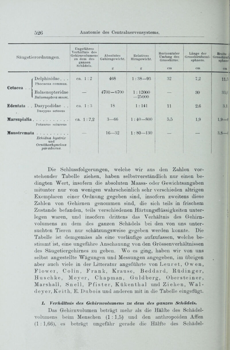 Säiigetierordnungen. üngefähret; Verhältnis des Gehirnvolumens zu dem des ganzen Schädels. Ahsohites Gehirngewicht. Relatives Hirngewicht. Horizontaler Umfang des Grosshirns. cm Länge der Grosshirnhemi- sphaere. cm Breite (rrosshiml sphaer cm Delphinidae. . . ca. 1 : 2 468 1 : 38—93 32 7,2 11,5 Cetacea . . Phocaena conimwu. Balaenopteridae Balaenoptera musc. 4700-6700 1 :12000 —25000 30 33,( Edentatn . . Dasypodidae . . Dasypns s et onus ca. 1 : 3 18 1 : 141 11 2,6 3.1 Marsnpialia I'etaiinis sciureiis ca. 1 : 2,2 3—66 1 :40—800 5,5 1,9 1,9—4 Moiioti'oiTiata 16—32 1: 80—130 3.8-, Echidna hystrix und Ornithorhynclms paradoorus. Die Schlussfolgerungen, welche wir aus den Zahlen vor- stehender Tabelle ziehen, haben selbstverständlich nur einen be- dingten Wert, insofern die absoluten Maass- oder Gewichtsangaben mitunter nur von wenigen wahrscheinlich sehr verschieden altrigen Exemplaren einer Ordnung gegeben sind, insofern zweitens diese Zahlen von Gehirnen genommen sind, die sich teils in frischem Zustande befanden, teils verschiedenen Härtungsflüssigkeiten unter- legen waren, und insofern drittens das Verhältnis des Gehirn- volumens zu dem des ganzen Schädels bei den von uns unter- suchten Tieren nur schätzungsweise gegeben werden konnte. Die Tabelle ist demgemäss als eine vorläufige aufzufassen, welche be- stimmt'ist, eine ungefähre Anschauung von den Grössenverhältnissen des Säugetiergehirnes zu geben. Wo es ging, haben wir von uns selbst angestellte Wägungen und Messungen angegeben, im übrigen aber auch viele in der Litteratur angeführte von Leuret, Owen, Flow er, Colin, Frank, Ki-ause, Beddaid. Rüdinger, Huschke, Meyer, Chapman, Guldberg, Obersteiner, Marshall, Snell, Pfister, Kükenthal und Ziehen, Wal- de y er, Keith, E. Dubois und anderen mit in die Tabelle eingefügt. 1. Verhältnis des Oehirnvolmnens zu dem des ganzen Schädels, Das Gehirnvolumen beträgt mehr als die Hälfte des Schädel- volumens beim Menschen (1 : 1,5) und den anthropoiden Affen (1 : 1,66), es beträgt ungefähr gerade die Hälfte des Schädel-