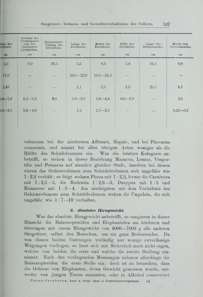 iöhe des rehirnes. cm Ali^tand des Frontalpolos von der Decu>!j>atio ))\ ramidnm. cm Horizontaler Umfang dos IvlGinhirns. cm Länge des Ivleinhirns. ■ cm Breite des Kleinhirns. cm Höhe des Kleinhirns. cm Länge des Rückenmarks. cm Breite des Cervicalmarks. cm 6,3 9,0 26,5 5,5 8,3 :5,4 31,5 0,9 17,0 10,0—22,0 18,0—21.5 2,45 — — 1,1 2,5 1,3 20,<) 6,7 1,4—3,6 2.2—6,2 9.6 0.8—2,0 1,6—4,8 0,6—1,9 3,5 1.4-3,1 3,2—4,0 1,5 1,7—2,5 0,42—0,7 Volumens bei der niedersten Affenart, Hapale, und bei Pliocaena communis, und nimmt bei allen übrigen Arten weniger als die Hälfte des Schädelraumes ein. Was die letztere Kategorie an- betrifft, so stehen in dieser Beziehung Macacus, Lemur, Yesper- tilio und Petaurus auf ziemlich gleicher Stufe, insofern bei diesen vieren das Grehirnvolumen zum Schädelvolumen sich ungefähr wie 1 : 2,2 verhält; es folgt sodann Phoca mit 1 : 2,5, ferner die Carnivora mit 1:2,5^3, die Eodentia 1:2,6—3, Dasypus mit 1:3 und Erinaceus mit 1 : 3—4. Am niedrigsten mit dem Verhältnis des Gehirnvolumens zum Schädelvolumen stehen die Ungulata, die sich ungefähr wie 1 : 7—10 verhalten. 2, Absolutes HlimgewicJit, Was das absolute Hirngewicht anbetrifft, so rangieren in dieser Hinsicht die Balaenopteriden und Elephantiden am höchsten und überragen mit einem Hirngewicht von 4000—7000 g alle anderen Säugetiere, selbst den Menschen, um ein ganz Bedeutendes. Da von diesen beiden Gattungen vorläufig nur wenige zuverlässige Wägungen vorliegen, so lässt sich mit Sicherheit noch nicht sagen, welche von beiden die erste und welche die zweite Stellimg ein- nimmt. Nach den vorliegenden Messungen nelmien allerdings die Balaenopteriden die erste Stelle ein; doch ist zu bemerken, dass die Gehirne von Elephanten, deren Gewicht gemessen wurde, ent- weder von jungen Tieren stammten, oder in Alkohol conserviert Flatau-Jacobsohn, Anat. u. vergL Anat. d. Centrainervensystems. 34