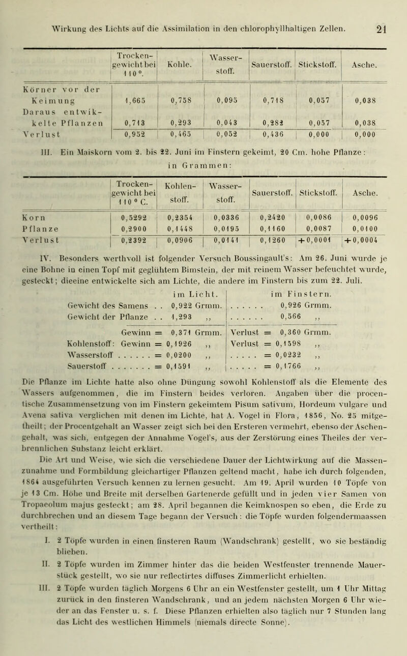 Trocken- gewicht bei 110°. Kohle. Wasser- stoff. Sauerstoff. Stickstoff. Asche. Körner vor der Keimung \ ,665 0,758 0,095 0,718 0,057 0,038 Daraus entwik- kelte Pflanzen 0,713 0,293 0,043 0,282 0,057 0,038 Verlust 0,952 0,465 0,052 0,436 0,000 0,000 111. Ein Maiskorn vom 2. bis 22. Juni im Finstern gekeimt, 20 Cm. hohe Pflanze: in Grammen: Trocken- gewicht bei 1 10 0 C. Kohlen- stoff. Wasser- stoff. Sauerstoff. Stickstoff. Asche. Korn 0,5292 0,2354 0,0336 0,2420 0,0086 0,0096 P f la n ze 0,2900 0,1448 0,0195 0,1160 0,0087 0,0100 Verlust 0,2392 0,0906 0,0141 0,1260 + 0,0001 + 0,0004 IV. Besonders werthvoll ist folgender Versuch Boussingault’s: Am 26. Juni wurde je eine Bohne in einen Topf mit geglühtem Bimstein, der mit reinem Wasser befeuchtet wurde, gesteckt; dieeine entwickelte sich am Lichte, die andere im Finstern bis zum 22. Juli. im Licht. Gew icht des Samens . . 0,922 Grinm. Gewicht der Pflanze . . 1,293 ,, im Finstern. 0,926 Grmm. 0,566 ,, Gewinn = 0,371 Grmm. Verlust = 0,360 Grmm. Kohlenstoff: Gewinn = 0,1926 ,, Verlust = 0,1 598 ,, Wasserstoff — 0,0200 — 0,0232 Sauerstoff . - 0,1591 = 0,1766 ,, Die Pflanze im Lichte hatte also ohne Düngung sowohl Kohlenstoff als die Elemente des Wassers aufgenommen, die im Finstern beides verloren. Angaben über die procen- tische Zusammensetzung von im Finstern gekeimtem Pisum sativum, llordeum vulgare und Avena sativa verglichen mit denen im Lichte, hat A. Vogel in Flora, 1 856, No. 25 mitge- theilt: der Procenlgehalt an Wasser zeigt sich bei den Ersteren vermehrt, ebenso der Aschen- gehalt, was sich, entgegen der Annahme Vogel's, aus der Zerstörung eines Theiles der ver- brennlichen Substanz leicht erklärt. Die Art und Weise, wie sich die verschiedene Dauer der Lichtwirkung auf die Massen- zunahme und Formbildung gleichartiger Pflanzen geltend macht, habe ich durch folgenden, 186* ausgeführten Versuch kennen zu lernen gesucht. Am 19. April wurden 10 Töpfe von je 13 Cm. Höhe und Breite mit derselben Gartenerde gefüllt und in jeden vier Samen von Tropaeolum majus gesteckt; am 28. April begannen die Keimknospen so eben, die Erde zu durchbrechen und an diesem Tage begann der Versuch: die Töpfe wurden folgendermaassen vertheilt: 1. 2 Töpfe wurden in einen finsteren Raum (Wandschrank) gestellt , wo sie beständig blieben. II. 2 Töpfe wurden im Zimmer hinter das die beiden Westfenster trennende Mauer- stück gestellt, wo sie nur reflectirtes diffuses Zimmerlicht erhielten. III. 2 Töpfe wurden täglich Morgens 6 Uhr an ein Westfenster gestellt, um 1 Uhr Mittag zurück in den finsteren Wandschrank, und an jedem nächsten Morgen 6 Uhr wie- der an das Fenster u. s. f. Diese Pflanzen erhielten also täglich nur 7 Stunden lang das Licht des westlichen Himmels (niemals directe Sonne).