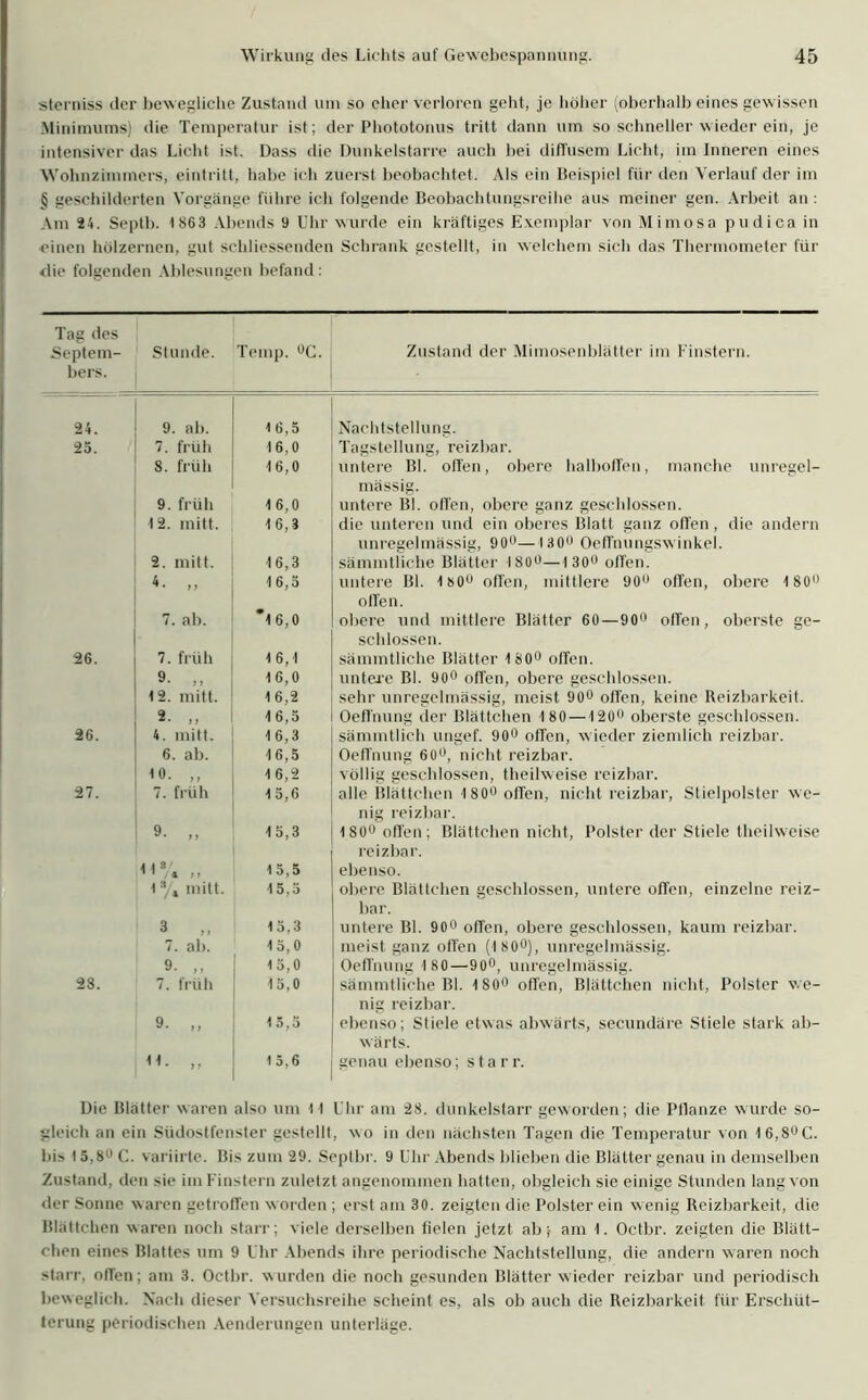 stei niss der bewegliche Zustand um so eher verloren geht, je höher (oberhalb eines gewissen .Minimums) die Temperatur ist; der Phototonus tritt dann um so schneller wieder ein, je intensiver das Licht ist. Dass die Dunkelstarre auch bei diffusem Licht, im Inneren eines Wohnzimmers, eintritt, habe ich zuerst beobachtet. Als ein Beispiel für den Verlauf der im § geschilderten Vorgänge führe ich folgende Beobachtungsreihe aus meiner gen. Arbeit an : Am 24. Septb. 1 863 Abends 9 Uhr wurde ein kräftiges Exemplar von Mimosa pudica in einen hölzernen, gut schliessenden Schrank gestellt, in welchem sich das Thermometer für die folgenden Ablesungen befand: Tag des Septem- bers. Stunde. Temp. °C. Zustand der Mimosenblätter im Finstern. 24. 9. ab. 16,5 Nachtstellung. 25. 7. früh 16,0 Tagstellung, reizbar. 8. früh 16,0 untere BI. offen, obere halboffen, manche unregel- mässig. 9. früh 16,0 untere Bl. offen, obere ganz geschlossen. 12. mitt. 16,3 die unteren und ein oberes Blatt ganz offen, die andern unregelmässig, 90°—130° Oeffnungsw inkel. 2. mitt. 16,3 sämmtliche Blätter 180°—130° offen. 4. ,, 16,5 untere Bl. 1b0ü offen, mittlere 90u offen, obere 180° offen. 7. ab. *16,0 obere und mittlere Blätter 60—90° offen, oberste ge- schlossen. 26. 7. früh 16,1 sämmtliche Blätter 180° offen. 9- „ 16,0 untere Bl. 90° offen, obere geschlossen. 12. mitt. 1 6,2 sehr unregelmässig, meist 90° offen, keine Reizbarkeit. 2. ,, 16,5 Oeffnung der Blättchen 180 —120° oberste geschlossen. 26. 4. mitt. 16,3 sämmtlich ungef. 90° offen, w ieder ziemlich reizbar. 6. ab. 16,5 Oeffnung 60u, nicht reizbar. 10. ,, 16,2 völlig geschlossen, theilweise reizbar. 27. 7. früh 1 5,6 alle Blättchen 180° offen, nicht reizbar, Stielpolster we- nig reizbar. 9- „ 15,3 180° offen; Blättchen nicht, Polster der Stiele theilweise reizbar. <1% „ 15,5 ebenso. 1 % mitt. 15,5 obere Blättchen geschlossen, untere offen, einzelne reiz- bar. 3 15,3 untere Bl. 90° offen, obere geschlossen, kaum reizbar. 7. ab. 15,0 meist ganz offen (180°), unregelmässig. 9. ,, 15,0 Oeffnung 1 80—90°, unregelmässig. 28. 7. früh 15,0 sämmtliche Bl. 180° offen, Blättchen nicht, Polster we- nig reizbar. 9. ,, 15,5 ebenso; Stiele etwas abwärts, secundäre Stiele stark ab- wärts. 11. „ 15,6 genau ebenso; starr. Die Blatter waren also um I I Uhr am 28. dunkelstarr geworden; die Ptlanze wurde so- gleich an ein Südostfenster gestellt, wo in den nächsten Tagen die Temperatur von 16,S°C. hi> 15,8;l C. variirte. Bis zum 29. Septbr. 9 Uhr Abends blieben die Blätter genau in demselben Zustand, den sie im Finstern zuletzt angenommen hatten, obgleich sie einige Stunden lang von der Sonne waren getroffen worden ; erst am 30. zeigten die Polster ein wenig Reizbarkeit, die Blättchen waren noch starr; viele derselben fielen jetzt ab; am 1. Octbr. zeigten die Blätt- chen eines Blattes um 9 Uhr Abends ihre periodische Nachtstellung, die andern waren noch starr, offen; am 3. Octbr. wurden die noch gesunden Blätter wieder reizbar und periodisch beweglich. Nach dieser Versuchsreihe scheint es, als ob auch die Reizbarkeit für Erschüt- terung periodischen Aenderungen unterläge.