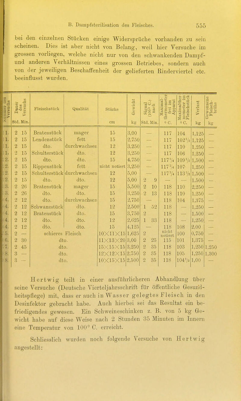 bei den einzelnen Stücken einige Widersprüche vorhanden zu sein scheinen. Dies ist aber nicht von Behxng, weil hier Versuche im grossen vorliegen, welche nicht nur von den schwankenden Dampf- und anderen Verhältnissen eines grossen Betriebes, sondern auch von der jeweiligen BeschafFenheit der gelieferten Rinderviertel etc. beeinflusst wurden. :3Q ■SU :3 H ,=: <D o ^ ^ X t/J r-( ^ OJ T P S Std. Min. Fleischstiick Qualität Stärke cm O 1 o kg a o  Std. Min. Maximal- ° thermometer P frei im Apparat £ ■ S CO j3 1= ü ^ o u a SS oc. Cß ■g > kg Sä o kg II. 2 15 Bratenstück mager 15 3,00 — 117 104 1,125 — 11. 2 15 Lendenstück fett 15 2,750 — 117 102 Va 1,125 — il. 2 15 dto. durchwachsen 12 3,250 — 117 110 1,250 — 1. 2 15 Schulterstück dto. 12 3,250 — 117 106 1,250 — .2. 2 15 dto. dto. 15 4,750 — 11774 109 V2 1,500 — .2. 2 15 Rippenstück fett nicht notiert 8,250 117'/* 107- 1,250 — : 2. 2 15 Schulterstück durchwachsen 12 5,00 117V4 113 72 1,500 ■.2. 2 15 dto. dto. 12 5,00 2 9 1,500 ■ S. 2 26 Bratenstück mager 15 5,500 2 10 118 HO 2,250 3. 2 26 dto. dto. 15 3,250 2 13 118 HO 1,250 4. 2 12 dto. durchwachsen 15 2,750 118 104 1,875 4. 2 12 Schwanzstück dto. 12 2,500 1 52 118 1,250 4. 2 12 Bratenstück dto. 15 3,750 2 118 1,500 4. 2 12 dto. dto. 12 2,625 1 33 118 1,250 4. 2 12 dto. dto. 15 4,125 118 108 2,00 .). 2 schieres Fleisch 10X11X15 1,625 2 nicht notiert 100 0,750 G. 2 30 dto. 11X13X20 3,00 2 25 115 101 1,375 . 7. 2 45 dto. 15X15X15 3,250 2 35 118 103 1,250 1,250 ■8. 3 dto. 12X12X15 2,750 2 35 118 105 1,250 1,300 •8. 3 dto. 10X15X15 2,500 2 35 118 104V2 1,00 Hertwig teilt in einer ausführlicheren Abhandlung über seine Versuche (Deutsche Vierteljahrsschrift für öffentliche Gesund- heitspflege) mit, dass er auch in Wasser gelegtes Fleisch in den Desinfektor gebracht habe. Auch hierbei sei das Resultat ein be- friedigendes gewesen. Ein Schweineschinken z. B. von 5 kg Gre- wicht habe auf diese Weise nach 2 Stunden 35 Minuten im Innern eine Temperatur von 100 C. erreicht. Schliesslich wurden noch folgende Versuche von Hertwig angestellt: