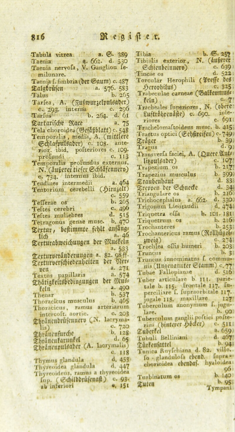 •Tabula vitrea a. @. 389 Taenia a. 662. d. 330 Taenia nervofa, V. Ganglion fe- milunare. Taenia f. fimbria (ber ©flUttt) c. 487 Salgtfrfifen a- 576- 583 •Talus b. 265 Tarfea, A. (fiufmmrielputettber) c., '293. interna c. 296 •Tarfns; b. 204* d. 6l Sartnrifcbe 5Hace a. 75 Tela choroidea(@efdfj6latt) c. 548 Ternporalis , media, A. (mittlere <gcf)lafpitBabcr) C. 108- ante- rior. ibid. pofteriores c. 109- pr'ofundi c. 113 Ternporalis profundus externus, N. (äußerer tiefer ©ebtöfennero) c. 734. internus ibid. Tendines intermedii a. 464 Tentorium cerebelli (^in)jelt) c. 559 Tefferae os b. 265 Teftes cerebri c. 496 Teftes muliebres d. 515 Tetragonus genae musc. b. 470 Sertur, beflimmte fehlt ßitfäng; lieb a- 4o Serturabroeicbungett her SOcu^Felu a. 533 Serturperänberungen a- 82. 98 ff- 2crtur»erfcl)iebenl;eiten ber 9ler< »ett a- 27i Tex tus papillaris a. 574 2t)ätigfettf$bebingungen ber SRufc fein ?• 490 Thenar “• 537 Thoracicus musculus b. 465 Thoracicns, ramus arteriarum intcrcoft. aortic. c. 203 StbrÄncnbröfenner» (N. laeryma- lis) ' f- 720 «fchroiicttfurdie b- 128 Xbrincnfaruurel d. 65 XbrÄncnsuUabet (A. boryauiu) c. j 1 s Thymus glandula d. 453 Thyreoidea glandnln d. 447 ThyreoidetlS, ramus a thyreoidea lup. (©tbilbbrü|cnfl(l; c. 93. ab inleriori •. J5K Tibia b. ©• 257 Tibuilis exterior, 14. (Äußeret ©ebienbeinner») c- 639 Tincae os d. 522 Torcular Herophili (treffe beS J)erorbilu$) c. 325 Trabeculae carneae (’SfllfenilUlS* Fein) c- 7’ Tracheales fuperipres, N. (obere £uftrßl)renä(le) c. 690. b'le- riores c. 691 Trachelomaftoideus musc. b. 415 Tractus optici (©cbfircifen) c. 749 Sträger b- 39 Tragus d. 9; Transverfa faciei, A. (Quere fällt* lißpul^aber) c. 107- Trapezium os b. 217' Trapezius musculus b 399 Siraubcnbaut d. 83 Sreppen ber ©cbnecFe d. 34. Trianguläre os b. 2IÖ Trichocephalus a. 6Ö2- d. 330 Trigonum Lieutaudii d. 474- Triquetra o£fa b. iCI. 181 Triquetrum os b. 216 Trochanteres b.^253 Trocbantericus ramus ($KoUl)Ügeb Aipeia) . . c. 274 Trochlea oflis humeri b. 203 Truncus b. 3 Truncus innominatus f. commu- nis (Ungenannter ©tantnt) c.77 Tubae Fallopianae d. 516 Tuber articulare b m. parie- tale b. II5. frontale 117. fn- percilitre f. fupraorbitale 117. jugale 118. rn axillare 127 Tuberculum anonymum f. jugu- lare. _ b- 90 Tuberculum ganglii noftici pnfte- rins (hinterer 4>6acr) c. 511 SEubcrFel a-t>59' Tubuli Uelliniani d. 467’ ftiirfenfattel b- 94> Tunica Hnyfrniana d. 82. villo. fo • elandulofa ebenb. f»|>r* * cbonoidea ebetthaf- liyaloidca 96 Turbinatum 01 b <40