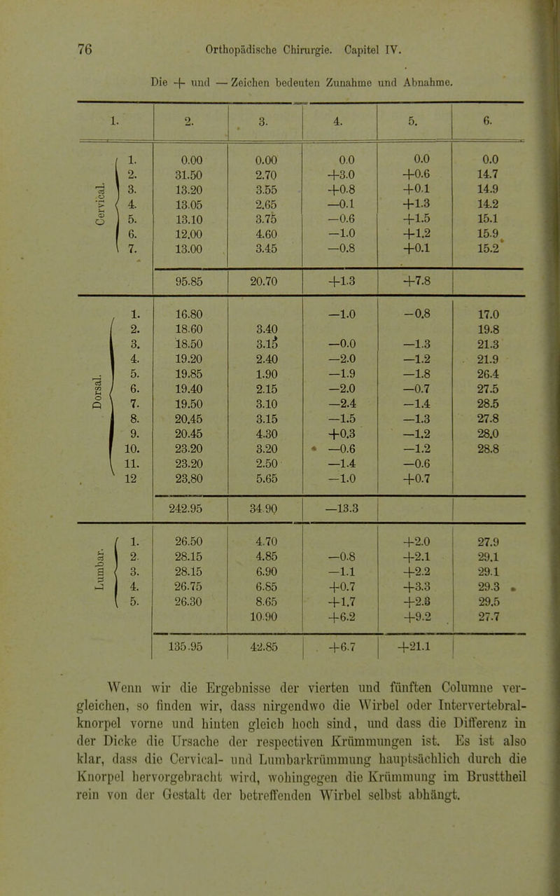 Die + und — Zeichen bedeuteu Zunahme und Abnahme. 1. 2. 3. 4. 5. 6. / 1. 0.00 0.00 0.0 0.0 0.0 1 2' 31.50 2.70 4-3.0 +0.6 14.7 3 3. .ö i 13.20 3.55 +0.8 +0.1 14.9 1 4. 13.05 2.65 —0.1 +1.3 14.2 r% 5 13 10 3.75 —0.6 +1.5 15.1 I 6 1 12 00 4 60 —1.0 +12 15.9 ' 7. 13 00 3.45 —0.8 +0.1 15.2* yo-öo 9A 7A II Q ~\-l.ö 1. 16.80 —1.0 —0.8 17.0 18.60 3.40 19.8 l 3* 18.50 3.15 —0.0 —1.3 21.3 1 19.20 2.40 —2.0 —1.2 21.9 ~ 1 5. 19.85 1.90 —1.9 —1.8 26.4 2 / 6- 19.40 2.15 -2.0 -0.7 27.5 Q \ 7. 19.50 3.10 —2.4 -1.4 28.5 1 8- 20.45 3.15 —1.5 -1.3 27.8 1 9 20.45 4.30 +0.3 -1.2 28.0 1 in 1 JLU. 99 9ft 9 9A O.ZU ♦ —0.6 —1.2 9ö Ö 11 \ 99 9A 9 f^n —1.4 -0.6 19 99 80 O.uO -1.0 +0.7 94.9 Qfi 34. QA 04:- o\J —13.3 / 1. 26.50 4.70 +2.0 27.9 £ 1 2. 28.15 4.85 -0.8 +2.1 29.1 a < 3. 28.15 6.90 —1.1 +2.2 29.1 J 4. 26.75 6.85 -f-0.7 +3.3 29.3 ► ( 5. 26.30 8.65 +1.7 +2.8 29.5 10.90 +6.2 +9.2 27.7 135.95 42.85 +6.7 +21.1 Wenn wir die Ergebnisse der vierten und fünften Columne ver- gleichen, so finden wir, dass nirgendwo die Wirbel oder Intervertebral- knorpel vorne und hinten gleich hoch sind, und dass die Differenz in der Dicke die Ursache der respectiven Krümmungen ist. Es ist also klar, dass die Cervical- und Lumbarkrümmuug hauptsächlich durch die Knorpel hervorgebracht wird, wohingegen die Krümmung im Brusttheil rein von der Gestalt der betreifenden Wirbel selbst abhängt.