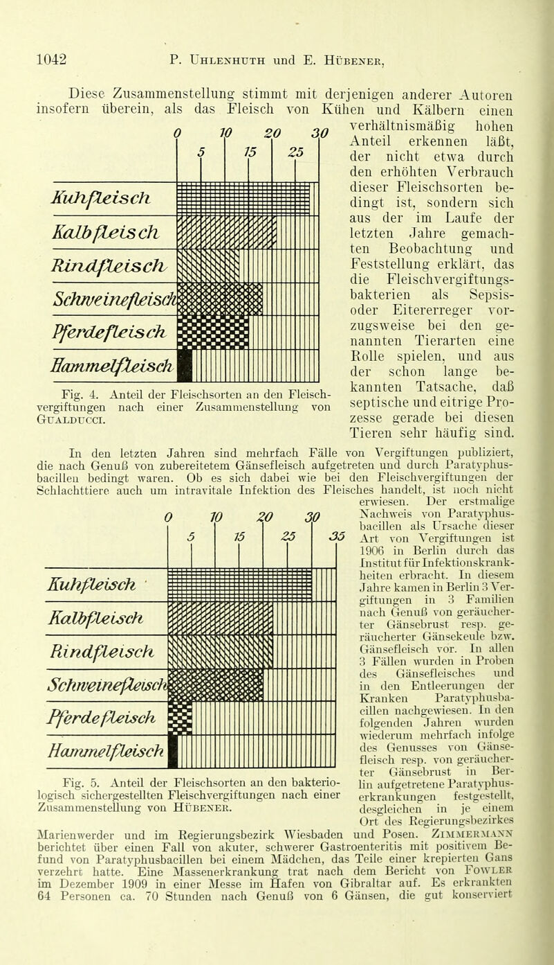 Pferdefleisch HamtnelfleLsch Fig. 4. Anteil der Fleisehsorten an den Fleisch- vergiftungen nach einer Zusamnienstenung von Gtjalducci. Diese Zusammenstellung stimmt mit derjenigen anderer Autoren insofern überein, als das Fleisch von Kühen und Kälbern einen verhältnismäßig hohen Anteil erkennen läßt, der nicht etwa durch den erhöhten Verbrauch dieser Fleischsorten be- dingt ist, sondern sich aus der im Laufe der letzten Jahre gemach- ten Beobachtung und Feststellung erklärt, das die Fleischvergiftungs- bakterien als Sepsis- oder Eitererreger vor- zugsweise bei den ge- nannten Tierarten eine Rolle spielen, und aus der schon lange be- kannten Tatsache, daß septische und eitrige Pro- zesse gerade bei diesen Tieren sehr häufig sind. In den letzten Jahren sind mehrfach Fälle von Vergiftungen publiziert, die nach Genuß von zubereitetem Gänsefleisch aufgetreten und durch Paratyphus- bacilleu bedingt waren. Ob es sich dabei wie bei den Fleischvergiftungen der Schlachttiere auch um intravitale Infektion des Fleisches handelt, ist noch nicht erwiesen. Der erstmalige 0 10 20 30 Nachweis von Paratyphus- bacillen als Ursache dieser Art von Vergiftunsen ist 1906 in Berlin durch das Institut für Infektionskrank- heiten erbracht. In diesem Jahre kamen in Berlin 3 Ver- giftungen in 3 Familien nach Genuß von geräucher- ter Gänsebrust resp. ge- räucherter Gänsekeule bzw. Gänsefleisch vor. In allen 3 Fällen \mrden in Proben des Gänsefleisches und in den Entleerungen der Kranken Paraty])husl)a- cillcn nachgewiesen. In den folgenden Jahren wurden wiederum mehrfach infolge des Genusses von Gänse- fleisch resp. von geräucher- ter Gänsebrust in Ber- lin aufgetretene Paratyphus- erkrankungen festgestellt, desgleichen in je einem Ort des Regierungsbezirkes Marienwerder und im Regierungsbezirk Wiesbaden und Posen. Zimmermann berichtet über einen Fall von akuter, schwerer Gastroenteritis mit positivem Be- fund von Paratyphusbacillen bei einem Mädchen, das Teile einer krepierten Gans verzehrt hatte. Eine Massenerkrankung trat nach dem Bericht von Fowler hn Dezember 1909 in einer Messe im Hafen von Gibraltar auf. Es erkrankten 64 Personen ca. 70 Stunden nach Genuß von 6 Gänsen, die gut konserviert Kalbfletsch Rindfleisch iilKI Fig. 5. Anteil der Fleischsorten an den bakterio- logisch sichergestellten Fleischvergiftungen nach einer ZusammensteUung von Hübexer.