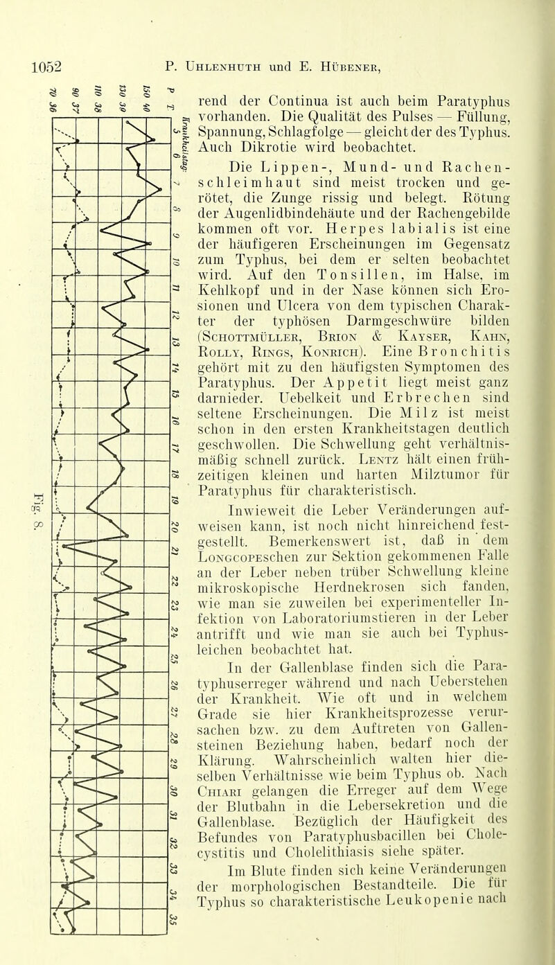 • \ —X- \ < \ < Y ü \ \ • > < T i ) i— -*— / i— ♦ • / > r -1— 9 ^ i > > • > • < > • • • t X \ \ rend der Continua ist auch beim Paratyphus vorhanden. Die Qualität des Pulses — Füllung, Spannung, Schlagfolge — gleicht der des T\'phus. Auch Dikrotie wird beobachtet. Die Lippen-, Mund- und Rachen- schleimhaut sind meist trocken und ge- rötet, die Zunge rissig und belegt. Rötung der Augenlidbindehäute und der Rachengebilde kommen oft vor. Herpes labialis ist eine der häufigeren Erscheinungen im Gegensatz zum Typhus, bei dem er selten beobachtet wird. Auf den Tonsillen, im Halse, im Kehlkopf und in der Nase können sich Ero- sionen und Ulcera von dem typischen Charak- ter der typhösen Darmgeschwüre bilden (SCHOTTMÜLLEE, BrION & KaySER, KaHN, RoLLY, Rings, Konrich). Eine Bronchitis gehört mit zu den häufigsten Symptomen des Paratyphus. Der Appetit liegt meist ganz darnieder. Uebelkeit und Erbrechen sind seltene Erscheinungen. Die Milz ist meist schon in den ersten Krankheitstagen deutlich geschwollen. Die Schwellung geht verhältnis- mäßig schnell zurück. Lentz hält einen früh- zeitigen kleinen und harten Milztumor für Paratyphus für charakteristisch. Inwieweit die Leber Veränderungen auf- weisen kann, ist noch nicht hinreichend fest- gestellt. Bemerkenswert ist, daß in dem LoNGcoPEschen zur Sektion gekommenen Falle an der Leber neben trüber Schwellung kleine mikroskopische Herdnekrosen sich fanden, wie man sie zuweilen bei experimenteller Li- fektion von Laboratoriumstieren in der Leber antrifft und wie man sie auch bei Typhus- leichen beobachtet hat. In der Gallenblase finden sich die Para- typhuserreger während und nach Ueberstehen der Krankheit. Wie oft und in welchem Grade sie hier Krankheitsprozesse verur- sachen bzw. zu dem Auftreten von Gallen- steinen Beziehung haben, bedarf noch der Klärung. Wahrscheinlich walten hier die- selben Verhältnisse wie beim Typhus ob. Nach Chiaei gelangen die Erreger auf dem AVege der Blutbahn in die Lebersekretion und die Gallenblase. Bezüglich der Häufigkeit des Befundes von Paratyphusbacillen bei Chole- cystitis und Cholelitiiiasis siehe später. Im Blute finden sich keine Veränderungen der morphologischen Bestandteile. Die für Typhus so charakteristische Leukopenie nach