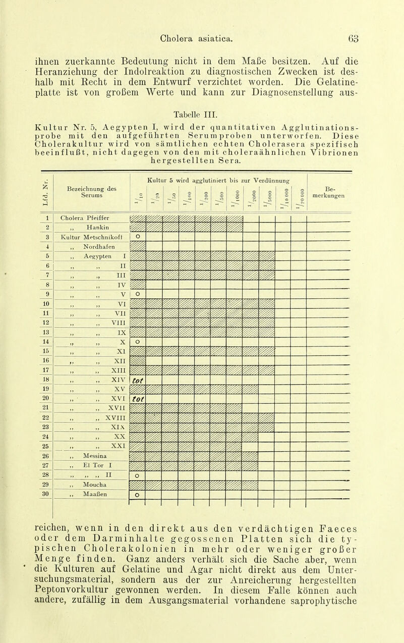 ihnen zuerkannte Bedeutung nicht in dem Maße besitzen. Auf die Heranziehung der Indolreaktion zu diagnostischen Zwecken ist des- halb mit Recht in dem Entwurf verzichtet worden. Die Gelatine- platte ist von großem Werte und kann zur Diagnosenstellung aus- Tabelle III. Kultur Nr. 5, Aegypten I, wird der quantitativen Agglutinations- probe mit den aufgeführten Serumproben unterworfen. Diese Cholerakultur wird von sämtlichen echten Cholerasera spezifisch beeinflußt, nicht dagegen von den mit choleraähnlichen Vibrionen hergestellten Sera. c Kultur 5 wird agglutiniert bis 2ur Verdünnung Bezeichnung des o Be- Serums c o o o o o o o o o o o o o o o o o merkungen 3 Cholera Pfeiffer VII VIII IX XI XII XIII XIV tot XV XVI tot XVII XVIII XI \ XX XXI Messina El Tor I Maaßen reichen, wenn in den direkt aus den verdächtigen Faeces oder dem Darminhalte gegossenen Platten sich die ty- pischen Cholerakolonien in mehr oder weniger großer Menge finden. Ganz anders verhält sich die Sache aber, wenn die Kulturen auf Gelatine und Agar nicht direkt aus dem Unter- suchungsmaterial, sondern aus der zur Anreicherung hergestellten Peptonvorkultur gewonnen werden. In diesem Falle können auch andere, zufällig in dem Ausgangsmaterial vorhandene saprophytische