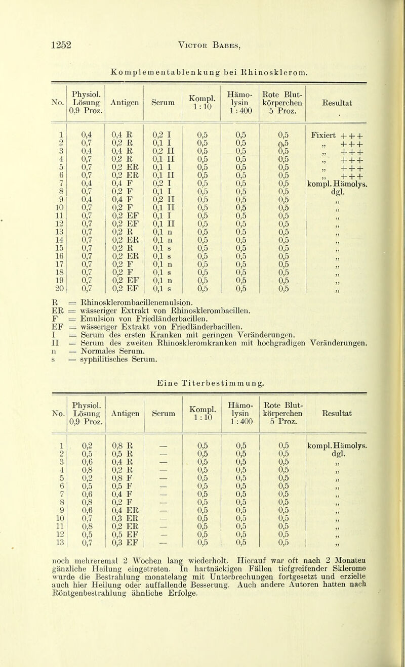 Komplementablenkung bei Rhinosklerom. Physiol. Lösung 0.9 Proz. Antigen Serum Kompl. 1:10 Hämo- lysin 1:400 Rote Blut- körperchen 5 Proz. Resultat R ER F EF I II n s 0,4 0,7 0,4 0,7 0,7 0,7 0,4 0,7 0,4 0,7 0,7 0,7 0,7 0,7 0,7 0,7 0,7 0,7 0,7 0,7 0,4 R 0,2 R 0,4 R 0,2 R 0,2 ER 0,2 ER 0,4 0,2 0,4 0,2 0,2 F F F F EF 0,2 0,1 0,2 0,1 0,1 0,1 II 0,2 EF 0,2 R 0,2 ER 0,2 R 0,2 ER 0,2 F - F EF 0,2 0,2 0,2 EF 0,2 0,1 0,2 0,1 II 0,1 I 0,1 I] 0,1 n 0,1 n 0,1 s 0,1 s 0,1 n 0,1 s 0,1 n 0,1 s 0,5 0,5 0,5 0,5 0,5 0,5 0,5 0,5 0,5 0,5 0,5 0,5 0,5 0,5 0,5 0,5 0,5 0,5 0,5 0,5 0,5 0,5 0,5 0,5 0,5 0,5 0,5 0,5 0,5 0,5 0,5 0,5 0.5 0,5 0,5 0,5 0,5 0,5 0,5 0,5 0,5 0.5 0,5 0,5 0,5 0,5 0,5 0,5 0,5 0,5 0,5 0,5 0,5 0,5 0,5 0,5 0,5 0,5 0,5 0,5 Fixiert -f-f+ + + + + + + + + + + 4- kompl. Hämolys. Rhinosklerombacillenemulsion. wässeriger Extrakt von Rhinosklerombacillen. Emulsion von Friedländerbacillen. wässeriger Extrakt von Friedländerbacülen. Serum des ersten Kranken mit geringen Veränderungen. Serum des zweiten Rhinoskleromkranken mit hochgradigen Veränderungen. Normales Serum. syphilitisches Serum. Eine Titerbestimmung. Physiol. Lösung 0,9 Proz. Antigen Serum Kompl. 1:10 Hämo- lysin 1:400 Rote Blut- körperchen 5 Proz. Resultat 0,2 0,5 0,6 0,8 0,2 0,5 0,6 0,8 0,6 0,7 0,8 0,5 0,7 0,8 R 0,5 R 0,4 R 0,2 R o,s - 0,5 0,4 0,2 F F F F 0,4 ER 0,3 ER ! — 0,2 ER ! — 0,5 EF I 0,3 EF I — 0,5 0,5 0,5 0,5 0,5 0,5 0,5 0,5 0,5 0,5 0,5 0,5 0,5 0,5 0,5 0,5 0,5 0,5 0,5 0,5 0,5 0,5 0,5 0,5 0,5 0,5 0,5 0,5 0,5 0,5 0,5 0,5 0,5 0,5 0,5 0,5 0,5 0,5 0,5 kompl. Hämolys. dgl. noch mehreremal 2 Wochen lang wiederholt. Hierauf war oft nach 2 Monatea gänzliche Heilung eiagetreten. In hartnäckigen Fällen tiefgreifender Sklerome wurde die Bestrahlung monatelang mit Unterbrechungen fortgesetzt und erzielte auch hier Heilung oder auffallende Besserung. Auch andere Autoren hatten nach Röntgenbestrahlung ähnliche Erfolge.