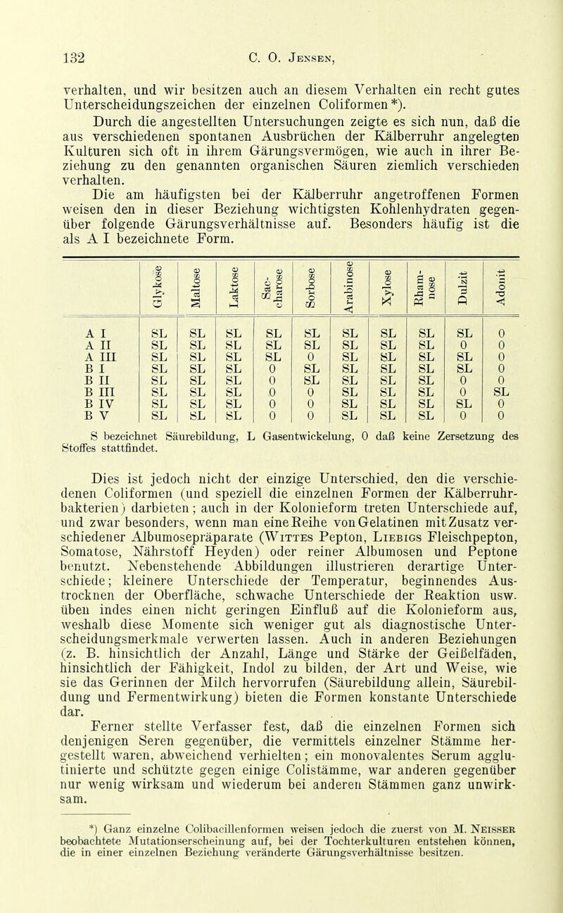 verhalten, und wir besitzen auch an diesem Verhalten ein recht gutes Unterscheidungszeichen der einzelnen Coliformen *). Durch die angestellten Untersuchungen zeigte es sich nun, daß die aus verschiedenen spontanen Ausbrüchen der Kälberruhr angelegten Kulturen sich oft in ihrem Gärungsvermögen, wie auch in ihrer Be- ziehung zu den genannten organischen Säuren ziemlich verschieden verhalten. Die am häufigsten bei der Kälberruhr angetroffenen Formen weisen den in dieser Beziehung wichtigsten Kohlenhydraten gegen- über folgende Gärungsverhältnisse auf. Besonders häufig ist die als A I bezeichnete Form. Glykose Maltose Laktose Sac- charose Sorbose Arabinose Xylose Eham- nose Dulzit Adonit A I SL SL SL SL SL SL SL SL SL 0 A II SL SL SL SL SL SL SL SL 0 0 A III SL SL SL SL 0 SL SL SL SL 0 B I SL SL SL 0 SL SL SL SL SL 0 B II SL SL SL 0 SL SL SL SL 0 0 B III SL SL SL 0 0 SL SL SL 0 SL B IV SL SL SL 0 0 SL SL SL SL 0 B V SL SL SL 0 0 SL SL SL 0 0 S bezeichnet Säurebildung, L Gasentwickelung, 0 daß keine Zersetzung des Stoffes stattfindet. Dies ist jedoch nicht der einzige Unterschied, den die verschie- denen Coliformen (und speziell die einzelnen Formen der Kälberruhr- bakterien) darbieten; auch in der Kolonieform treten Unterschiede auf, und zwar besonders, wenn man eineEeihe von Gelatinen mitZusatz ver- schiedener Albumosepräparate (Wittes Pepton, Liebigs Fleischpepton, Somatose, Nährstoff Heyden) oder reiner Albumosen und Peptone benutzt. Nebenstehende Abbildungen illustrieren derartige Unter- schiede ; kleinere Unterschiede der Temperatur, beginnendes Aus- trocknen der Oberfläche, schwache Unterschiede der Eeaktion usw. üben indes einen nicht geringen Einfluß auf die Kolonieform aus, weshalb diese Momente sich weniger gut als diagnostische Unter- scheidungsmerkmale verwerten lassen. Auch in anderen Beziehungen (z. B. hinsichtlich der Anzahl, Länge und Stärke der Geißelfäden, hinsichtlich der Fähigkeit, Indol zu bilden, der Art und Weise, wie sie das Gerinnen der Milch hervorrufen (Säurebildung allein, Säurebil- dung und Fermentwirkung) bieten die Formen konstante Unterschiede dar. Ferner stellte Verfasser fest, daß die einzelnen Formen sich denjenigen Seren gegenüber, die vermittels einzelner Stämme her- gestellt waren, abweichend verhielten; ein monovalentes Serum agglu- tinierte und schützte gegen einige Colistämme, war anderen gegenüber nur wenig wirksam und wiederum bei anderen Stämmen ganz unwirk- sam. *) Ganz einzelne ColibaciUenformen weisen jedoch die zuerst von M. Neisser beobachtete Mutationserscheinung auf, bei der Tochterkulturen entstehen können, die in einer einzelnen Beziehung veränderte Gärungsverhältnisse besitzen.