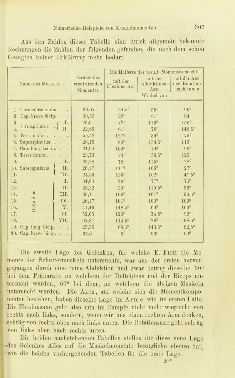 Aus den Zahlen dieser Tabelle sind durch allgemein bekannte Rechnungen die Zahlen der folgenden gefunden, die nach dem schon Gesagten keiner Erklärung mehr bedarf. Die Halbaxe des result. Momentes macht Grösse des mit der Flexions-Axc mit der mit der Axe Name des Muskels. resultirenden Adduktions- der Rotation Momentes. Axe Winkel von nach innen i. Coracobrackialis . . 36,67 O*i,0 OD yu 2. Cap. breve bicip. . . 39,53 9QO Ol 26,9 79° 1 OU ^ Infraspinatus ■{£ 22,65 V L 7R0 5. Teres major . 55,42 1 97 QQO 7Q° 6. Supraspinatus 26,15 ou l01,0 1 11° ILO 7. Cap. long, tricip. . . 24,94 iuy 1 QO La yu 8. Teres minor. 23,79 00,0 19^° 9. 25,28 78° 115° 28° 10. Subscapularis 26,17 1110 111 Jt i 11. \ in. 24,33 135° 102° 47,5° 12. i. 34,84 20° 77° 75° 13. DQ ii. 28,32 33° 110,5° 56° 14. g in. 30,1 106° 161° 96,5° 15. -J IV. 26,17 161° 103° 103° 16. % V. 41,46 148,5° 60° 100° 17. VI. 52,05 123° 34,5° 99° 18. • VII. 67,87 114,5° 26° 98,5° 19. Cap. long, bicip. . . 25,36 68,5° 143,5° 62,5° 20. Cap. breve bicip. . . 35,6 0° 90° 90° Die zweite Lage des Gelenkes, für welche E. Fick die Mo- mente der Schultermuskeln untersuchte, war aus der ersten hervor- gegangen durch eine reine Abduktion und zwar betrug dieselbe 50° bei dem Präparate, an welchem der Deltoideus und der Biceps un- tersucht wurden, 60° bei dem, an welchem die übrigen Muskeln untersucht wurden. Die Axen, auf welche sich die Momentkompo- nenten beziehen, haben dieselbe Lage im Arme wie im ersten Falle. Die Flexionsaxe geht also nun im Rumpfe nicht mehr wagrecht von rechts nach links, sondern, wenn wir uns einen rechten Arm denken, schräg von rechts oben nach links unten. Die Rotationsaxe geht schräg von links oben nach rechts unten. Die beiden nachstehenden Tabellen stellen für diese neue Lage des Gelenkes Alles auf die Muskelmomente bezügliche ebenso dar, wie die beiden vorhergehenden Tabellen für die erste Lage. 20*